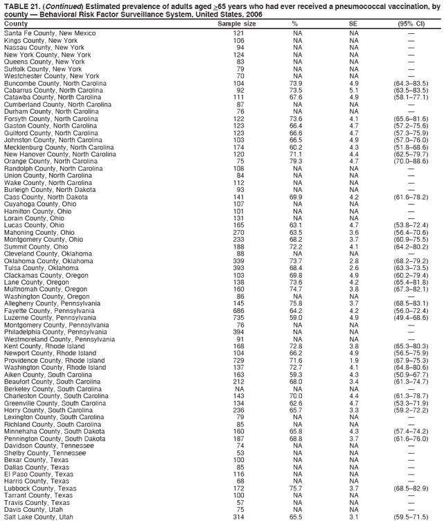 TABLE 21. (Continued) Estimated prevalence of adults aged >65 years who had ever received a pneumococcal vaccination, by
county ?Behavioral Risk Factor Surveillance System, United States, 2006
County Sample size % SE (95% CI)
Santa Fe County, New Mexico 121 NA NA ?
Kings County, New York 106 NA NA ?
Nassau County, New York 94 NA NA ?
New York County, New York 124 NA NA ?
Queens County, New York 83 NA NA ?
Suffolk County, New York 79 NA NA ?
Westchester County, New York 70 NA NA ?
Buncombe County, North Carolina 104 73.9 4.9 (64.3?3.5)
Cabarrus County, North Carolina 92 73.5 5.1 (63.5?3.5)
Catawba County, North Carolina 111 67.6 4.9 (58.1?7.1)
Cumberland County, North Carolina 87 NA NA ?
Durham County, North Carolina 76 NA NA ?
Forsyth County, North Carolina 122 73.6 4.1 (65.6?1.6)
Gaston County, North Carolina 123 66.4 4.7 (57.2?5.6)
Guilford County, North Carolina 123 66.6 4.7 (57.3?5.9)
Johnston County, North Carolina 103 66.5 4.9 (57.0?6.0)
Mecklenburg County, North Carolina 174 60.2 4.3 (51.8?8.6)
New Hanover County, North Carolina 120 71.1 4.4 (62.5?9.7)
Orange County, North Carolina 75 79.3 4.7 (70.0?8.6)
Randolph County, North Carolina 108 NA NA ?
Union County, North Carolina 84 NA NA ?
Wake County, North Carolina 112 NA NA ?
Burleigh County, North Dakota 93 NA NA ?
Cass County, North Dakota 141 69.9 4.2 (61.6?8.2)
Cuyahoga County, Ohio 107 NA NA ?
Hamilton County, Ohio 101 NA NA ?
Lorain County, Ohio 131 NA NA ?
Lucas County, Ohio 165 63.1 4.7 (53.8?2.4)
Mahoning County, Ohio 270 63.5 3.6 (56.4?0.6)
Montgomery County, Ohio 233 68.2 3.7 (60.9?5.5)
Summit County, Ohio 188 72.2 4.1 (64.2?0.2)
Cleveland County, Oklahoma 88 NA NA ?
Oklahoma County, Oklahoma 339 73.7 2.8 (68.2?9.2)
Tulsa County, Oklahoma 393 68.4 2.6 (63.3?3.5)
Clackamas County, Oregon 103 69.8 4.9 (60.2?9.4)
Lane County, Oregon 138 73.6 4.2 (65.4?1.8)
Multnomah County, Oregon 160 74.7 3.8 (67.3?2.1)
Washington County, Oregon 86 NA NA ?
Allegheny County, Pennsylvania 145 75.8 3.7 (68.5?3.1)
Fayette County, Pennsylvania 686 64.2 4.2 (56.0?2.4)
Luzerne County, Pennsylvania 735 59.0 4.9 (49.4?8.6)
Montgomery County, Pennsylvania 76 NA NA ?
Philadelphia County, Pennsylvania 394 NA NA ?
Westmoreland County, Pennsylvania 91 NA NA ?
Kent County, Rhode Island 168 72.8 3.8 (65.3?0.3)
Newport County, Rhode Island 104 66.2 4.9 (56.5?5.9)
Providence County, Rhode Island 729 71.6 1.9 (67.9?5.3)
Washington County, Rhode Island 137 72.7 4.1 (64.8?0.6)
Aiken County, South Carolina 163 59.3 4.3 (50.9?7.7)
Beaufort County, South Carolina 212 68.0 3.4 (61.3?4.7)
Berkeley County, South Carolina NA NA NA ?
Charleston County, South Carolina 143 70.0 4.4 (61.3?8.7)
Greenville County, South Carolina 134 62.6 4.7 (53.3?1.9)
Horry County, South Carolina 236 65.7 3.3 (59.2?2.2)
Lexington County, South Carolina 79 NA NA ?
Richland County, South Carolina 85 NA NA ?
Minnehaha County, South Dakota 160 65.8 4.3 (57.4?4.2)
Pennington County, South Dakota 187 68.8 3.7 (61.6?6.0)
Davidson County, Tennessee 74 NA NA ?
Shelby County, Tennessee 53 NA NA ?
Bexar County, Texas 100 NA NA ?
Dallas County, Texas 85 NA NA ?
El Paso County, Texas 116 NA NA ?
Harris County, Texas 68 NA NA ?
Lubbock County, Texas 172 75.7 3.7 (68.5?2.9)
Tarrant County, Texas 100 NA NA ?
Travis County, Texas 57 NA NA ?
Davis County, Utah 75 NA NA ?
Salt Lake County, Utah 314 65.5 3.1 (59.5?1.5)