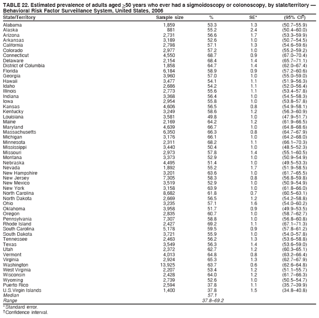 TABLE 22. Estimated prevalence of adults aged >50 years who ever had a sigmoidoscopy or colonoscopy, by state/territory ?
Behavioral Risk Factor Surveillance System, United States, 2006
State/Territory Sample size % SE* (95% CI?
Alabama 1,859 53.3 1.3 (50.7?5.9)
Alaska 881 55.2 2.4 (50.4?0.0)
Arizona 2,731 56.6 1.7 (53.3?9.9)
Arkansas 3,189 52.6 1.0 (50.7?4.5)
California 2,798 57.1 1.3 (54.6?9.6)
Colorado 2,977 57.2 1.0 (55.2?9.2)
Connecticut 4,550 68.7 0.9 (67.0?0.4)
Delaware 2,154 68.4 1.4 (65.7?1.1)
District of Columbia 1,858 64.7 1.4 (62.0?7.4)
Florida 6,184 58.9 0.9 (57.2?0.6)
Georgia 3,960 57.0 1.0 (55.0?9.0)
Hawaii 3,477 54.1 1.1 (51.9?6.3)
Idaho 2,686 54.2 1.1 (52.0?6.4)
Illinois 2,773 55.6 1.1 (53.4?7.8)
Indiana 3,368 56.4 1.0 (54.5?8.3)
Iowa 2,954 55.8 1.0 (53.8?7.8)
Kansas 4,606 56.5 0.8 (54.9?8.1)
Kentucky 3,249 58.6 1.2 (56.3?0.9)
Louisiana 3,581 49.8 1.0 (47.9?1.7)
Maine 2,169 64.2 1.2 (61.9?6.5)
Maryland 4,639 66.7 1.0 (64.8?8.6)
Massachusetts 6,350 66.3 0.8 (64.7?7.9)
Michigan 3,176 66.1 1.0 (64.2?8.0)
Minnesota 2,311 68.2 1.1 (66.1?0.3)
Mississippi 3,440 50.4 1.0 (48.5?2.3)
Missouri 2,973 57.8 1.4 (55.1?0.5)
Montana 3,373 52.9 1.0 (50.9?4.9)
Nebraska 4,495 51.4 1.0 (49.5?3.3)
Nevada 1,892 55.2 1.7 (51.9?8.5)
New Hampshire 3,201 63.6 1.0 (61.7?5.5)
New Jersey 7,305 58.3 0.8 (56.8?9.8)
New Mexico 3,519 52.9 1.0 (50.9?4.9)
New York 3,158 63.9 1.0 (61.8?6.0)
North Carolina 8,682 61.8 0.7 (60.5?3.1)
North Dakota 2,669 56.5 1.2 (54.2?8.8)
Ohio 3,235 57.1 1.6 (54.0?0.2)
Oklahoma 3,958 51.7 0.9 (49.9?3.5)
Oregon 2,835 60.7 1.0 (58.7?2.7)
Pennsylvania 7,307 58.8 1.0 (56.8?0.8)
Rhode Island 2,427 69.2 1.1 (67.1?1.3)
South Carolina 5,178 59.5 0.9 (57.8?1.2)
South Dakota 3,721 55.9 1.0 (54.0?7.8)
Tennessee 2,463 56.2 1.3 (53.6?8.8)
Texas 3,549 56.3 1.4 (53.6?9.0)
Utah 2,372 62.7 1.2 (60.3?5.1)
Vermont 4,013 64.8 0.8 (63.2?6.4)
Virginia 2,924 65.3 1.3 (62.7?7.9)
Washington 13,925 63.7 0.6 (62.6?4.8)
West Virginia 2,207 53.4 1.2 (51.1?5.7)
Wisconsin 2,428 64.0 1.2 (61.7?6.3)
Wyoming 2,739 52.6 1.0 (50.5?4.7)
Puerto Rico 2,594 37.8 1.1 (35.7?9.9)
U.S.Virgin Islands 1,400 37.8 1.5 (34.8?0.8)
Median 57.1
Range 37.8?9.2
* Standard error.
?Confidence interval.