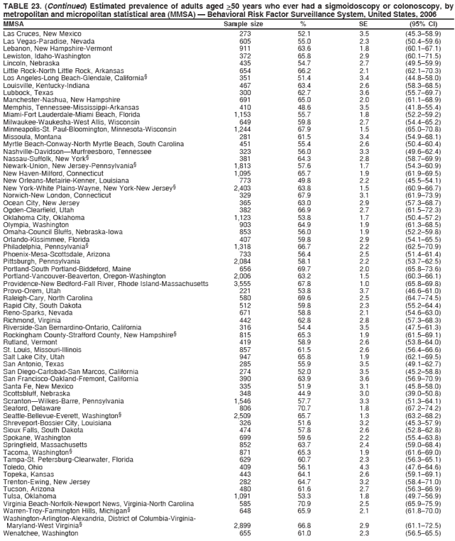 TABLE 23. (Continued) Estimated prevalence of adults aged >50 years who ever had a sigmoidoscopy or colonoscopy, by
metropolitan and micropolitan statistical area (MMSA) ?Behavioral Risk Factor Surveillance System, United States, 2006
MMSA Sample size % SE (95% CI)
Las Cruces, New Mexico 273 52.1 3.5 (45.3?8.9)
Las Vegas-Paradise, Nevada 605 55.0 2.3 (50.4?9.6)
Lebanon, New Hampshire-Vermont 911 63.6 1.8 (60.1?7.1)
Lewiston, Idaho-Washington 372 65.8 2.9 (60.1?1.5)
Lincoln, Nebraska 435 54.7 2.7 (49.5?9.9)
Little Rock-North Little Rock, Arkansas 654 66.2 2.1 (62.1?0.3)
Los Angeles-Long Beach-Glendale, California?351 51.4 3.4 (44.8?8.0)
Louisville, Kentucky-Indiana 467 63.4 2.6 (58.3?8.5)
Lubbock, Texas 300 62.7 3.6 (55.7?9.7)
Manchester-Nashua, New Hampshire 691 65.0 2.0 (61.1?8.9)
Memphis, Tennessee-Mississippi-Arkansas 410 48.6 3.5 (41.8?5.4)
Miami-Fort Lauderdale-Miami Beach, Florida 1,153 55.7 1.8 (52.2?9.2)
Milwaukee-Waukesha-West Allis, Wisconsin 649 59.8 2.7 (54.4?5.2)
Minneapolis-St. Paul-Bloomington, Minnesota-Wisconsin 1,244 67.9 1.5 (65.0?0.8)
Missoula, Montana 281 61.5 3.4 (54.9?8.1)
Myrtle Beach-Conway-North Myrtle Beach, South Carolina 451 55.4 2.6 (50.4?0.4)
Nashville-DavidsonMurfreesboro, Tennessee 323 56.0 3.3 (49.6?2.4)
Nassau-Suffolk, New York?381 64.3 2.8 (58.7?9.9)
Newark-Union, New Jersey-Pennsylvania?1,813 57.6 1.7 (54.3?0.9)
New Haven-Milford, Connecticut 1,095 65.7 1.9 (61.9?9.5)
New Orleans-Metairie-Kenner, Louisiana 773 49.8 2.2 (45.5?4.1)
New York-White Plains-Wayne, New York-New Jersey?2,403 63.8 1.5 (60.9?6.7)
Norwich-New London, Connecticut 329 67.9 3.1 (61.9?3.9)
Ocean City, New Jersey 365 63.0 2.9 (57.3?8.7)
Ogden-Clearfield, Utah 382 66.9 2.7 (61.5?2.3)
Oklahoma City, Oklahoma 1,123 53.8 1.7 (50.4?7.2)
Olympia, Washington 903 64.9 1.9 (61.3?8.5)
Omaha-Council Bluffs, Nebraska-Iowa 853 56.0 1.9 (52.2?9.8)
Orlando-Kissimmee, Florida 407 59.8 2.9 (54.1?5.5)
Philadelphia, Pennsylvania?1,318 66.7 2.2 (62.5?0.9)
Phoenix-Mesa-Scottsdale, Arizona 733 56.4 2.5 (51.4?1.4)
Pittsburgh, Pennsylvania 2,084 58.1 2.2 (53.7?2.5)
Portland-South Portland-Biddeford, Maine 656 69.7 2.0 (65.8?3.6)
Portland-Vancouver-Beaverton, Oregon-Washington 2,006 63.2 1.5 (60.3?6.1)
Providence-New Bedford-Fall River, Rhode Island-Massachusetts 3,555 67.8 1.0 (65.8?9.8)
Provo-Orem, Utah 221 53.8 3.7 (46.6?1.0)
Raleigh-Cary, North Carolina 580 69.6 2.5 (64.7?4.5)
Rapid City, South Dakota 512 59.8 2.3 (55.2?4.4)
Reno-Sparks, Nevada 671 58.8 2.1 (54.6?3.0)
Richmond, Virginia 442 62.8 2.8 (57.3?8.3)
Riverside-San Bernardino-Ontario, California 316 54.4 3.5 (47.5?1.3)
Rockingham County-Strafford County, New Hampshire?815 65.3 1.9 (61.5?9.1)
Rutland, Vermont 419 58.9 2.6 (53.8?4.0)
St. Louis, Missouri-Illinois 857 61.5 2.6 (56.4?6.6)
Salt Lake City, Utah 947 65.8 1.9 (62.1?9.5)
San Antonio, Texas 285 55.9 3.5 (49.1?2.7)
San Diego-Carlsbad-San Marcos, California 274 52.0 3.5 (45.2?8.8)
San Francisco-Oakland-Fremont, California 390 63.9 3.6 (56.9?0.9)
Santa Fe, New Mexico 335 51.9 3.1 (45.8?8.0)
Scottsbluff, Nebraska 348 44.9 3.0 (39.0?0.8)
ScrantonWilkes-Barre, Pennsylvania 1,546 57.7 3.3 (51.3?4.1)
Seaford, Delaware 806 70.7 1.8 (67.2?4.2)
Seattle-Bellevue-Everett, Washington?2,509 65.7 1.3 (63.2?8.2)
Shreveport-Bossier City, Louisiana 326 51.6 3.2 (45.3?7.9)
Sioux Falls, South Dakota 474 57.8 2.6 (52.8?2.8)
Spokane, Washington 699 59.6 2.2 (55.4?3.8)
Springfield, Massachusetts 852 63.7 2.4 (59.0?8.4)
Tacoma, Washington?871 65.3 1.9 (61.6?9.0)
Tampa-St. Petersburg-Clearwater, Florida 629 60.7 2.3 (56.3?5.1)
Toledo, Ohio 409 56.1 4.3 (47.6?4.6)
Topeka, Kansas 443 64.1 2.6 (59.1?9.1)
Trenton-Ewing, New Jersey 282 64.7 3.2 (58.4?1.0)
Tucson, Arizona 480 61.6 2.7 (56.3?6.9)
Tulsa, Oklahoma 1,091 53.3 1.8 (49.7?6.9)
Virginia Beach-Norfolk-Newport News, Virginia-North Carolina 585 70.9 2.5 (65.9?5.9)
Warren-Troy-Farmington Hills, Michigan?648 65.9 2.1 (61.8?0.0)
Washington-Arlington-Alexandria, District of Columbia-Virginia-
Maryland-West Virginia?2,899 66.8 2.9 (61.1?2.5)
Wenatchee, Washington 655 61.0 2.3 (56.5?5.5)