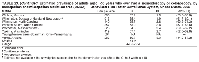 TABLE 23. (Continued) Estimated prevalence of adults aged >50 years who ever had a sigmoidoscopy or colonoscopy, by
metropolitan and micropolitan statistical area (MMSA) ?Behavioral Risk Factor Surveillance System, United States, 2006
MMSA Sample size % SE (95% CI)
Wichita, Kansas 898 57.2 1.9 (53.6?0.8)
Wilmington, Delaware-Maryland-New Jersey?913 65.4 1.9 (61.7?9.1)
Wilmington, North Carolina 440 65.7 2.8 (60.2?1.2)
Winston-Salem, North Carolina 357 63.0 2.8 (57.4?8.6)
Worcester, Massachusetts 826 64.5 2.4 (59.8?9.2)
Yakima, Washington 419 57.4 2.7 (52.0?2.8)
Youngstown-Warren-Boardman, Ohio-Pennsylvania 564 NA NA ?
Yuma, Arizona 288 50.7 3.3 (44.2?7.2)
Median 61.0
Range 44.9?2.4
* Standard error.
?Confidence interval.
?Metropolitan division.
?Estimate not available if the unweighted sample size for the denominator was <50 or the CI half width is >10.