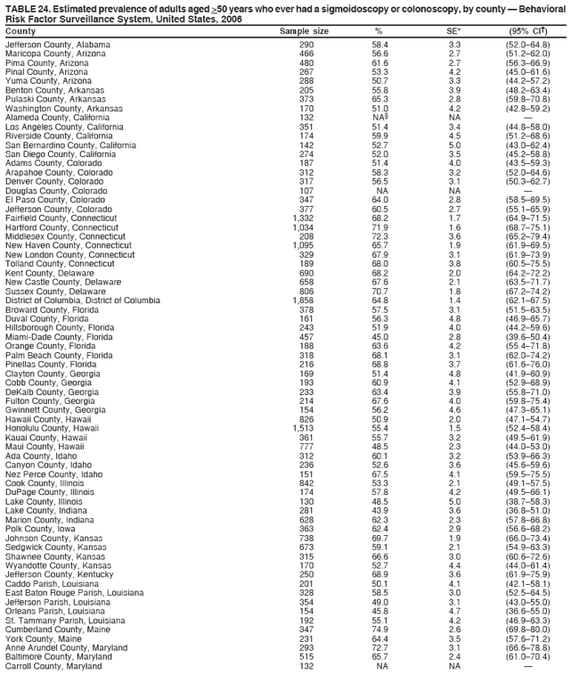 TABLE 24. Estimated prevalence of adults aged >50 years who ever had a sigmoidoscopy or colonoscopy, by county ?Behavioral
Risk Factor Surveillance System, United States, 2006
County Sample size % SE* (95% CI?
Jefferson County, Alabama 290 58.4 3.3 (52.0?4.8)
Maricopa County, Arizona 466 56.6 2.7 (51.2?2.0)
Pima County, Arizona 480 61.6 2.7 (56.3?6.9)
Pinal County, Arizona 267 53.3 4.2 (45.0?1.6)
Yuma County, Arizona 288 50.7 3.3 (44.2?7.2)
Benton County, Arkansas 205 55.8 3.9 (48.2?3.4)
Pulaski County, Arkansas 373 65.3 2.8 (59.8?0.8)
Washington County, Arkansas 170 51.0 4.2 (42.8?9.2)
Alameda County, California 132 NA?NA ?
Los Angeles County, California 351 51.4 3.4 (44.8?8.0)
Riverside County, California 174 59.9 4.5 (51.2?8.6)
San Bernardino County, California 142 52.7 5.0 (43.0?2.4)
San Diego County, California 274 52.0 3.5 (45.2?8.8)
Adams County, Colorado 187 51.4 4.0 (43.5?9.3)
Arapahoe County, Colorado 312 58.3 3.2 (52.0?4.6)
Denver County, Colorado 317 56.5 3.1 (50.3?2.7)
Douglas County, Colorado 107 NA NA ?
El Paso County, Colorado 347 64.0 2.8 (58.5?9.5)
Jefferson County, Colorado 377 60.5 2.7 (55.1?5.9)
Fairfield County, Connecticut 1,332 68.2 1.7 (64.9?1.5)
Hartford County, Connecticut 1,034 71.9 1.6 (68.7?5.1)
Middlesex County, Connecticut 208 72.3 3.6 (65.2?9.4)
New Haven County, Connecticut 1,095 65.7 1.9 (61.9?9.5)
New London County, Connecticut 329 67.9 3.1 (61.9?3.9)
Tolland County, Connecticut 189 68.0 3.8 (60.5?5.5)
Kent County, Delaware 690 68.2 2.0 (64.2?2.2)
New Castle County, Delaware 658 67.6 2.1 (63.5?1.7)
Sussex County, Delaware 806 70.7 1.8 (67.2?4.2)
District of Columbia, District of Columbia 1,858 64.8 1.4 (62.1?7.5)
Broward County, Florida 378 57.5 3.1 (51.5?3.5)
Duval County, Florida 161 56.3 4.8 (46.9?5.7)
Hillsborough County, Florida 243 51.9 4.0 (44.2?9.6)
Miami-Dade County, Florida 457 45.0 2.8 (39.6?0.4)
Orange County, Florida 188 63.6 4.2 (55.4?1.8)
Palm Beach County, Florida 318 68.1 3.1 (62.0?4.2)
Pinellas County, Florida 216 68.8 3.7 (61.6?6.0)
Clayton County, Georgia 169 51.4 4.8 (41.9?0.9)
Cobb County, Georgia 193 60.9 4.1 (52.9?8.9)
DeKalb County, Georgia 233 63.4 3.9 (55.8?1.0)
Fulton County, Georgia 214 67.6 4.0 (59.8?5.4)
Gwinnett County, Georgia 154 56.2 4.6 (47.3?5.1)
Hawaii County, Hawaii 826 50.9 2.0 (47.1?4.7)
Honolulu County, Hawaii 1,513 55.4 1.5 (52.4?8.4)
Kauai County, Hawaii 361 55.7 3.2 (49.5?1.9)
Maui County, Hawaii 777 48.5 2.3 (44.0?3.0)
Ada County, Idaho 312 60.1 3.2 (53.9?6.3)
Canyon County, Idaho 236 52.6 3.6 (45.6?9.6)
Nez Perce County, Idaho 151 67.5 4.1 (59.5?5.5)
Cook County, Illinois 842 53.3 2.1 (49.1?7.5)
DuPage County, Illinois 174 57.8 4.2 (49.5?6.1)
Lake County, Illinois 130 48.5 5.0 (38.7?8.3)
Lake County, Indiana 281 43.9 3.6 (36.8?1.0)
Marion County, Indiana 628 62.3 2.3 (57.8?6.8)
Polk County, Iowa 363 62.4 2.9 (56.6?8.2)
Johnson County, Kansas 738 69.7 1.9 (66.0?3.4)
Sedgwick County, Kansas 673 59.1 2.1 (54.9?3.3)
Shawnee County, Kansas 315 66.6 3.0 (60.6?2.6)
Wyandotte County, Kansas 170 52.7 4.4 (44.0?1.4)
Jefferson County, Kentucky 250 68.9 3.6 (61.9?5.9)
Caddo Parish, Louisiana 201 50.1 4.1 (42.1?8.1)
East Baton Rouge Parish, Louisiana 328 58.5 3.0 (52.5?4.5)
Jefferson Parish, Louisiana 354 49.0 3.1 (43.0?5.0)
Orleans Parish, Louisiana 154 45.8 4.7 (36.6?5.0)
St. Tammany Parish, Louisiana 192 55.1 4.2 (46.9?3.3)
Cumberland County, Maine 347 74.9 2.6 (69.8?0.0)
York County, Maine 231 64.4 3.5 (57.6?1.2)
Anne Arundel County, Maryland 293 72.7 3.1 (66.6?8.8)
Baltimore County, Maryland 515 65.7 2.4 (61.0?0.4)
Carroll County, Maryland 132 NA NA ? width=