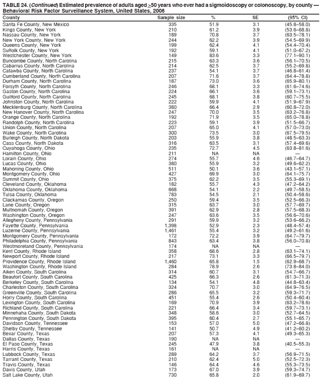 TABLE 24. (Continued) Estimated prevalence of adults aged >50 years who ever had a sigmoidoscopy or colonoscopy, by county ?
Behavioral Risk Factor Surveillance System, United States, 2006
County Sample size % SE (95% CI)
Santa Fe County, New Mexico 335 51.9 3.1 (45.8?8.0)
Kings County, New York 210 61.2 3.9 (53.6?8.8)
Nassau County, New York 189 70.8 3.7 (63.5?8.1)
New York County, New York 244 62.2 3.9 (54.5?9.9)
Queens County, New York 199 62.4 4.1 (54.4?0.4)
Suffolk County, New York 192 59.1 4.1 (51.0?7.2)
Westchester County, New York 149 83.6 3.3 (77.1?0.1)
Buncombe County, North Carolina 215 63.3 3.6 (56.1?0.5)
Cabarrus County, North Carolina 214 62.5 3.7 (55.2?9.8)
Catawba County, North Carolina 237 54.1 3.7 (46.8?1.4)
Cumberland County, North Carolina 207 71.6 3.7 (64.4?8.8)
Durham County, North Carolina 187 73.0 3.6 (65.9?0.1)
Forsyth County, North Carolina 246 68.1 3.3 (61.6?4.6)
Gaston County, North Carolina 224 66.1 3.6 (59.1?3.1)
Guilford County, North Carolina 245 68.1 3.8 (60.7?5.5)
Johnston County, North Carolina 222 59.9 4.1 (51.9?7.9)
Mecklenburg County, North Carolina 380 66.4 2.9 (60.8?2.0)
New Hanover County, North Carolina 247 70.0 3.5 (63.2?6.8)
Orange County, North Carolina 192 71.9 3.5 (65.0?8.8)
Randolph County, North Carolina 223 59.1 3.9 (51.5?6.7)
Union County, North Carolina 207 65.0 4.1 (57.0?3.0)
Wake County, North Carolina 300 73.5 3.0 (67.5?9.5)
Burleigh County, North Dakota 203 55.9 3.8 (48.5?3.3)
Cass County, North Dakota 316 63.5 3.1 (57.4?9.6)
Cuyahoga County, Ohio 235 72.7 4.5 (63.8?1.6)
Hamilton County, Ohio 211 NA NA ?
Lorain County, Ohio 274 55.7 4.6 (46.7?4.7)
Lucas County, Ohio 380 55.9 3.2 (49.6?2.2)
Mahoning County, Ohio 511 50.1 3.6 (43.1?7.1)
Montgomery County, Ohio 427 69.9 3.0 (64.1?5.7)
Summit County, Ohio 375 62.2 3.5 (55.3?9.1)
Cleveland County, Oklahoma 182 55.7 4.3 (47.2?4.2)
Oklahoma County, Oklahoma 668 54.1 2.2 (49.7?8.5)
Tulsa County, Oklahoma 783 54.5 2.1 (50.4?8.6)
Clackamas County, Oregon 250 59.4 3.5 (52.5?6.3)
Lane County, Oregon 315 63.7 3.0 (57.7?9.7)
Multnomah County, Oregon 391 62.9 2.8 (57.5?8.3)
Washington County, Oregon 247 63.6 3.5 (56.6?0.6)
Allegheny County, Pennsylvania 291 59.9 3.2 (53.6?6.2)
Fayette County, Pennsylvania 1,398 52.9 2.3 (48.4?7.4)
Luzerne County, Pennsylvania 1,461 55.4 3.2 (49.2?1.6)
Montgomery County, Pennsylvania 172 72.2 3.9 (64.7?9.7)
Philadelphia County, Pennsylvania 843 63.4 3.8 (56.0?0.8)
Westmoreland County, Pennsylvania 174 NA NA ?
Kent County, Rhode Island 358 68.6 2.8 (63.1?4.1)
Newport County, Rhode Island 217 73.1 3.3 (66.5?9.7)
Providence County, Rhode Island 1,460 65.8 1.5 (62.9?8.7)
Washington County, Rhode Island 284 78.9 2.6 (73.8?4.0)
Aiken County, South Carolina 314 60.7 3.1 (54.7?6.7)
Beaufort County, South Carolina 425 66.3 2.6 (61.3?1.3)
Berkeley County, South Carolina 134 54.1 4.8 (44.8?3.4)
Charleston County, South Carolina 324 70.7 3.0 (64.9?6.5)
Greenville County, South Carolina 286 65.5 3.2 (59.3?1.7)
Horry County, South Carolina 451 55.4 2.6 (50.4?0.4)
Lexington County, South Carolina 169 70.9 3.9 (63.2?8.6)
Richland County, South Carolina 221 66.4 3.4 (59.7?3.1)
Minnehaha County, South Dakota 348 58.6 3.0 (52.7?4.5)
Pennington County, South Dakota 395 60.4 2.7 (55.1?5.7)
Davidson County, Tennessee 153 57.0 5.0 (47.2?6.8)
Shelby County, Tennessee 141 50.7 4.9 (41.2?0.2)
Bexar County, Texas 207 57.3 4.1 (49.3?5.3)
Dallas County, Texas 190 NA NA ?
El Paso County, Texas 245 47.9 3.8 (40.5?5.3)
Harris County, Texas 161 NA NA ?
Lubbock County, Texas 289 64.2 3.7 (56.9?1.5)
Tarrant County, Texas 210 62.4 5.0 (52.5?2.3)
Travis County, Texas 146 64.4 4.6 (55.3?3.5)
Davis County, Utah 173 67.0 3.9 (59.3?4.7)
Salt Lake County, Utah 730 65.8 2.0 (61.9?9.7)