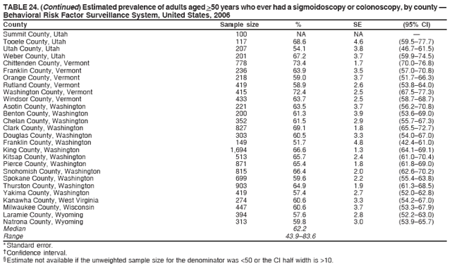 TABLE 24. (Continued) Estimated prevalence of adults aged >50 years who ever had a sigmoidoscopy or colonoscopy, by county ?
Behavioral Risk Factor Surveillance System, United States, 2006
County Sample size % SE (95% CI)
Summit County, Utah 100 NA NA ?
Tooele County, Utah 117 68.6 4.6 (59.5?7.7)
Utah County, Utah 207 54.1 3.8 (46.7?1.5)
Weber County, Utah 201 67.2 3.7 (59.9?4.5)
Chittenden County, Vermont 778 73.4 1.7 (70.0?6.8)
Franklin County, Vermont 236 63.9 3.5 (57.0?0.8)
Orange County, Vermont 218 59.0 3.7 (51.7?6.3)
Rutland County, Vermont 419 58.9 2.6 (53.8?4.0)
Washington County, Vermont 415 72.4 2.5 (67.5?7.3)
Windsor County, Vermont 433 63.7 2.5 (58.7?8.7)
Asotin County, Washington 221 63.5 3.7 (56.2?0.8)
Benton County, Washington 200 61.3 3.9 (53.6?9.0)
Chelan County, Washington 352 61.5 2.9 (55.7?7.3)
Clark County, Washington 827 69.1 1.8 (65.5?2.7)
Douglas County, Washington 303 60.5 3.3 (54.0?7.0)
Franklin County, Washington 149 51.7 4.8 (42.4?1.0)
King County, Washington 1,694 66.6 1.3 (64.1?9.1)
Kitsap County, Washington 513 65.7 2.4 (61.0?0.4)
Pierce County, Washington 871 65.4 1.8 (61.8?9.0)
Snohomish County, Washington 815 66.4 2.0 (62.6?0.2)
Spokane County, Washington 699 59.6 2.2 (55.4?3.8)
Thurston County, Washington 903 64.9 1.9 (61.3?8.5)
Yakima County, Washington 419 57.4 2.7 (52.0?2.8)
Kanawha County, West Virginia 274 60.6 3.3 (54.2?7.0)
Milwaukee County, Wisconsin 447 60.6 3.7 (53.3?7.9)
Laramie County, Wyoming 394 57.6 2.8 (52.2?3.0)
Natrona County, Wyoming 313 59.8 3.0 (53.9?5.7)
Median 62.2
Range 43.9?3.6
* Standard error.
?Confidence interval.
?Estimate not available if the unweighted sample size for the denominator was <50 or the CI half width is >10.