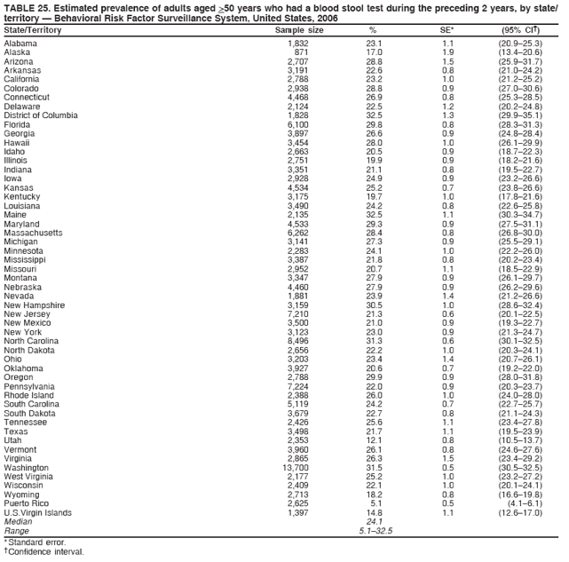 TABLE 25. Estimated prevalence of adults aged >50 years who had a blood stool test during the preceding 2 years, by state/
territory ?Behavioral Risk Factor Surveillance System, United States, 2006
State/Territory Sample size % SE* (95% CI?
Alabama 1,832 23.1 1.1 (20.9?5.3)
Alaska 871 17.0 1.9 (13.4?0.6)
Arizona 2,707 28.8 1.5 (25.9?1.7)
Arkansas 3,191 22.6 0.8 (21.0?4.2)
California 2,788 23.2 1.0 (21.2?5.2)
Colorado 2,938 28.8 0.9 (27.0?0.6)
Connecticut 4,468 26.9 0.8 (25.3?8.5)
Delaware 2,124 22.5 1.2 (20.2?4.8)
District of Columbia 1,828 32.5 1.3 (29.9?5.1)
Florida 6,100 29.8 0.8 (28.3?1.3)
Georgia 3,897 26.6 0.9 (24.8?8.4)
Hawaii 3,454 28.0 1.0 (26.1?9.9)
Idaho 2,663 20.5 0.9 (18.7?2.3)
Illinois 2,751 19.9 0.9 (18.2?1.6)
Indiana 3,351 21.1 0.8 (19.5?2.7)
Iowa 2,928 24.9 0.9 (23.2?6.6)
Kansas 4,534 25.2 0.7 (23.8?6.6)
Kentucky 3,175 19.7 1.0 (17.8?1.6)
Louisiana 3,490 24.2 0.8 (22.6?5.8)
Maine 2,135 32.5 1.1 (30.3?4.7)
Maryland 4,533 29.3 0.9 (27.5?1.1)
Massachusetts 6,262 28.4 0.8 (26.8?0.0)
Michigan 3,141 27.3 0.9 (25.5?9.1)
Minnesota 2,283 24.1 1.0 (22.2?6.0)
Mississippi 3,387 21.8 0.8 (20.2?3.4)
Missouri 2,952 20.7 1.1 (18.5?2.9)
Montana 3,347 27.9 0.9 (26.1?9.7)
Nebraska 4,460 27.9 0.9 (26.2?9.6)
Nevada 1,881 23.9 1.4 (21.2?6.6)
New Hampshire 3,159 30.5 1.0 (28.6?2.4)
New Jersey 7,210 21.3 0.6 (20.1?2.5)
New Mexico 3,500 21.0 0.9 (19.3?2.7)
New York 3,123 23.0 0.9 (21.3?4.7)
North Carolina 8,496 31.3 0.6 (30.1?2.5)
North Dakota 2,656 22.2 1.0 (20.3?4.1)
Ohio 3,203 23.4 1.4 (20.7?6.1)
Oklahoma 3,927 20.6 0.7 (19.2?2.0)
Oregon 2,788 29.9 0.9 (28.0?1.8)
Pennsylvania 7,224 22.0 0.9 (20.3?3.7)
Rhode Island 2,388 26.0 1.0 (24.0?8.0)
South Carolina 5,119 24.2 0.7 (22.7?5.7)
South Dakota 3,679 22.7 0.8 (21.1?4.3)
Tennessee 2,426 25.6 1.1 (23.4?7.8)
Texas 3,498 21.7 1.1 (19.5?3.9)
Utah 2,353 12.1 0.8 (10.5?3.7)
Vermont 3,960 26.1 0.8 (24.6?7.6)
Virginia 2,865 26.3 1.5 (23.4?9.2)
Washington 13,700 31.5 0.5 (30.5?2.5)
West Virginia 2,177 25.2 1.0 (23.2?7.2)
Wisconsin 2,409 22.1 1.0 (20.1?4.1)
Wyoming 2,713 18.2 0.8 (16.6?9.8)
Puerto Rico 2,625 5.1 0.5 (4.1?.1)
U.S.Virgin Islands 1,397 14.8 1.1 (12.6?7.0)
Median 24.1
Range 5.1?2.5
* Standard error.
?Confidence interval.