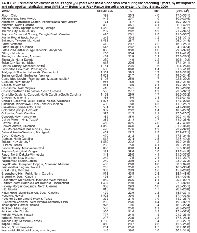 TABLE 26. Estimated prevalence of adults aged >50 years who had a blood stool test during the preceding 2 years, by metropolitan
and micropolitan statistical area (MMSA) ?Behavioral Risk Factor Surveillance System, United States, 2006
MMSA Sample size % SE* (95% CI?
Akron, Ohio 388 25.3 4.0 (17.5?3.1)
Albuquerque, New Mexico 943 23.7 1.6 (20.6?6.8)
Allentown-Bethlehem-Easton, Pennsylvania-New Jersey 461 15.7 2.5 (10.7?0.7)
Asheville, North Carolina 332 36.1 3.1 (30.0?2.2)
Atlanta-Sandy Springs-Marietta, Georgia 1,458 28.8 1.5 (25.9?1.7)
Atlantic City, New Jersey 289 28.2 3.2 (21.9?4.5)
Augusta-Richmond County, Georgia-South Carolina 496 26.1 2.3 (21.5?0.7)
Austin-Round Rock, Texas 248 30.8 3.2 (24.5?7.1)
Baltimore-Towson, Maryland 1,585 28.7 1.4 (26.0?1.4)
Barre, Vermont 412 20.7 2.2 (16.3?5.1)
Baton Rouge, Louisiana 545 28.2 2.1 (24.0?2.4)
Bethesda-Gaithersburg-Frederick, Maryland?868 33.0 2.0 (29.0?7.0)
Billings, Montana 266 35.4 3.1 (29.2?1.6)
Birmingham-Hoover, Alabama 468 21.9 2.2 (17.6?6.2)
Bismarck, North Dakota 289 14.9 2.2 (10.6?9.2)
Boise City-Nampa, Idaho 615 20.6 1.8 (17.1?4.1)
Boston-Quincy, Massachusetts?1,151 23.5 1.6 (20.4?6.6)
Bremerton-Silverdale, Washington 500 36.3 2.4 (31.6?1.0)
Bridgeport-Stamford-Norwalk, Connecticut 1,301 29.2 1.7 (25.9?2.5)
Burlington-South Burlington, Vermont 1,058 21.7 1.4 (19.0?4.4)
Cambridge-Newton-Framingham, Massachusetts?1,106 25.9 1.7 (22.6?9.2)
Camden, New Jersey?956 18.9 1.6 (15.9?1.9)
Casper, Wyoming 311 18.0 2.4 (13.3?2.7)
Charleston, West Virginia 410 24.1 2.4 (19.3?8.9)
Charleston-North Charleston, South Carolina 558 27.7 2.2 (23.3?2.1)
Charlotte-Gastonia-Concord, North Carolina-South Carolina 1,168 29.9 1.7 (26.6?3.2)
Cheyenne, Wyoming 391 19.6 2.3 (15.2?4.0)
Chicago-Naperville-Joliet, Illinois-Indiana-Wisconsin 1,834 19.9 1.2 (17.6?2.2)
Cincinnati-Middletown, Ohio-Kentucky-Indiana 490 18.8 3.5 (11.9?5.7)
Cleveland-Elyria-Mentor, Ohio 551 31.6 3.7 (24.4?8.8)
Colorado Springs, Colorado 359 23.2 2.4 (18.5?7.9)
Columbia, South Carolina 527 21.5 2.1 (17.3?5.7)
Concord, New Hampshire 353 35.9 2.9 (30.3?1.5)
Dallas-Plano-Irving, Texas?253 21.3 3.7 (14.0?8.6)
Dayton, Ohio 450 32.5 4.0 (24.7?0.3)
Denver-Aurora, Colorado 1,358 34.0 1.4 (31.2?6.8)
Des Moines-West Des Moines, Iowa 470 27.6 2.2 (23.2?2.0)
Detroit-Livonia-Dearborn, Michigan?451 22.5 2.3 (17.9?7.1)
Dover, Delaware 679 21.2 1.8 (17.6?4.8)
Durham, North Carolina 518 37.4 2.5 (32.5?2.3)
Edison, New Jersey?1,589 22.2 1.2 (19.9?4.5)
El Paso, Texas 238 15.8 3.1 (9.8?1.8)
Essex County, Massachusetts?838 30.3 2.4 (25.6?5.0)
Eugene-Springfield, Oregon 313 38.6 3.0 (32.7?4.5)
Fargo, North Dakota-Minnesota 343 29.0 4.1 (21.0?7.0)
Farmington, New Mexico 242 17.5 3.1 (11.3?3.7)
Fayetteville, North Carolina 249 30.6 3.4 (23.9?7.3)
Fayetteville-Springdale-Rogers, Arkansas-Missouri 406 28.8 3.0 (23.0?4.6)
Fort Worth-Arlington, Texas?235 25.0 4.3 (16.6?3.4)
Great Falls, Montana 303 20.9 2.6 (15.8?6.0)
Greensboro-High Point, North Carolina 513 43.5 2.8 (38.1?8.9)
Greenville, South Carolina 463 29.1 2.4 (24.4?3.8)
Hagerstown-Martinsburg, Maryland-West Virginia 342 26.6 3.1 (20.5?2.7)
Hartford-West Hartford-East Hartford, Connecticut 1,407 29.8 1.4 (27.0?2.6)
Hickory-Morganton-Lenoir, North Carolina 368 29.3 3.0 (23.5?5.1)
Hilo, Hawaii 815 23.6 1.7 (20.4?6.8)
Hilton Head Island-Beaufort, South Carolina 455 22.9 2.2 (18.7?7.1)
Honolulu, Hawaii 1,502 30.0 1.3 (27.4?2.6)
Houston-Sugar Land-Baytown, Texas 238 21.0 3.9 (13.3?8.7)
Huntington-Ashland, West Virginia-Kentucky-Ohio 282 26.0 3.4 (19.3?2.7)
Indianapolis-Carmel, Indiana 976 19.6 1.4 (16.8?2.4)
Jackson, Mississippi 533 25.0 2.1 (20.8?9.2)
Jacksonville, Florida 368 31.6 3.2 (25.4?7.8)
Kahului-Wailuku, Hawaii 777 24.8 1.8 (21.3?8.3)
Kalispell, Montana 297 23.0 2.8 (17.6?8.4)
Kansas City, Missouri-Kansas 1,700 25.0 1.4 (22.3?7.7)
Kapaa, Hawaii 360 20.7 2.6 (15.6?5.8)
Keene, New Hampshire 281 25.6 2.7 (20.2?1.0)
Kennewick-Richland-Pasco, Washington 349 26.0 3.0 (20.1?1.9)