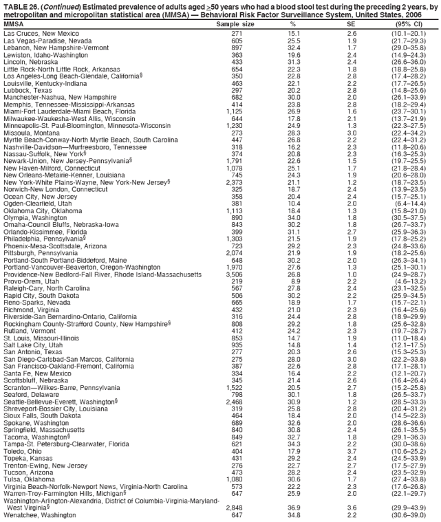 TABLE 26. (Continued) Estimated prevalence of adults aged >50 years who had a blood stool test during the preceding 2 years, by
metropolitan and micropolitan statistical area (MMSA) ?Behavioral Risk Factor Surveillance System, United States, 2006
MMSA Sample size % SE (95% CI)
Las Cruces, New Mexico 271 15.1 2.6 (10.1?0.1)
Las Vegas-Paradise, Nevada 605 25.5 1.9 (21.7?9.3)
Lebanon, New Hampshire-Vermont 897 32.4 1.7 (29.0?5.8)
Lewiston, Idaho-Washington 363 19.6 2.4 (14.9?4.3)
Lincoln, Nebraska 433 31.3 2.4 (26.6?6.0)
Little Rock-North Little Rock, Arkansas 654 22.3 1.8 (18.8?5.8)
Los Angeles-Long Beach-Glendale, California?350 22.8 2.8 (17.4?8.2)
Louisville, Kentucky-Indiana 463 22.1 2.2 (17.7?6.5)
Lubbock, Texas 297 20.2 2.8 (14.8?5.6)
Manchester-Nashua, New Hampshire 682 30.0 2.0 (26.1?3.9)
Memphis, Tennessee-Mississippi-Arkansas 414 23.8 2.8 (18.2?9.4)
Miami-Fort Lauderdale-Miami Beach, Florida 1,125 26.9 1.6 (23.7?0.1)
Milwaukee-Waukesha-West Allis, Wisconsin 644 17.8 2.1 (13.7?1.9)
Minneapolis-St. Paul-Bloomington, Minnesota-Wisconsin 1,230 24.9 1.3 (22.3?7.5)
Missoula, Montana 273 28.3 3.0 (22.4?4.2)
Myrtle Beach-Conway-North Myrtle Beach, South Carolina 447 26.8 2.2 (22.4?1.2)
Nashville-DavidsonMurfreesboro, Tennessee 318 16.2 2.3 (11.8?0.6)
Nassau-Suffolk, New York?374 20.8 2.3 (16.3?5.3)
Newark-Union, New Jersey-Pennsylvania?1,791 22.6 1.5 (19.7?5.5)
New Haven-Milford, Connecticut 1,078 25.1 1.7 (21.8?8.4)
New Orleans-Metairie-Kenner, Louisiana 745 24.3 1.9 (20.6?8.0)
New York-White Plains-Wayne, New York-New Jersey?2,373 21.1 1.2 (18.7?3.5)
Norwich-New London, Connecticut 325 18.7 2.4 (13.9?3.5)
Ocean City, New Jersey 358 20.4 2.4 (15.7?5.1)
Ogden-Clearfield, Utah 381 10.4 2.0 (6.4?4.4)
Oklahoma City, Oklahoma 1,113 18.4 1.3 (15.8?1.0)
Olympia, Washington 890 34.0 1.8 (30.5?7.5)
Omaha-Council Bluffs, Nebraska-Iowa 843 30.2 1.8 (26.7?3.7)
Orlando-Kissimmee, Florida 399 31.1 2.7 (25.9?6.3)
Philadelphia, Pennsylvania?1,303 21.5 1.9 (17.8?5.2)
Phoenix-Mesa-Scottsdale, Arizona 723 29.2 2.3 (24.8?3.6)
Pittsburgh, Pennsylvania 2,074 21.9 1.9 (18.2?5.6)
Portland-South Portland-Biddeford, Maine 648 30.2 2.0 (26.3?4.1)
Portland-Vancouver-Beaverton, Oregon-Washington 1,970 27.6 1.3 (25.1?0.1)
Providence-New Bedford-Fall River, Rhode Island-Massachusetts 3,506 26.8 1.0 (24.9?8.7)
Provo-Orem, Utah 219 8.9 2.2 (4.6?3.2)
Raleigh-Cary, North Carolina 567 27.8 2.4 (23.1?2.5)
Rapid City, South Dakota 506 30.2 2.2 (25.9?4.5)
Reno-Sparks, Nevada 665 18.9 1.7 (15.7?2.1)
Richmond, Virginia 432 21.0 2.3 (16.4?5.6)
Riverside-San Bernardino-Ontario, California 316 24.4 2.8 (18.9?9.9)
Rockingham County-Strafford County, New Hampshire?808 29.2 1.8 (25.6?2.8)
Rutland, Vermont 412 24.2 2.3 (19.7?8.7)
St. Louis, Missouri-Illinois 853 14.7 1.9 (11.0?8.4)
Salt Lake City, Utah 935 14.8 1.4 (12.1?7.5)
San Antonio, Texas 277 20.3 2.6 (15.3?5.3)
San Diego-Carlsbad-San Marcos, California 275 28.0 3.0 (22.2?3.8)
San Francisco-Oakland-Fremont, California 387 22.6 2.8 (17.1?8.1)
Santa Fe, New Mexico 334 16.4 2.2 (12.1?0.7)
Scottsbluff, Nebraska 345 21.4 2.6 (16.4?6.4)
ScrantonWilkes-Barre, Pennsylvania 1,522 20.5 2.7 (15.2?5.8)
Seaford, Delaware 798 30.1 1.8 (26.5?3.7)
Seattle-Bellevue-Everett, Washington?2,468 30.9 1.2 (28.5?3.3)
Shreveport-Bossier City, Louisiana 319 25.8 2.8 (20.4?1.2)
Sioux Falls, South Dakota 464 18.4 2.0 (14.5?2.3)
Spokane, Washington 689 32.6 2.0 (28.6?6.6)
Springfield, Massachusetts 840 30.8 2.4 (26.1?5.5)
Tacoma, Washington?849 32.7 1.8 (29.1?6.3)
Tampa-St. Petersburg-Clearwater, Florida 621 34.3 2.2 (30.0?8.6)
Toledo, Ohio 404 17.9 3.7 (10.6?5.2)
Topeka, Kansas 431 29.2 2.4 (24.5?3.9)
Trenton-Ewing, New Jersey 276 22.7 2.7 (17.5?7.9)
Tucson, Arizona 473 28.2 2.4 (23.5?2.9)
Tulsa, Oklahoma 1,080 30.6 1.7 (27.4?3.8)
Virginia Beach-Norfolk-Newport News, Virginia-North Carolina 573 22.2 2.3 (17.6?6.8)
Warren-Troy-Farmington Hills, Michigan?647 25.9 2.0 (22.1?9.7)
Washington-Arlington-Alexandria, District of Columbia-Virginia-Maryland-
West Virginia?2,848 36.9 3.6 (29.9?3.9)
Wenatchee, Washington 647 34.8 2.2 (30.6?9.0)