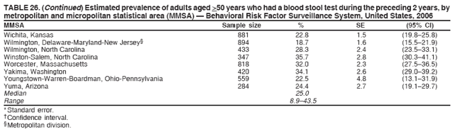 TABLE 26. (Continued) Estimated prevalence of adults aged >50 years who had a blood stool test during the preceding 2 years, by
metropolitan and micropolitan statistical area (MMSA) ?Behavioral Risk Factor Surveillance System, United States, 2006
MMSA Sample size % SE (95% CI)
Wichita, Kansas 881 22.8 1.5 (19.8?5.8)
Wilmington, Delaware-Maryland-New Jersey?894 18.7 1.6 (15.5?1.9)
Wilmington, North Carolina 433 28.3 2.4 (23.5?3.1)
Winston-Salem, North Carolina 347 35.7 2.8 (30.3?1.1)
Worcester, Massachusetts 818 32.0 2.3 (27.5?6.5)
Yakima, Washington 420 34.1 2.6 (29.0?9.2)
Youngstown-Warren-Boardman, Ohio-Pennsylvania 559 22.5 4.8 (13.1?1.9)
Yuma, Arizona 284 24.4 2.7 (19.1?9.7)
Median 25.0
Range 8.9?3.5
* Standard error.
?Confidence interval.
?Metropolitan division.