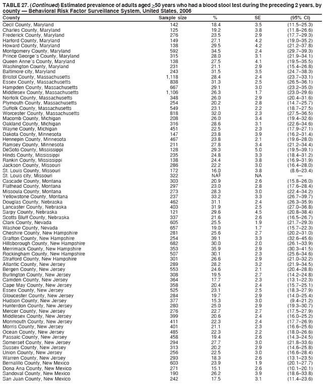 TABLE 27. (Continued) Estimated prevalence of adults aged >50 years who had a blood stool test during the preceding 2 years, by
county ?Behavioral Risk Factor Surveillance System, United States, 2006
County Sample size % SE (95% CI)
Cecil County, Maryland 142 18.4 3.5 (11.5?5.3)
Charles County, Maryland 125 19.2 3.8 (11.8?6.6)
Frederick County, Maryland 276 23.5 2.9 (17.7?9.3)
Harford County, Maryland 149 27.1 4.2 (19.0?5.2)
Howard County, Maryland 138 29.5 4.2 (21.2?7.8)
Montgomery County, Maryland 592 34.5 2.4 (29.7?9.3)
Prince Georges County, Maryland 315 28.0 3.1 (21.9?4.1)
Queen Annes County, Maryland 138 27.5 4.1 (19.5?5.5)
Washington County, Maryland 231 21.1 2.9 (15.4?6.8)
Baltimore city, Maryland 243 31.5 3.5 (24.7?8.3)
Bristol County, Massachusetts 1,118 28.4 2.4 (23.7?3.1)
Essex County, Massachusetts 838 31.3 2.5 (26.5?6.1)
Hampden County, Massachusetts 667 29.1 3.0 (23.2?5.0)
Middlesex County, Massachusetts 1,106 26.3 1.7 (23.0?9.6)
Norfolk County, Massachusetts 348 26.0 2.9 (20.4?1.6)
Plymouth County, Massachusetts 254 20.2 2.8 (14.7?5.7)
Suffolk County, Massachusetts 549 23.1 2.2 (18.7?7.5)
Worcester County, Massachusetts 818 32.0 2.3 (27.5?6.5)
Macomb County, Michigan 208 26.0 3.4 (19.4?2.6)
Oakland County, Michigan 316 28.6 3.1 (22.6?4.6)
Wayne County, Michigan 451 22.5 2.3 (17.9?7.1)
Dakota County, Minnesota 147 23.8 3.9 (16.2?1.4)
Hennepin County, Minnesota 467 23.8 2.1 (19.6?8.0)
Ramsey County, Minnesota 211 27.8 3.4 (21.2?4.4)
DeSoto County, Mississippi 128 29.3 5.0 (19.5?9.1)
Hinds County, Mississippi 235 24.8 3.3 (18.4?1.2)
Rankin County, Mississippi 138 24.4 3.8 (16.9?1.9)
Jackson County, Missouri 286 22.2 3.0 (16.4?8.0)
St. Louis County, Missouri 172 16.0 3.8 (8.6?3.4)
St. Louis city, Missouri 322 NA?NA ?
Cascade County, Montana 303 20.9 2.6 (15.8?6.0)
Flathead County, Montana 297 23.0 2.8 (17.6?8.4)
Missoula County, Montana 273 28.3 3.0 (22.4?4.2)
Yellowstone County, Montana 237 33.2 3.3 (26.7?9.7)
Douglas County, Nebraska 462 31.1 2.4 (26.3?5.9)
Lancaster County, Nebraska 403 31.9 2.5 (27.0?6.8)
Sarpy County, Nebraska 121 29.6 4.5 (20.8?8.4)
Scotts Bluff County, Nebraska 337 21.6 2.6 (16.5?6.7)
Clark County, Nevada 605 25.5 1.9 (21.7?9.3)
Washoe County, Nevada 657 19.0 1.7 (15.7?2.3)
Cheshire County, New Hampshire 281 25.6 2.7 (20.2?1.0)
Grafton County, New Hampshire 254 39.1 3.3 (32.6?5.6)
Hillsborough County, New Hampshire 682 30.0 2.0 (26.1?3.9)
Merrimack County, New Hampshire 353 35.9 2.9 (30.3?1.5)
Rockingham County, New Hampshire 507 30.1 2.3 (25.6?4.6)
Strafford County, New Hampshire 301 26.6 2.9 (21.0?2.2)
Atlantic County, New Jersey 289 28.2 3.2 (21.9?4.5)
Bergen County, New Jersey 553 24.6 2.1 (20.4?8.8)
Burlington County, New Jersey 308 19.5 2.7 (14.2?4.8)
Camden County, New Jersey 364 17.7 2.3 (13.1?2.3)
Cape May County, New Jersey 358 20.4 2.4 (15.7?5.1)
Essex County, New Jersey 525 23.1 2.5 (18.3?7.9)
Gloucester County, New Jersey 284 19.7 2.9 (14.0?5.4)
Hudson County, New Jersey 377 15.3 3.0 (9.4?1.2)
Hunterdon County, New Jersey 280 25.0 2.9 (19.3?0.7)
Mercer County, New Jersey 276 22.7 2.7 (17.5?7.9)
Middlesex County, New Jersey 399 20.6 2.4 (16.0?5.2)
Monmouth County, New Jersey 411 22.3 2.4 (17.7?6.9)
Morris County, New Jersey 401 21.1 2.3 (16.6?5.6)
Ocean County, New Jersey 485 22.3 2.2 (18.0?6.6)
Passaic County, New Jersey 458 19.4 2.6 (14.3?4.5)
Somerset County, New Jersey 294 27.7 3.0 (21.8?3.6)
Sussex County, New Jersey 313 20.2 2.9 (14.6?5.8)
Union County, New Jersey 256 22.5 3.0 (16.6?8.4)
Warren County, New Jersey 293 18.3 2.6 (13.1?3.5)
Bernalillo County, New Mexico 603 23.9 1.9 (20.1?7.7)
Dona Ana County, New Mexico 271 15.1 2.6 (10.1?0.1)
Sandoval County, New Mexico 190 26.2 3.9 (18.6?3.8)
San Juan County, New Mexico 242 17.5 3.1 (11.4?3.6)