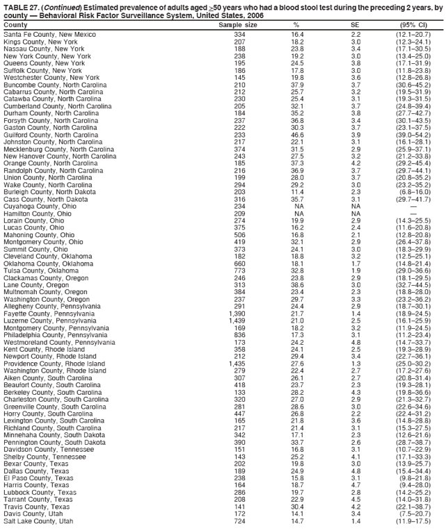 TABLE 27. (Continued) Estimated prevalence of adults aged >50 years who had a blood stool test during the preceding 2 years, by
county ?Behavioral Risk Factor Surveillance System, United States, 2006
County Sample size % SE (95% CI)
Santa Fe County, New Mexico 334 16.4 2.2 (12.1?0.7)
Kings County, New York 207 18.2 3.0 (12.3?4.1)
Nassau County, New York 188 23.8 3.4 (17.1?0.5)
New York County, New York 238 19.2 3.0 (13.4?5.0)
Queens County, New York 195 24.5 3.8 (17.1?1.9)
Suffolk County, New York 186 17.8 3.0 (11.8?3.8)
Westchester County, New York 145 19.8 3.6 (12.8?6.8)
Buncombe County, North Carolina 210 37.9 3.7 (30.6?5.2)
Cabarrus County, North Carolina 212 25.7 3.2 (19.5?1.9)
Catawba County, North Carolina 230 25.4 3.1 (19.3?1.5)
Cumberland County, North Carolina 205 32.1 3.7 (24.8?9.4)
Durham County, North Carolina 184 35.2 3.8 (27.7?2.7)
Forsyth County, North Carolina 237 36.8 3.4 (30.1?3.5)
Gaston County, North Carolina 222 30.3 3.7 (23.1?7.5)
Guilford County, North Carolina 233 46.6 3.9 (39.0?4.2)
Johnston County, North Carolina 217 22.1 3.1 (16.1?8.1)
Mecklenburg County, North Carolina 374 31.5 2.9 (25.9?7.1)
New Hanover County, North Carolina 243 27.5 3.2 (21.2?3.8)
Orange County, North Carolina 185 37.3 4.2 (29.2?5.4)
Randolph County, North Carolina 216 36.9 3.7 (29.7?4.1)
Union County, North Carolina 199 28.0 3.7 (20.8?5.2)
Wake County, North Carolina 294 29.2 3.0 (23.2?5.2)
Burleigh County, North Dakota 203 11.4 2.3 (6.8?6.0)
Cass County, North Dakota 316 35.7 3.1 (29.7?1.7)
Cuyahoga County, Ohio 234 NA NA ?
Hamilton County, Ohio 209 NA NA ?
Lorain County, Ohio 274 19.9 2.9 (14.3?5.5)
Lucas County, Ohio 375 16.2 2.4 (11.6?0.8)
Mahoning County, Ohio 506 16.8 2.1 (12.8?0.8)
Montgomery County, Ohio 419 32.1 2.9 (26.4?7.8)
Summit County, Ohio 373 24.1 3.0 (18.3?9.9)
Cleveland County, Oklahoma 182 18.8 3.2 (12.5?5.1)
Oklahoma County, Oklahoma 660 18.1 1.7 (14.8?1.4)
Tulsa County, Oklahoma 773 32.8 1.9 (29.0?6.6)
Clackamas County, Oregon 246 23.8 2.9 (18.1?9.5)
Lane County, Oregon 313 38.6 3.0 (32.7?4.5)
Multnomah County, Oregon 384 23.4 2.3 (18.8?8.0)
Washington County, Oregon 237 29.7 3.3 (23.2?6.2)
Allegheny County, Pennsylvania 291 24.4 2.9 (18.7?0.1)
Fayette County, Pennsylvania 1,390 21.7 1.4 (18.9?4.5)
Luzerne County, Pennsylvania 1,439 21.0 2.5 (16.1?5.9)
Montgomery County, Pennsylvania 169 18.2 3.2 (11.9?4.5)
Philadelphia County, Pennsylvania 836 17.3 3.1 (11.2?3.4)
Westmoreland County, Pennsylvania 173 24.2 4.8 (14.7?3.7)
Kent County, Rhode Island 358 24.1 2.5 (19.3?8.9)
Newport County, Rhode Island 212 29.4 3.4 (22.7?6.1)
Providence County, Rhode Island 1,435 27.6 1.3 (25.0?0.2)
Washington County, Rhode Island 279 22.4 2.7 (17.2?7.6)
Aiken County, South Carolina 307 26.1 2.7 (20.8?1.4)
Beaufort County, South Carolina 418 23.7 2.3 (19.3?8.1)
Berkeley County, South Carolina 133 28.2 4.3 (19.8?6.6)
Charleston County, South Carolina 320 27.0 2.9 (21.3?2.7)
Greenville County, South Carolina 281 28.6 3.0 (22.6?4.6)
Horry County, South Carolina 447 26.8 2.2 (22.4?1.2)
Lexington County, South Carolina 165 21.8 3.6 (14.8?8.8)
Richland County, South Carolina 217 21.4 3.1 (15.3?7.5)
Minnehaha County, South Dakota 342 17.1 2.3 (12.6?1.6)
Pennington County, South Dakota 390 33.7 2.6 (28.7?8.7)
Davidson County, Tennessee 151 16.8 3.1 (10.7?2.9)
Shelby County, Tennessee 143 25.2 4.1 (17.1?3.3)
Bexar County, Texas 202 19.8 3.0 (13.9?5.7)
Dallas County, Texas 189 24.9 4.8 (15.4?4.4)
El Paso County, Texas 238 15.8 3.1 (9.8?1.8)
Harris County, Texas 164 18.7 4.7 (9.4?8.0)
Lubbock County, Texas 286 19.7 2.8 (14.2?5.2)
Tarrant County, Texas 208 22.9 4.5 (14.0?1.8)
Travis County, Texas 141 30.4 4.2 (22.1?8.7)
Davis County, Utah 172 14.1 3.4 (7.5?0.7)
Salt Lake County, Utah 724 14.7 1.4 (11.9?7.5)