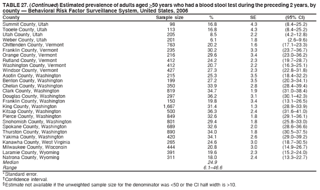 TABLE 27. (Continued) Estimated prevalence of adults aged >50 years who had a blood stool test during the preceding 2 years, by
county ?Behavioral Risk Factor Surveillance System, United States, 2006
County Sample size % SE (95% CI)
Summit County, Utah 98 16.8 4.3 (8.4?5.2)
Tooele County, Utah 113 16.8 4.3 (8.4?5.2)
Utah County, Utah 205 8.5 2.2 (4.2?2.8)
Weber County, Utah 201 6.1 1.8 (2.6?.6)
Chittenden County, Vermont 763 20.2 1.6 (17.1?3.3)
Franklin County, Vermont 235 30.2 3.3 (23.7?6.7)
Orange County, Vermont 216 29.6 3.4 (23.0?6.2)
Rutland County, Vermont 412 24.2 2.3 (19.7?8.7)
Washington County, Vermont 412 20.7 2.2 (16.3?5.1)
Windsor County, Vermont 427 27.3 2.3 (22.8?1.8)
Asotin County, Washington 215 25.3 3.5 (18.4?2.2)
Benton County, Washington 199 27.2 3.5 (20.3?4.1)
Chelan County, Washington 350 33.9 2.8 (28.4?9.4)
Clark County, Washington 819 34.7 1.9 (31.0?8.4)
Douglas County, Washington 297 36.2 3.1 (30.1?2.3)
Franklin County, Washington 150 19.8 3.4 (13.1?6.5)
King County, Washington 1,667 31.4 1.3 (28.9?3.9)
Kitsap County, Washington 500 36.3 2.4 (31.6?1.0)
Pierce County, Washington 849 32.6 1.8 (29.1?6.1)
Snohomish County, Washington 801 29.4 1.8 (25.8?3.0)
Spokane County, Washington 689 32.6 2.0 (28.6?6.6)
Thurston County, Washington 890 34.0 1.8 (30.5?7.5)
Yakima County, Washington 420 34.1 2.6 (29.0?9.2)
Kanawha County, West Virginia 265 24.6 3.0 (18.7?0.5)
Milwaukee County, Wisconsin 444 20.8 3.0 (14.9?6.7)
Laramie County, Wyoming 391 19.6 2.3 (15.2?4.0)
Natrona County, Wyoming 311 18.0 2.4 (13.3?2.7)
Median 24.9
Range 6.1?6.6
* Standard error.
?Confidence interval.
?Estimate not available if the unweighted sample size for the denominator was <50 or the CI half width is >10.