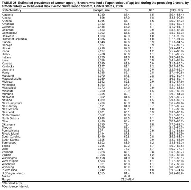 TABLE 28. Estimated prevalence of women aged >18 years who had a Papanicolaou (Pap) test during the preceding 3 years, by
state/territory ?Behavioral Risk Factor Surveillance System, United States, 2006
State/Territory Sample size % SE* (95% CI?
Alabama 1,210 83.4 1.5 (80.4?6.4)
Alaska 896 87.0 1.8 (83.5?0.5)
Arizona 1,955 84.1 1.6 (80.9?7.3)
Arkansas 2,122 80.5 1.1 (78.3?2.7)
California 2,456 84.0 1.1 (81.9?6.1)
Colorado 2,533 85.3 0.9 (83.6?7.0)
Connecticut 3,903 86.8 0.8 (85.3?8.3)
Delaware 1,863 89.0 1.0 (87.1?0.9)
District of Columbia 1,866 89.4 1.0 (87.5?1.3)
Florida 4,348 82.8 0.9 (81.1?4.5)
Georgia 3,137 87.4 0.9 (85.7?9.1)
Hawaii 2,918 82.0 1.1 (79.9?4.1)
Idaho 2,127 77.6 1.2 (75.2?0.0)
Illinois 2,408 83.6 1.1 (81.5?5.7)
Indiana 2,750 81.0 1.0 (79.0?3.0)
Iowa 2,329 86.1 0.9 (84.4?7.8)
Kansas 3,340 83.6 0.9 (81.9?5.3)
Kentucky 2,257 83.1 1.2 (80.7?5.5)
Louisiana 2,797 84.5 0.9 (82.7?6.3)
Maine 1,795 89.1 0.8 (87.4?0.8)
Maryland 3,970 87.8 0.8 (86.2?9.4)
Massachusetts 6,039 87.7 0.7 (86.3?9.1)
Michigan 2,592 85.8 0.9 (84.0?7.6)
Minnesota 1,983 86.2 1.1 (84.0?8.4)
Mississippi 2,372 84.0 0.9 (82.2?5.8)
Missouri 2,230 79.9 1.5 (76.9?2.9)
Montana 2,385 82.1 1.1 (79.9?4.3)
Nebraska 3,302 81.6 1.1 (79.5?3.7)
Nevada 1,329 82.1 1.5 (79.1?5.1)
New Hampshire 2,739 88.0 0.9 (86.2?9.8)
New Jersey 6,191 84.0 0.7 (82.6?5.4)
New Mexico 2,818 83.1 1.0 (81.2?5.0)
New York 2,801 85.1 0.9 (83.3?6.9)
North Carolina 6,652 86.8 0.7 (85.5?8.1)
North Dakota 1,988 84.5 1.1 (82.3?6.7)
Ohio 2,486 83.4 1.7 (80.1?6.7)
Oklahoma 2,710 79.4 1.0 (77.5?1.3)
Oregon 2,006 83.4 1.1 (81.3?5.5)
Pennsylvania 5,971 82.8 0.9 (81.0?4.6)
Rhode Island 2,144 87.8 1.1 (85.7?9.9)
South Carolina 3,446 86.8 0.8 (85.3?8.3)
South Dakota 2,895 85.1 0.9 (83.3?6.9)
Tennessee 1,802 85.9 1.2 (83.5?8.3)
Texas 2,755 80.2 1.7 (76.9?3.5)
Utah 2,061 74.3 1.7 (70.9?7.7)
Vermont 3,228 87.1 0.8 (85.5?8.7)
Virginia 2,298 85.6 1.2 (83.2?8.0)
Washington 10,158 84.0 0.6 (82.9?5.1)
West Virginia 1,533 83.8 1.1 (81.6?6.0)
Wisconsin 2,071 86.0 1.1 (83.7?8.3)
Wyoming 1,886 80.9 1.1 (78.6?3.2)
Puerto Rico 2,242 72.3 1.3 (69.8?4.8)
U.S.Virgin Islands 1,555 81.4 1.3 (78.9?3.9)
Median 84.0
Range 72.3?9.4
* Standard error.
?Confidence interval.