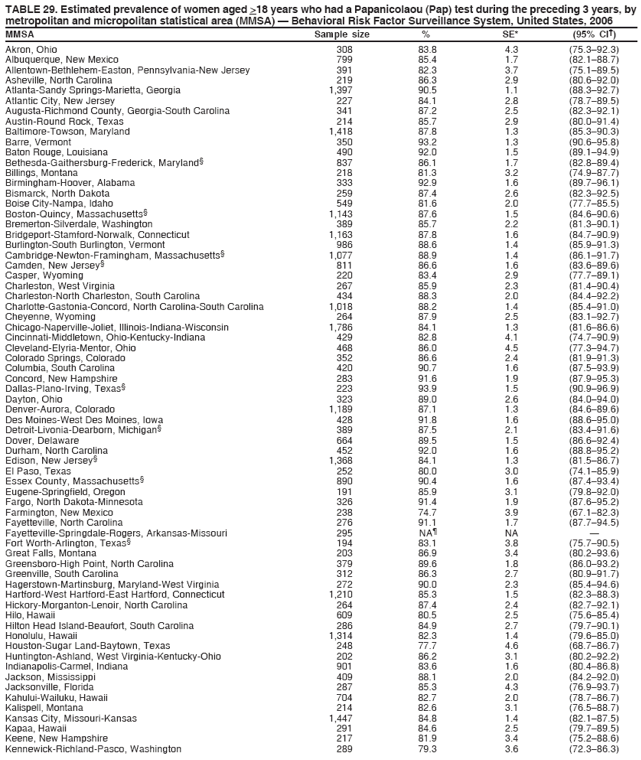 TABLE 29. Estimated prevalence of women aged >18 years who had a Papanicolaou (Pap) test during the preceding 3 years, by
metropolitan and micropolitan statistical area (MMSA) ?Behavioral Risk Factor Surveillance System, United States, 2006
MMSA Sample size % SE* (95% CI?
Akron, Ohio 308 83.8 4.3 (75.3?2.3)
Albuquerque, New Mexico 799 85.4 1.7 (82.1?8.7)
Allentown-Bethlehem-Easton, Pennsylvania-New Jersey 391 82.3 3.7 (75.1?9.5)
Asheville, North Carolina 219 86.3 2.9 (80.6?2.0)
Atlanta-Sandy Springs-Marietta, Georgia 1,397 90.5 1.1 (88.3?2.7)
Atlantic City, New Jersey 227 84.1 2.8 (78.7?9.5)
Augusta-Richmond County, Georgia-South Carolina 341 87.2 2.5 (82.3?2.1)
Austin-Round Rock, Texas 214 85.7 2.9 (80.0?1.4)
Baltimore-Towson, Maryland 1,418 87.8 1.3 (85.3?0.3)
Barre, Vermont 350 93.2 1.3 (90.6?5.8)
Baton Rouge, Louisiana 490 92.0 1.5 (89.1?4.9)
Bethesda-Gaithersburg-Frederick, Maryland?837 86.1 1.7 (82.8?9.4)
Billings, Montana 218 81.3 3.2 (74.9?7.7)
Birmingham-Hoover, Alabama 333 92.9 1.6 (89.7?6.1)
Bismarck, North Dakota 259 87.4 2.6 (82.3?2.5)
Boise City-Nampa, Idaho 549 81.6 2.0 (77.7?5.5)
Boston-Quincy, Massachusetts?1,143 87.6 1.5 (84.6?0.6)
Bremerton-Silverdale, Washington 389 85.7 2.2 (81.3?0.1)
Bridgeport-Stamford-Norwalk, Connecticut 1,163 87.8 1.6 (84.7?0.9)
Burlington-South Burlington, Vermont 986 88.6 1.4 (85.9?1.3)
Cambridge-Newton-Framingham, Massachusetts?1,077 88.9 1.4 (86.1?1.7)
Camden, New Jersey?811 86.6 1.6 (83.6?9.6)
Casper, Wyoming 220 83.4 2.9 (77.7?9.1)
Charleston, West Virginia 267 85.9 2.3 (81.4?0.4)
Charleston-North Charleston, South Carolina 434 88.3 2.0 (84.4?2.2)
Charlotte-Gastonia-Concord, North Carolina-South Carolina 1,018 88.2 1.4 (85.4?1.0)
Cheyenne, Wyoming 264 87.9 2.5 (83.1?2.7)
Chicago-Naperville-Joliet, Illinois-Indiana-Wisconsin 1,786 84.1 1.3 (81.6?6.6)
Cincinnati-Middletown, Ohio-Kentucky-Indiana 429 82.8 4.1 (74.7?0.9)
Cleveland-Elyria-Mentor, Ohio 468 86.0 4.5 (77.3?4.7)
Colorado Springs, Colorado 352 86.6 2.4 (81.9?1.3)
Columbia, South Carolina 420 90.7 1.6 (87.5?3.9)
Concord, New Hampshire 283 91.6 1.9 (87.9?5.3)
Dallas-Plano-Irving, Texas?223 93.9 1.5 (90.9?6.9)
Dayton, Ohio 323 89.0 2.6 (84.0?4.0)
Denver-Aurora, Colorado 1,189 87.1 1.3 (84.6?9.6)
Des Moines-West Des Moines, Iowa 428 91.8 1.6 (88.6?5.0)
Detroit-Livonia-Dearborn, Michigan?389 87.5 2.1 (83.4?1.6)
Dover, Delaware 664 89.5 1.5 (86.6?2.4)
Durham, North Carolina 452 92.0 1.6 (88.8?5.2)
Edison, New Jersey?1,368 84.1 1.3 (81.5?6.7)
El Paso, Texas 252 80.0 3.0 (74.1?5.9)
Essex County, Massachusetts?890 90.4 1.6 (87.4?3.4)
Eugene-Springfield, Oregon 191 85.9 3.1 (79.8?2.0)
Fargo, North Dakota-Minnesota 326 91.4 1.9 (87.6?5.2)
Farmington, New Mexico 238 74.7 3.9 (67.1?2.3)
Fayetteville, North Carolina 276 91.1 1.7 (87.7?4.5)
Fayetteville-Springdale-Rogers, Arkansas-Missouri 295 NA?NA ?
Fort Worth-Arlington, Texas?194 83.1 3.8 (75.7?0.5)
Great Falls, Montana 203 86.9 3.4 (80.2?3.6)
Greensboro-High Point, North Carolina 379 89.6 1.8 (86.0?3.2)
Greenville, South Carolina 312 86.3 2.7 (80.9?1.7)
Hagerstown-Martinsburg, Maryland-West Virginia 272 90.0 2.3 (85.4?4.6)
Hartford-West Hartford-East Hartford, Connecticut 1,210 85.3 1.5 (82.3?8.3)
Hickory-Morganton-Lenoir, North Carolina 264 87.4 2.4 (82.7?2.1)
Hilo, Hawaii 609 80.5 2.5 (75.6?5.4)
Hilton Head Island-Beaufort, South Carolina 286 84.9 2.7 (79.7?0.1)
Honolulu, Hawaii 1,314 82.3 1.4 (79.6?5.0)
Houston-Sugar Land-Baytown, Texas 248 77.7 4.6 (68.7?6.7)
Huntington-Ashland, West Virginia-Kentucky-Ohio 202 86.2 3.1 (80.2?2.2)
Indianapolis-Carmel, Indiana 901 83.6 1.6 (80.4?6.8)
Jackson, Mississippi 409 88.1 2.0 (84.2?2.0)
Jacksonville, Florida 287 85.3 4.3 (76.9?3.7)
Kahului-Wailuku, Hawaii 704 82.7 2.0 (78.7?6.7)
Kalispell, Montana 214 82.6 3.1 (76.5?8.7)
Kansas City, Missouri-Kansas 1,447 84.8 1.4 (82.1?7.5)
Kapaa, Hawaii 291 84.6 2.5 (79.7?9.5)
Keene, New Hampshire 217 81.9 3.4 (75.2?8.6)
Kennewick-Richland-Pasco, Washington 289 79.3 3.6 (72.3?6.3)