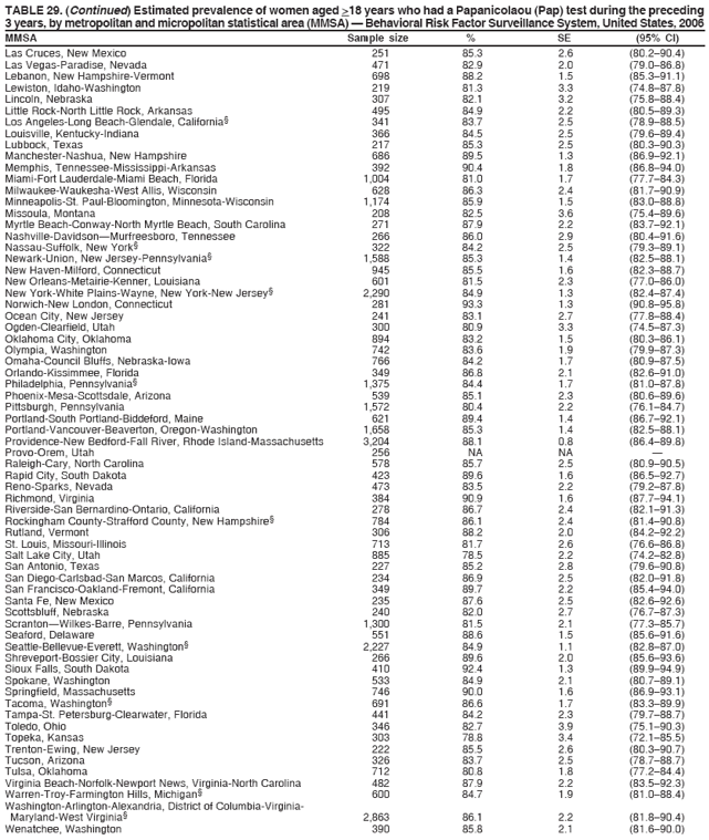 TABLE 29. (Continued) Estimated prevalence of women aged >18 years who had a Papanicolaou (Pap) test during the preceding
3 years, by metropolitan and micropolitan statistical area (MMSA) ?Behavioral Risk Factor Surveillance System, United States, 2006
MMSA Sample size % SE (95% CI)
Las Cruces, New Mexico 251 85.3 2.6 (80.2?0.4)
Las Vegas-Paradise, Nevada 471 82.9 2.0 (79.0?6.8)
Lebanon, New Hampshire-Vermont 698 88.2 1.5 (85.3?1.1)
Lewiston, Idaho-Washington 219 81.3 3.3 (74.8?7.8)
Lincoln, Nebraska 307 82.1 3.2 (75.8?8.4)
Little Rock-North Little Rock, Arkansas 495 84.9 2.2 (80.5?9.3)
Los Angeles-Long Beach-Glendale, California?341 83.7 2.5 (78.9?8.5)
Louisville, Kentucky-Indiana 366 84.5 2.5 (79.6?9.4)
Lubbock, Texas 217 85.3 2.5 (80.3?0.3)
Manchester-Nashua, New Hampshire 686 89.5 1.3 (86.9?2.1)
Memphis, Tennessee-Mississippi-Arkansas 392 90.4 1.8 (86.8?4.0)
Miami-Fort Lauderdale-Miami Beach, Florida 1,004 81.0 1.7 (77.7?4.3)
Milwaukee-Waukesha-West Allis, Wisconsin 628 86.3 2.4 (81.7?0.9)
Minneapolis-St. Paul-Bloomington, Minnesota-Wisconsin 1,174 85.9 1.5 (83.0?8.8)
Missoula, Montana 208 82.5 3.6 (75.4?9.6)
Myrtle Beach-Conway-North Myrtle Beach, South Carolina 271 87.9 2.2 (83.7?2.1)
Nashville-DavidsonMurfreesboro, Tennessee 266 86.0 2.9 (80.4?1.6)
Nassau-Suffolk, New York?322 84.2 2.5 (79.3?9.1)
Newark-Union, New Jersey-Pennsylvania?1,588 85.3 1.4 (82.5?8.1)
New Haven-Milford, Connecticut 945 85.5 1.6 (82.3?8.7)
New Orleans-Metairie-Kenner, Louisiana 601 81.5 2.3 (77.0?6.0)
New York-White Plains-Wayne, New York-New Jersey?2,290 84.9 1.3 (82.4?7.4)
Norwich-New London, Connecticut 281 93.3 1.3 (90.8?5.8)
Ocean City, New Jersey 241 83.1 2.7 (77.8?8.4)
Ogden-Clearfield, Utah 300 80.9 3.3 (74.5?7.3)
Oklahoma City, Oklahoma 894 83.2 1.5 (80.3?6.1)
Olympia, Washington 742 83.6 1.9 (79.9?7.3)
Omaha-Council Bluffs, Nebraska-Iowa 766 84.2 1.7 (80.9?7.5)
Orlando-Kissimmee, Florida 349 86.8 2.1 (82.6?1.0)
Philadelphia, Pennsylvania?1,375 84.4 1.7 (81.0?7.8)
Phoenix-Mesa-Scottsdale, Arizona 539 85.1 2.3 (80.6?9.6)
Pittsburgh, Pennsylvania 1,572 80.4 2.2 (76.1?4.7)
Portland-South Portland-Biddeford, Maine 621 89.4 1.4 (86.7?2.1)
Portland-Vancouver-Beaverton, Oregon-Washington 1,658 85.3 1.4 (82.5?8.1)
Providence-New Bedford-Fall River, Rhode Island-Massachusetts 3,204 88.1 0.8 (86.4?9.8)
Provo-Orem, Utah 256 NA NA ?
Raleigh-Cary, North Carolina 578 85.7 2.5 (80.9?0.5)
Rapid City, South Dakota 423 89.6 1.6 (86.5?2.7)
Reno-Sparks, Nevada 473 83.5 2.2 (79.2?7.8)
Richmond, Virginia 384 90.9 1.6 (87.7?4.1)
Riverside-San Bernardino-Ontario, California 278 86.7 2.4 (82.1?1.3)
Rockingham County-Strafford County, New Hampshire?784 86.1 2.4 (81.4?0.8)
Rutland, Vermont 306 88.2 2.0 (84.2?2.2)
St. Louis, Missouri-Illinois 713 81.7 2.6 (76.6?6.8)
Salt Lake City, Utah 885 78.5 2.2 (74.2?2.8)
San Antonio, Texas 227 85.2 2.8 (79.6?0.8)
San Diego-Carlsbad-San Marcos, California 234 86.9 2.5 (82.0?1.8)
San Francisco-Oakland-Fremont, California 349 89.7 2.2 (85.4?4.0)
Santa Fe, New Mexico 235 87.6 2.5 (82.6?2.6)
Scottsbluff, Nebraska 240 82.0 2.7 (76.7?7.3)
ScrantonWilkes-Barre, Pennsylvania 1,300 81.5 2.1 (77.3?5.7)
Seaford, Delaware 551 88.6 1.5 (85.6?1.6)
Seattle-Bellevue-Everett, Washington?2,227 84.9 1.1 (82.8?7.0)
Shreveport-Bossier City, Louisiana 266 89.6 2.0 (85.6?3.6)
Sioux Falls, South Dakota 410 92.4 1.3 (89.9?4.9)
Spokane, Washington 533 84.9 2.1 (80.7?9.1)
Springfield, Massachusetts 746 90.0 1.6 (86.9?3.1)
Tacoma, Washington?691 86.6 1.7 (83.3?9.9)
Tampa-St. Petersburg-Clearwater, Florida 441 84.2 2.3 (79.7?8.7)
Toledo, Ohio 346 82.7 3.9 (75.1?0.3)
Topeka, Kansas 303 78.8 3.4 (72.1?5.5)
Trenton-Ewing, New Jersey 222 85.5 2.6 (80.3?0.7)
Tucson, Arizona 326 83.7 2.5 (78.7?8.7)
Tulsa, Oklahoma 712 80.8 1.8 (77.2?4.4)
Virginia Beach-Norfolk-Newport News, Virginia-North Carolina 482 87.9 2.2 (83.5?2.3)
Warren-Troy-Farmington Hills, Michigan?600 84.7 1.9 (81.0?8.4)
Washington-Arlington-Alexandria, District of Columbia-Virginia-
Maryland-West Virginia?2,863 86.1 2.2 (81.8?0.4)
Wenatchee, Washington 390 85.8 2.1 (81.6?0.0)