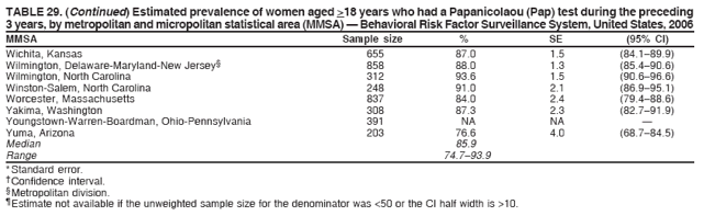 TABLE 29. (Continued) Estimated prevalence of women aged >18 years who had a Papanicolaou (Pap) test during the preceding
3 years, by metropolitan and micropolitan statistical area (MMSA) ?Behavioral Risk Factor Surveillance System, United States, 2006
MMSA Sample size % SE (95% CI)
Wichita, Kansas 655 87.0 1.5 (84.1?9.9)
Wilmington, Delaware-Maryland-New Jersey?858 88.0 1.3 (85.4?0.6)
Wilmington, North Carolina 312 93.6 1.5 (90.6?6.6)
Winston-Salem, North Carolina 248 91.0 2.1 (86.9?5.1)
Worcester, Massachusetts 837 84.0 2.4 (79.4?8.6)
Yakima, Washington 308 87.3 2.3 (82.7?1.9)
Youngstown-Warren-Boardman, Ohio-Pennsylvania 391 NA NA ?
Yuma, Arizona 203 76.6 4.0 (68.7?4.5)
Median 85.9
Range 74.7?3.9
* Standard error.
?Confidence interval.
?Metropolitan division.
?Estimate not available if the unweighted sample size for the denominator was <50 or the CI half width is >10.