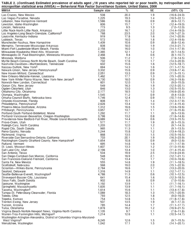 TABLE 2. (Continued) Estimated prevalence of adults aged >18 years who reported fair or poor health, by metropolitan and
micropolitan statistical area (MMSA) ?Behavioral Risk Factor Surveillance System, United States, 2006
MMSA Sample size % SE (95% CI)
Las Cruces, New Mexico 538 20.3 1.9 (16.6?4.0)
Las Vegas-Paradise, Nevada 1,225 19.3 1.4 (16.5?2.1)
Lebanon, New Hampshire-Vermont 1,586 10.8 0.9 (8.9?2.7)
Lewiston, Idaho-Washington 606 15.7 1.7 (12.4?9.0)
Lincoln, Nebraska 773 9.5 1.3 (7.0?2.0)
Little Rock-North Little Rock, Arkansas 1,233 16.7 1.2 (14.4?9.0)
Los Angeles-Long Beach-Glendale, California?768 23.5 2.0 (19.7?7.3)
Louisville, Kentucky-Indiana 919 17.8 1.6 (14.7?0.9)
Lubbock, Texas 572 16.0 1.8 (12.4?9.6)
Manchester-Nashua, New Hampshire 1,439 10.6 0.9 (8.8?2.4)
Memphis, Tennessee-Mississippi-Arkansas 838 18.0 1.9 (14.3?1.7)
Miami-Fort Lauderdale-Miami Beach, Florida 2,158 16.0 1.0 (14.1?7.9)
Milwaukee-Waukesha-West Allis, Wisconsin 1,365 12.1 1.2 (9.7?4.5)
Minneapolis-St. Paul-Bloomington, Minnesota-Wisconsin 2,468 9.4 0.6 (8.1?0.7)
Missoula, Montana 506 11.2 1.7 (7.9?4.5)
Myrtle Beach-Conway-North Myrtle Beach, South Carolina 702 17.6 1.7 (14.3?0.9)
Nashville-DavidsonMurfreesboro, Tennessee 632 15.6 1.6 (12.5?8.7)
Nassau-Suffolk, New York?694 14.3 1.6 (11.1?7.5)
Newark-Union, New Jersey-Pennsylvania?3,332 15.6 0.9 (13.8?7.4)
New Haven-Milford, Connecticut 2,051 13.3 0.9 (11.5?5.1)
New Orleans-Metairie-Kenner, Louisiana 1,462 17.7 1.3 (15.1?0.3)
New York-White Plains-Wayne, New York-New Jersey?4,730 18.0 0.9 (16.2?9.8)
Norwich-New London, Connecticut 601 12.0 1.5 (9.0?5.0)
Ocean City, New Jersey 549 16.3 1.9 (12.5?0.1)
Ogden-Clearfield, Utah 846 13.0 1.3 (10.5?5.5)
Oklahoma City, Oklahoma 2,177 18.5 1.0 (16.6?0.4)
Olympia, Washington 1,545 11.2 0.9 (9.4?3.0)
Omaha-Council Bluffs, Nebraska-Iowa 1,746 12.4 0.9 (10.7?4.1)
Orlando-Kissimmee, Florida 808 15.1 1.4 (12.3?7.9)
Philadelphia, Pennsylvania?2,628 13.4 1.0 (11.4?5.4)
Phoenix-Mesa-Scottsdale, Arizona 1,312 16.6 1.5 (13.6?9.6)
Pittsburgh, Pennsylvania 3,657 13.7 1.1 (11.6?5.8)
Portland-South Portland-Biddeford, Maine 1,292 11.7 1.1 (9.5?3.9)
Portland-Vancouver-Beaverton, Oregon-Washington 3,798 13.2 0.8 (11.6?4.8)
Providence-New Bedford-Fall River, Rhode Island-Massachusetts 6,689 14.4 0.6 (13.3?5.5)
Provo-Orem, Utah 577 11.7 1.9 (8.1?5.3)
Raleigh-Cary, North Carolina 1,203 12.0 1.2 (9.7?4.3)
Rapid City, South Dakota 965 11.3 1.1 (9.1?3.5)
Reno-Sparks, Nevada 1,244 15.8 1.2 (13.4?8.2)
Richmond, Virginia 868 13.5 1.5 (10.5?6.5)
Riverside-San Bernardino-Ontario, California 703 20.1 1.9 (16.3?3.9)
Rockingham County-Strafford County, New Hampshire?1,654 10.8 0.9 (9.0?2.6)
Rutland, Vermont 695 14.8 1.6 (11.7?7.9)
St. Louis, Missouri-Illinois 1,607 13.3 1.2 (11.0?5.6)
Salt Lake City, Utah 2,198 13.4 1.0 (11.4?5.4)
San Antonio, Texas 534 19.9 2.5 (14.9?4.9)
San Diego-Carlsbad-San Marcos, California 548 16.9 2.1 (12.7?1.1)
San Francisco-Oakland-Fremont, California 752 13.4 1.7 (10.0?6.8)
Santa Fe, New Mexico 555 14.8 1.9 (11.1?8.5)
Scottsbluff, Nebraska 568 19.0 2.0 (15.1?2.9)
ScrantonWilkes-Barre, Pennsylvania 2,784 16.6 1.7 (13.2?0.0)
Seaford, Delaware 1,316 14.9 1.1 (12.7?7.1)
Seattle-Bellevue-Everett, Washington?4,788 11.3 0.6 (10.1?2.5)
Shreveport-Bossier City, Louisiana 641 15.4 1.6 (12.3?8.5)
Sioux Falls, South Dakota 902 8.8 0.9 (7.0?0.6)
Spokane, Washington 1,192 13.9 1.1 (11.7?6.1)
Springfield, Massachusetts 1,635 13.9 1.1 (11.7?6.1)
Tacoma, Washington?1,614 15.6 1.1 (13.4?7.8)
Tampa-St. Petersburg-Clearwater, Florida 1,089 18.3 1.3 (15.7?0.9)
Toledo, Ohio 793 12.5 1.8 (9.0?6.0)
Topeka, Kansas 754 14.8 1.5 (11.8?7.8)
Trenton-Ewing, New Jersey 507 13.5 1.9 (9.7?7.3)
Tucson, Arizona 785 14.4 1.7 (11.1?7.7)
Tulsa, Oklahoma 1,878 19.2 1.2 (16.9?1.5)
Virginia Beach-Norfolk-Newport News, Virginia-North Carolina 1,135 9.7 1.1 (7.6?1.8)
Warren-Troy-Farmington Hills, Michigan?1,214 12.6 1.1 (10.5?4.7)
Washington-Arlington-Alexandria, District of Columbia-Virginia-Maryland-
West Virginia?6,245 12.6 1.5 (9.7?5.5)
Wenatchee, Washington 1,042 17.1 1.5 (14.1?0.1)