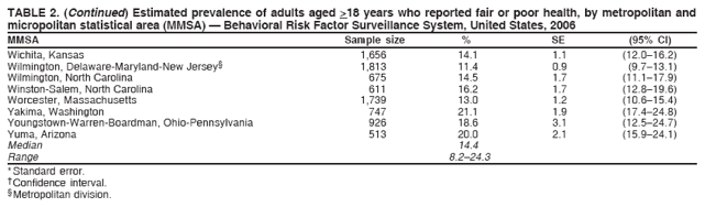 TABLE 2. (Continued) Estimated prevalence of adults aged >18 years who reported fair or poor health, by metropolitan and
micropolitan statistical area (MMSA) ?Behavioral Risk Factor Surveillance System, United States, 2006
MMSA Sample size % SE (95% CI)
Wichita, Kansas 1,656 14.1 1.1 (12.0?6.2)
Wilmington, Delaware-Maryland-New Jersey?1,813 11.4 0.9 (9.7?3.1)
Wilmington, North Carolina 675 14.5 1.7 (11.1?7.9)
Winston-Salem, North Carolina 611 16.2 1.7 (12.8?9.6)
Worcester, Massachusetts 1,739 13.0 1.2 (10.6?5.4)
Yakima, Washington 747 21.1 1.9 (17.4?4.8)
Youngstown-Warren-Boardman, Ohio-Pennsylvania 926 18.6 3.1 (12.5?4.7)
Yuma, Arizona 513 20.0 2.1 (15.9?4.1)
Median 14.4
Range 8.2?4.3
* Standard error.
?Confidence interval.
?Metropolitan division.