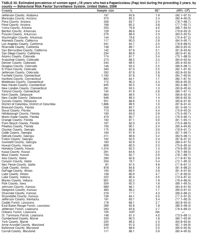 TABLE 30. Estimated prevalence of women aged >18 years who had a Papanicolaou (Pap) test during the preceding 3 years, by
county ?Behavioral Risk Factor Surveillance System, United States, 2006
County Sample size % SE* (95% CI?
Jefferson County, Alabama 197 93.8 1.9 (90.1?7.5)
Maricopa County, Arizona 370 85.2 2.4 (80.4?0.0)
Pima County, Arizona 326 83.7 2.5 (78.7?8.7)
Pinal County, Arizona 169 85.2 3.8 (77.7?2.7)
Yuma County, Arizona 203 76.6 4.0 (68.7?4.5)
Benton County, Arkansas 129 86.6 3.4 (79.9?3.3)
Pulaski County, Arkansas 279 88.0 2.3 (83.5?2.5)
Washington County, Arkansas 144 78.8 4.3 (70.4?7.2)
Alameda County, California 117 90.0 2.9 (84.3?5.7)
Los Angeles County, California 341 83.7 2.5 (78.9?8.5)
Riverside County, California 136 86.7 3.4 (80.0?3.4)
San Bernardino County, California 142 87.6 3.1 (81.6?3.6)
San Diego County, California 234 86.9 2.5 (82.0?1.8)
Adams County, Colorado 174 81.7 3.4 (75.1?8.3)
Arapahoe County, Colorado 273 88.3 2.2 (84.0?2.6)
Denver County, Colorado 244 89.5 2.1 (85.4?3.6)
Douglas County, Colorado 146 93.3 2.5 (88.5?8.1)
El Paso County, Colorado 340 87.0 2.5 (82.1?1.9)
Jefferson County, Colorado 292 87.8 2.6 (82.8?2.8)
Fairfield County, Connecticut 1,163 87.8 1.6 (84.7?0.9)
Hartford County, Connecticut 893 84.1 1.7 (80.7?7.5)
Middlesex County, Connecticut 172 90.3 2.4 (85.6?5.0)
New Haven County, Connecticut 945 85.5 1.6 (82.3?8.7)
New London County, Connecticut 281 93.3 1.3 (90.8?5.8)
Tolland County, Connecticut 145 91.9 2.6 (86.7?7.1)
Kent County, Delaware 664 89.5 1.5 (86.6?2.4)
New Castle County, Delaware 648 89.3 1.4 (86.6?2.0)
Sussex County, Delaware 551 88.6 1.5 (85.6?1.6)
District of Columbia, District of Columbia 1,866 89.5 1.0 (87.6?1.4)
Broward County, Florida 328 85.7 2.3 (81.3?0.1)
Duval County, Florida 113 84.6 4.4 (75.9?3.3)
Hillsborough County, Florida 190 83.0 3.9 (75.3?0.7)
Miami-Dade County, Florida 479 80.7 2.2 (76.3?5.1)
Orange County, Florida 192 87.1 3.0 (81.1?3.1)
Palm Beach County, Florida 197 82.0 3.3 (75.5?8.5)
Pinellas County, Florida 150 90.1 2.4 (85.4?4.8)
Clayton County, Georgia 175 85.8 3.0 (79.9?1.7)
Cobb County, Georgia 164 91.9 2.4 (87.1?6.7)
DeKalb County, Georgia 211 89.8 3.2 (83.5?6.1)
Fulton County, Georgia 192 92.5 2.4 (87.8?7.2)
Gwinnett County, Georgia 183 92.9 2.3 (88.3?7.5)
Hawaii County, Hawaii 609 80.5 2.5 (75.6?5.4)
Honolulu County, Hawaii 1,314 82.3 1.4 (79.6?5.0)
Kauai County, Hawaii 291 84.6 2.5 (79.7?9.5)
Maui County, Hawaii 704 82.7 2.0 (78.7?6.7)
Ada County, Idaho 290 82.8 2.6 (77.8?7.8)
Canyon County, Idaho 204 78.7 3.4 (72.1?5.3)
Nez Perce County, Idaho 81 81.5 4.9 (71.9?1.1)
Cook County, Illinois 818 84.8 1.8 (81.4?8.2)
DuPage County, Illinois 193 86.5 2.6 (81.4?1.6)
Lake County, Illinois 136 80.9 4.7 (71.8?0.0)
Lake County, Indiana 222 80.4 3.5 (73.4?7.4)
Marion County, Indiana 601 82.2 1.9 (78.4?6.0)
Polk County, Iowa 329 92.3 1.6 (89.1?5.5)
Johnson County, Kansas 689 88.1 1.9 (84.4?1.8)
Sedgwick County, Kansas 483 88.2 1.7 (85.0?1.4)
Shawnee County, Kansas 219 77.7 4.3 (69.2?6.2)
Wyandotte County, Kansas 139 84.1 3.5 (77.2?1.0)
Jefferson County, Kentucky 191 83.7 3.4 (77.1?0.3)
Caddo Parish, Louisiana 178 88.1 2.7 (82.8?3.4)
East Baton Rouge Parish, Louisiana 269 92.8 1.8 (89.3?6.3)
Jefferson Parish, Louisiana 283 83.8 2.7 (78.4?9.2)
Orleans Parish, Louisiana 105 NA?NA ?
St. Tammany Parish, Louisiana 148 81.3 4.0 (73.5?9.1)
Cumberland County, Maine 333 90.3 1.8 (86.7?3.9)
York County, Maine 225 89.2 2.3 (84.8?3.6)
Anne Arundel County, Maryland 249 91.0 2.0 (87.1?4.9)
Baltimore County, Maryland 415 88.9 2.0 (85.0?2.8)
Carroll County, Maryland 117 88.1 3.9 (80.4?5.8)