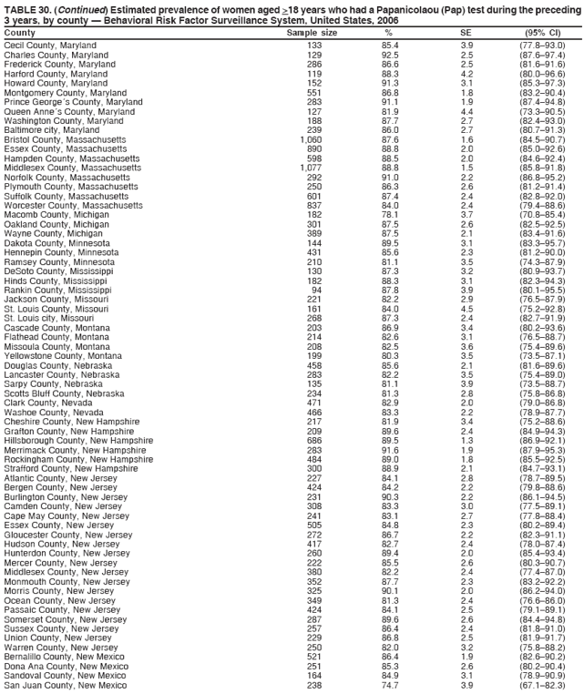 TABLE 30. (Continued) Estimated prevalence of women aged >18 years who had a Papanicolaou (Pap) test during the preceding
3 years, by county ?Behavioral Risk Factor Surveillance System, United States, 2006
County Sample size % SE (95% CI)
Cecil County, Maryland 133 85.4 3.9 (77.8?3.0)
Charles County, Maryland 129 92.5 2.5 (87.6?7.4)
Frederick County, Maryland 286 86.6 2.5 (81.6?1.6)
Harford County, Maryland 119 88.3 4.2 (80.0?6.6)
Howard County, Maryland 152 91.3 3.1 (85.3?7.3)
Montgomery County, Maryland 551 86.8 1.8 (83.2?0.4)
Prince Georges County, Maryland 283 91.1 1.9 (87.4?4.8)
Queen Annes County, Maryland 127 81.9 4.4 (73.3?0.5)
Washington County, Maryland 188 87.7 2.7 (82.4?3.0)
Baltimore city, Maryland 239 86.0 2.7 (80.7?1.3)
Bristol County, Massachusetts 1,060 87.6 1.6 (84.5?0.7)
Essex County, Massachusetts 890 88.8 2.0 (85.0?2.6)
Hampden County, Massachusetts 598 88.5 2.0 (84.6?2.4)
Middlesex County, Massachusetts 1,077 88.8 1.5 (85.8?1.8)
Norfolk County, Massachusetts 292 91.0 2.2 (86.8?5.2)
Plymouth County, Massachusetts 250 86.3 2.6 (81.2?1.4)
Suffolk County, Massachusetts 601 87.4 2.4 (82.8?2.0)
Worcester County, Massachusetts 837 84.0 2.4 (79.4?8.6)
Macomb County, Michigan 182 78.1 3.7 (70.8?5.4)
Oakland County, Michigan 301 87.5 2.6 (82.5?2.5)
Wayne County, Michigan 389 87.5 2.1 (83.4?1.6)
Dakota County, Minnesota 144 89.5 3.1 (83.3?5.7)
Hennepin County, Minnesota 431 85.6 2.3 (81.2?0.0)
Ramsey County, Minnesota 210 81.1 3.5 (74.3?7.9)
DeSoto County, Mississippi 130 87.3 3.2 (80.9?3.7)
Hinds County, Mississippi 182 88.3 3.1 (82.3?4.3)
Rankin County, Mississippi 94 87.8 3.9 (80.1?5.5)
Jackson County, Missouri 221 82.2 2.9 (76.5?7.9)
St. Louis County, Missouri 161 84.0 4.5 (75.2?2.8)
St. Louis city, Missouri 268 87.3 2.4 (82.7?1.9)
Cascade County, Montana 203 86.9 3.4 (80.2?3.6)
Flathead County, Montana 214 82.6 3.1 (76.5?8.7)
Missoula County, Montana 208 82.5 3.6 (75.4?9.6)
Yellowstone County, Montana 199 80.3 3.5 (73.5?7.1)
Douglas County, Nebraska 458 85.6 2.1 (81.6?9.6)
Lancaster County, Nebraska 283 82.2 3.5 (75.4?9.0)
Sarpy County, Nebraska 135 81.1 3.9 (73.5?8.7)
Scotts Bluff County, Nebraska 234 81.3 2.8 (75.8?6.8)
Clark County, Nevada 471 82.9 2.0 (79.0?6.8)
Washoe County, Nevada 466 83.3 2.2 (78.9?7.7)
Cheshire County, New Hampshire 217 81.9 3.4 (75.2?8.6)
Grafton County, New Hampshire 209 89.6 2.4 (84.9?4.3)
Hillsborough County, New Hampshire 686 89.5 1.3 (86.9?2.1)
Merrimack County, New Hampshire 283 91.6 1.9 (87.9?5.3)
Rockingham County, New Hampshire 484 89.0 1.8 (85.5?2.5)
Strafford County, New Hampshire 300 88.9 2.1 (84.7?3.1)
Atlantic County, New Jersey 227 84.1 2.8 (78.7?9.5)
Bergen County, New Jersey 424 84.2 2.2 (79.8?8.6)
Burlington County, New Jersey 231 90.3 2.2 (86.1?4.5)
Camden County, New Jersey 308 83.3 3.0 (77.5?9.1)
Cape May County, New Jersey 241 83.1 2.7 (77.8?8.4)
Essex County, New Jersey 505 84.8 2.3 (80.2?9.4)
Gloucester County, New Jersey 272 86.7 2.2 (82.3?1.1)
Hudson County, New Jersey 417 82.7 2.4 (78.0?7.4)
Hunterdon County, New Jersey 260 89.4 2.0 (85.4?3.4)
Mercer County, New Jersey 222 85.5 2.6 (80.3?0.7)
Middlesex County, New Jersey 380 82.2 2.4 (77.4?7.0)
Monmouth County, New Jersey 352 87.7 2.3 (83.2?2.2)
Morris County, New Jersey 325 90.1 2.0 (86.2?4.0)
Ocean County, New Jersey 349 81.3 2.4 (76.6?6.0)
Passaic County, New Jersey 424 84.1 2.5 (79.1?9.1)
Somerset County, New Jersey 287 89.6 2.6 (84.4?4.8)
Sussex County, New Jersey 257 86.4 2.4 (81.8?1.0)
Union County, New Jersey 229 86.8 2.5 (81.9?1.7)
Warren County, New Jersey 250 82.0 3.2 (75.8?8.2)
Bernalillo County, New Mexico 521 86.4 1.9 (82.6?0.2)
Dona Ana County, New Mexico 251 85.3 2.6 (80.2?0.4)
Sandoval County, New Mexico 164 84.9 3.1 (78.9?0.9)
San Juan County, New Mexico 238 74.7 3.9 (67.1?2.3)
