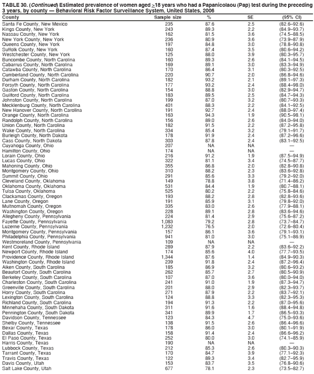 TABLE 30. (Continued) Estimated prevalence of women aged >18 years who had a Papanicolaou (Pap) test during the preceding
3 years, by county ?Behavioral Risk Factor Surveillance System, United States, 2006
County Sample size % SE (95% CI)
Santa Fe County, New Mexico 235 87.6 2.5 (82.6?2.6)
Kings County, New York 243 89.3 2.2 (84.9?3.7)
Nassau County, New York 162 81.5 3.6 (74.5?8.5)
New York County, New York 236 80.9 3.6 (73.9?7.9)
Queens County, New York 197 84.8 3.0 (78.8?0.8)
Suffolk County, New York 160 87.4 3.5 (80.6?4.2)
Westchester County, New York 125 88.0 3.9 (80.3?5.7)
Buncombe County, North Carolina 160 89.3 2.6 (84.1?4.5)
Cabarrus County, North Carolina 169 89.1 3.0 (83.3?4.9)
Catawba County, North Carolina 170 86.4 3.1 (80.3?2.5)
Cumberland County, North Carolina 220 90.7 2.0 (86.8?4.6)
Durham County, North Carolina 182 93.2 2.1 (89.1?7.3)
Forsyth County, North Carolina 177 93.2 2.4 (88.4?8.0)
Gaston County, North Carolina 154 88.8 3.0 (82.9?4.7)
Guilford County, North Carolina 183 89.5 2.5 (84.7?4.3)
Johnston County, North Carolina 199 87.0 3.2 (80.7?3.3)
Mecklenburg County, North Carolina 401 88.3 2.2 (84.1?2.5)
New Hanover County, North Carolina 191 92.7 2.4 (88.0?7.4)
Orange County, North Carolina 163 94.3 1.9 (90.5?8.1)
Randolph County, North Carolina 156 89.0 2.6 (84.0?4.0)
Union County, North Carolina 182 91.5 2.2 (87.2?5.8)
Wake County, North Carolina 334 85.4 3.2 (79.1?1.7)
Burleigh County, North Dakota 178 91.9 2.4 (87.2?6.6)
Cass County, North Dakota 303 87.8 2.4 (83.1?2.5)
Cuyahoga County, Ohio 207 NA NA ?
Hamilton County, Ohio 174 NA NA ?
Lorain County, Ohio 216 91.2 1.9 (87.5?4.9)
Lucas County, Ohio 322 81.1 3.4 (74.5?7.7)
Mahoning County, Ohio 355 86.8 2.0 (82.8?0.8)
Montgomery County, Ohio 310 88.2 2.3 (83.6?2.8)
Summit County, Ohio 291 85.6 3.3 (79.2?2.0)
Cleveland County, Oklahoma 149 78.8 3.8 (71.4?6.2)
Oklahoma County, Oklahoma 531 84.4 1.9 (80.7?8.1)
Tulsa County, Oklahoma 525 80.2 2.2 (75.8?4.6)
Clackamas County, Oregon 193 88.2 2.8 (82.8?3.6)
Lane County, Oregon 191 85.9 3.1 (79.8?2.0)
Multnomah County, Oregon 335 83.0 2.6 (77.9?8.1)
Washington County, Oregon 228 89.1 2.8 (83.6?4.6)
Allegheny County, Pennsylvania 224 81.4 2.9 (75.6?7.2)
Fayette County, Pennsylvania 1,083 79.2 2.8 (73.7?4.7)
Luzerne County, Pennsylvania 1,232 76.5 2.0 (72.6?0.4)
Montgomery County, Pennsylvania 157 86.1 3.6 (79.1?3.1)
Philadelphia County, Pennsylvania 941 81.0 3.0 (75.1?6.9)
Westmoreland County, Pennsylvania 109 NA NA ?
Kent County, Rhode Island 289 87.9 2.2 (83.6?2.2)
Newport County, Rhode Island 174 85.6 4.0 (77.7?3.5)
Providence County, Rhode Island 1,344 87.6 1.4 (84.9?0.3)
Washington County, Rhode Island 239 91.8 2.4 (87.2?6.4)
Aiken County, South Carolina 185 86.9 3.2 (80.6?3.2)
Beaufort County, South Carolina 262 85.7 2.7 (80.5?0.9)
Berkeley County, South Carolina 107 87.0 3.6 (80.0?4.0)
Charleston County, South Carolina 241 91.0 1.9 (87.3?4.7)
Greenville County, South Carolina 201 88.0 2.9 (82.3?3.7)
Horry County, South Carolina 271 87.9 2.2 (83.7?2.1)
Lexington County, South Carolina 124 88.8 3.3 (82.3?5.3)
Richland County, South Carolina 194 91.3 2.2 (87.0?5.6)
Minnehaha County, South Dakota 311 91.6 1.6 (88.4?4.8)
Pennington County, South Dakota 341 89.9 1.7 (86.5?3.3)
Davidson County, Tennessee 123 84.3 4.7 (75.0?3.6)
Shelby County, Tennessee 138 91.5 2.6 (86.4?6.6)
Bexar County, Texas 178 86.0 3.0 (80.1?1.9)
Dallas County, Texas 158 91.4 2.4 (86.6?6.2)
El Paso County, Texas 252 80.0 3.0 (74.1?5.9)
Harris County, Texas 190 NA NA ?
Lubbock County, Texas 212 85.3 2.6 (80.3?0.3)
Tarrant County, Texas 170 84.7 3.9 (77.1?2.3)
Travis County, Texas 122 89.3 3.4 (82.7?5.9)
Davis County, Utah 153 83.7 3.5 (76.8?0.6)
Salt Lake County, Utah 677 78.1 2.3 (73.5?2.7)