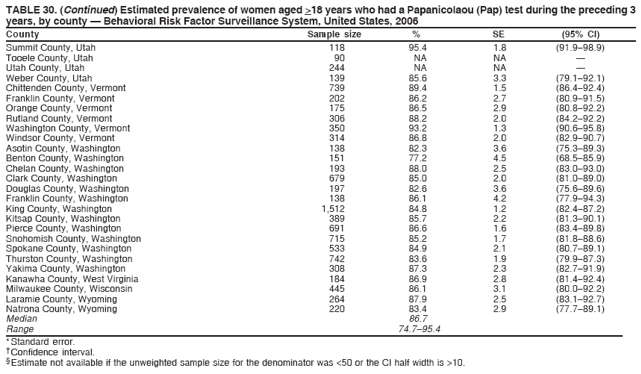 TABLE 30. (Continued) Estimated prevalence of women aged >18 years who had a Papanicolaou (Pap) test during the preceding 3
years, by county ?Behavioral Risk Factor Surveillance System, United States, 2006
County Sample size % SE (95% CI)
Summit County, Utah 118 95.4 1.8 (91.9?8.9)
Tooele County, Utah 90 NA NA ?
Utah County, Utah 244 NA NA ?
Weber County, Utah 139 85.6 3.3 (79.1?2.1)
Chittenden County, Vermont 739 89.4 1.5 (86.4?2.4)
Franklin County, Vermont 202 86.2 2.7 (80.9?1.5)
Orange County, Vermont 175 86.5 2.9 (80.8?2.2)
Rutland County, Vermont 306 88.2 2.0 (84.2?2.2)
Washington County, Vermont 350 93.2 1.3 (90.6?5.8)
Windsor County, Vermont 314 86.8 2.0 (82.9?0.7)
Asotin County, Washington 138 82.3 3.6 (75.3?9.3)
Benton County, Washington 151 77.2 4.5 (68.5?5.9)
Chelan County, Washington 193 88.0 2.5 (83.0?3.0)
Clark County, Washington 679 85.0 2.0 (81.0?9.0)
Douglas County, Washington 197 82.6 3.6 (75.6?9.6)
Franklin County, Washington 138 86.1 4.2 (77.9?4.3)
King County, Washington 1,512 84.8 1.2 (82.4?7.2)
Kitsap County, Washington 389 85.7 2.2 (81.3?0.1)
Pierce County, Washington 691 86.6 1.6 (83.4?9.8)
Snohomish County, Washington 715 85.2 1.7 (81.8?8.6)
Spokane County, Washington 533 84.9 2.1 (80.7?9.1)
Thurston County, Washington 742 83.6 1.9 (79.9?7.3)
Yakima County, Washington 308 87.3 2.3 (82.7?1.9)
Kanawha County, West Virginia 184 86.9 2.8 (81.4?2.4)
Milwaukee County, Wisconsin 445 86.1 3.1 (80.0?2.2)
Laramie County, Wyoming 264 87.9 2.5 (83.1?2.7)
Natrona County, Wyoming 220 83.4 2.9 (77.7?9.1)
Median 86.7
Range 74.7?5.4
* Standard error.
?Confidence interval.
?Estimate not available if the unweighted sample size for the denominator was <50 or the CI half width is >10.