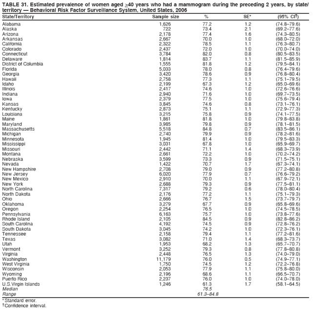 TABLE 31. Estimated prevalence of women aged >40 years who had a mammogram during the preceding 2 years, by state/
territory ?Behavioral Risk Factor Surveillance System, United States, 2006
State/Territory Sample size % SE* (95% CI?
Alabama 1,626 77.2 1.2 (74.8?9.6)
Alaska 722 73.4 2.1 (69.2?7.6)
Arizona 2,178 77.4 1.6 (74.3?0.5)
Arkansas 2,667 70.0 1.0 (68.0?2.0)
California 2,322 78.5 1.1 (76.3?0.7)
Colorado 2,437 72.0 1.0 (70.0?4.0)
Connecticut 3,784 82.0 0.8 (80.5?3.5)
Delaware 1,814 83.7 1.1 (81.5?5.9)
District of Columbia 1,555 81.8 1.2 (79.5?4.1)
Florida 5,033 78.0 0.8 (76.4?9.6)
Georgia 3,420 78.6 0.9 (76.8?0.4)
Hawaii 2,758 77.3 1.1 (75.1?9.5)
Idaho 2,199 67.3 1.2 (65.0?9.6)
Illinois 2,417 74.6 1.0 (72.6?6.6)
Indiana 2,940 71.6 1.0 (69.7?3.5)
Iowa 2,379 77.5 1.0 (75.6?9.4)
Kansas 3,845 74.6 0.8 (73.1?6.1)
Kentucky 2,873 75.1 1.1 (72.9?7.3)
Louisiana 3,215 75.8 0.9 (74.1?7.5)
Maine 1,861 81.8 1.0 (79.8?3.8)
Maryland 3,985 79.8 0.9 (78.1?1.5)
Massachusetts 5,518 84.8 0.7 (83.5?6.1)
Michigan 2,740 79.9 0.9 (78.2?1.6)
Minnesota 1,945 81.4 1.0 (79.5?3.3)
Mississippi 3,031 67.8 1.0 (65.9?9.7)
Missouri 2,442 71.1 1.4 (68.3?3.9)
Montana 2,661 72.2 1.0 (70.2?4.2)
Nebraska 3,599 73.3 0.9 (71.5?5.1)
Nevada 1,422 70.7 1.7 (67.3?4.1)
New Hampshire 2,708 79.0 0.9 (77.2?0.8)
New Jersey 6,020 77.9 0.7 (76.6?9.2)
New Mexico 2,910 70.0 1.1 (67.9?2.1)
New York 2,688 79.3 0.9 (77.5?1.1)
North Carolina 7,317 79.2 0.6 (78.0?0.4)
North Dakota 2,176 77.2 1.1 (75.1?9.3)
Ohio 2,666 76.7 1.5 (73.7?9.7)
Oklahoma 3,279 67.7 0.9 (65.8?9.6)
Oregon 2,254 76.5 1.0 (74.5?8.5)
Pennsylvania 6,163 75.7 1.0 (73.8?7.6)
Rhode Island 2,105 84.5 0.9 (82.8?6.2)
South Carolina 4,192 74.5 0.9 (72.8?6.2)
South Dakota 3,045 74.2 1.0 (72.3?6.1)
Tennessee 2,158 79.4 1.1 (77.2?1.6)
Texas 3,082 71.0 1.4 (68.3?3.7)
Utah 1,953 68.2 1.3 (65.7?0.7)
Vermont 3,252 79.3 0.8 (77.8?0.8)
Virginia 2,448 76.5 1.3 (74.0?9.0)
Washington 11,179 76.0 0.5 (74.9?7.1)
West Virginia 1,750 74.5 1.2 (72.2?6.8)
Wisconsin 2,053 77.9 1.1 (75.8?0.0)
Wyoming 2,196 68.6 1.1 (66.5?0.7)
Puerto Rico 2,237 76.0 1.0 (74.0?8.0)
U.S.Virgin Islands 1,246 61.3 1.7 (58.1?4.5)
Median 76.5
Range 61.3?4.8
* Standard error.
?Confidence interval.