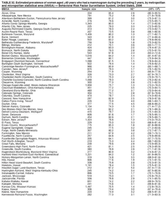 TABLE 32. Estimated prevalence of women aged >40 years who had a mammogram during the preceding 2 years, by metropolitan
and micropolitan statistical area (MMSA) ?Behavioral Risk Factor Surveillance System, United States, 2006
MMSA Sample size % SE* (95% CI?
Akron, Ohio 334 85.4 2.6 (80.3?0.5)
Albuquerque, New Mexico 791 75.2 1.8 (71.6?8.8)
Allentown-Bethlehem-Easton, Pennsylvania-New Jersey 399 81.2 3.0 (75.3?7.1)
Asheville, North Carolina 276 79.6 3.1 (73.5?5.7)
Atlanta-Sandy Springs-Marietta, Georgia 1,343 80.0 1.4 (77.2?2.8)
Atlantic City, New Jersey 225 79.0 3.3 (72.5?5.5)
Augusta-Richmond County, Georgia-South Carolina 413 78.0 2.4 (73.3?2.7)
Austin-Round Rock, Texas 207 73.5 3.8 (66.1?0.9)
Baltimore-Towson, Maryland 1,409 80.2 1.3 (77.7?2.7)
Barre, Vermont 343 81.9 2.3 (77.4?6.4)
Baton Rouge, Louisiana 503 83.2 1.8 (79.8?6.6)
Bethesda-Gaithersburg-Frederick, Maryland?756 78.9 1.8 (75.3?2.5)
Billings, Montana 212 70.1 3.6 (63.1?7.1)
Birmingham-Hoover, Alabama 424 83.3 2.0 (79.4?7.2)
Bismarck, North Dakota 263 76.0 2.8 (70.5?1.5)
Boise City-Nampa, Idaho 543 67.8 2.3 (63.2?2.4)
Boston-Quincy, Massachusetts?1,016 84.2 1.4 (81.4?7.0)
Bremerton-Silverdale, Washington 447 80.1 2.1 (75.9?4.3)
Bridgeport-Stamford-Norwalk, Connecticut 1,088 81.5 1.5 (78.6?4.4)
Burlington-South Burlington, Vermont 922 79.4 1.4 (76.6?2.2)
Cambridge-Newton-Framingham, Massachusetts?966 85.9 1.4 (83.1?8.7)
Camden, New Jersey?815 79.3 1.7 (76.1?2.5)
Casper, Wyoming 254 71.9 3.1 (65.9?7.9)
Charleston, West Virginia 326 73.3 2.7 (67.9?8.7)
Charleston-North Charleston, South Carolina 473 75.3 2.2 (70.9?9.7)
Charlotte-Gastonia-Concord, North Carolina-South Carolina 1,068 79.3 1.6 (76.2?2.4)
Cheyenne, Wyoming 300 77.3 2.6 (72.1?2.5)
Chicago-Naperville-Joliet, Illinois-Indiana-Wisconsin 1,658 75.7 1.3 (73.2?8.2)
Cincinnati-Middletown, Ohio-Kentucky-Indiana 451 77.2 3.5 (70.3?4.1)
Cleveland-Elyria-Mentor, Ohio 480 77.2 3.7 (70.0?4.4)
Colorado Springs, Colorado 304 73.1 2.8 (67.6?8.6)
Columbia, South Carolina 470 78.7 2.4 (74.0?3.4)
Concord, New Hampshire 297 82.9 2.5 (78.0?7.8)
Dallas-Plano-Irving, Texas?226 75.9 4.0 (68.1?3.7)
Dayton, Ohio 377 77.5 4.5 (68.8?6.2)
Denver-Aurora, Colorado 1,134 74.3 1.5 (71.4?7.2)
Des Moines-West Des Moines, Iowa 412 82.2 2.1 (78.1?6.3)
Detroit-Livonia-Dearborn, Michigan?415 79.7 2.3 (75.1?4.3)
Dover, Delaware 608 81.8 1.7 (78.5?5.1)
Durham, North Carolina 454 82.6 2.1 (78.5?6.7)
Edison, New Jersey?1,323 76.6 1.3 (74.0?9.2)
El Paso, Texas 229 75.0 3.3 (68.6?1.4)
Essex County, Massachusetts?775 85.3 1.8 (81.8?8.8)
Eugene-Springfield, Oregon 245 77.5 3.2 (71.2?3.8)
Fargo, North Dakota-Minnesota 307 80.2 3.8 (72.7?7.7)
Farmington, New Mexico 211 67.9 4.2 (59.7?6.1)
Fayetteville, North Carolina 257 84.8 2.5 (79.8?9.8)
Fayetteville-Springdale-Rogers, Arkansas-Missouri 335 64.1 3.3 (57.7?0.5)
Fort Worth-Arlington, Texas?210 75.3 4.4 (66.7?3.9)
Great Falls, Montana 239 79.6 2.9 (73.9?5.3)
Greensboro-High Point, North Carolina 421 81.1 2.5 (76.3?5.9)
Greenville, South Carolina 380 76.8 2.6 (71.7?1.9)
Hagerstown-Martinsburg, Maryland-West Virginia 277 80.9 3.2 (74.6?7.2)
Hartford-West Hartford-East Hartford, Connecticut 1,221 84.2 1.2 (81.9?6.5)
Hickory-Morganton-Lenoir, North Carolina 319 74.8 3.5 (68.0?1.6)
Hilo, Hawaii 608 77.8 1.9 (74.1?1.5)
Hilton Head Island-Beaufort, South Carolina 338 75.8 2.8 (70.3?1.3)
Honolulu, Hawaii 1,191 78.4 1.5 (75.5?1.3)
Houston-Sugar Land-Baytown, Texas 212 67.2 5.0 (57.4?7.0)
Huntington-Ashland, West Virginia-Kentucky-Ohio 245 74.2 3.4 (67.5?0.9)
Indianapolis-Carmel, Indiana 896 73.5 1.7 (70.1?6.9)
Jackson, Mississippi 519 75.0 2.1 (70.8?9.2)
Jacksonville, Florida 336 79.8 2.9 (74.1?5.5)
Kahului-Wailuku, Hawaii 651 74.2 2.2 (69.9?8.5)
Kalispell, Montana 241 75.8 3.1 (69.8?1.8)
Kansas City, Missouri-Kansas 1,497 75.5 1.4 (72.8?8.2)
Kapaa, Hawaii 308 73.4 3.0 (67.4?9.4)
Keene, New Hampshire 220 74.9 3.2 (68.5?1.3)
Kennewick-Richland-Pasco, Washington 282 77.3 3.1 (71.3?3.3)