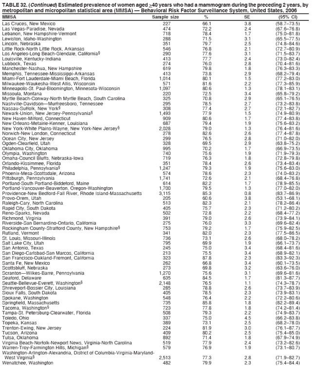 TABLE 32. (Continued) Estimated prevalence of women aged >40 years who had a mammogram during the preceding 2 years, by
metropolitan and micropolitan statistical area (MMSA) ?Behavioral Risk Factor Surveillance System, United States, 2006
MMSA Sample size % SE (95% CI)
Las Cruces, New Mexico 227 66.1 3.8 (58.7?3.5)
Las Vegas-Paradise, Nevada 474 72.2 2.4 (67.6?6.8)
Lebanon, New Hampshire-Vermont 718 78.4 1.7 (75.0?1.8)
Lewiston, Idaho-Washington 288 71.5 3.1 (65.5?7.5)
Lincoln, Nebraska 351 79.7 2.5 (74.8?4.6)
Little Rock-North Little Rock, Arkansas 546 76.8 2.1 (72.7?0.9)
Los Angeles-Long Beach-Glendale, California?290 77.6 3.1 (71.5?3.7)
Louisville, Kentucky-Indiana 413 77.7 2.4 (73.0?2.4)
Lubbock, Texas 274 76.0 2.8 (70.4?1.6)
Manchester-Nashua, New Hampshire 619 79.8 1.8 (76.3?3.3)
Memphis, Tennessee-Mississippi-Arkansas 413 73.8 2.9 (68.2?9.4)
Miami-Fort Lauderdale-Miami Beach, Florida 1,014 80.1 1.5 (77.2?3.0)
Milwaukee-Waukesha-West Allis, Wisconsin 571 81.6 2.2 (77.3?5.9)
Minneapolis-St. Paul-Bloomington, Minnesota-Wisconsin 1,097 80.6 1.3 (78.1?3.1)
Missoula, Montana 220 72.5 3.4 (65.8?9.2)
Myrtle Beach-Conway-North Myrtle Beach, South Carolina 325 70.8 2.9 (65.1?6.5)
Nashville-DavidsonMurfreesboro, Tennessee 295 78.5 2.7 (73.2?3.8)
Nassau-Suffolk, New York?308 77.4 2.7 (72.1?2.7)
Newark-Union, New Jersey-Pennsylvania?1,493 77.9 1.5 (74.9?0.9)
New Haven-Milford, Connecticut 909 80.6 1.7 (77.4?3.8)
New Orleans-Metairie-Kenner, Louisiana 687 79.4 1.9 (75.6?3.2)
New York-White Plains-Wayne, New York-New Jersey?2,028 79.0 1.3 (76.4?1.6)
Norwich-New London, Connecticut 278 82.6 2.6 (77.4?7.8)
Ocean City, New Jersey 299 76.5 2.8 (71.0?2.0)
Ogden-Clearfield, Utah 328 69.5 2.9 (63.8?5.2)
Oklahoma City, Oklahoma 995 70.2 1.7 (66.9?3.5)
Olympia, Washington 740 75.6 1.9 (71.9?9.3)
Omaha-Council Bluffs, Nebraska-Iowa 719 76.3 1.8 (72.8?9.8)
Orlando-Kissimmee, Florida 351 78.4 2.6 (73.4?3.4)
Philadelphia, Pennsylvania?1,247 79.3 1.9 (75.6?3.0)
Phoenix-Mesa-Scottsdale, Arizona 574 78.6 2.3 (74.0?3.2)
Pittsburgh, Pennsylvania 1,741 72.6 2.1 (68.4?6.8)
Portland-South Portland-Biddeford, Maine 614 82.2 1.7 (78.9?5.5)
Portland-Vancouver-Beaverton, Oregon-Washington 1,700 79.5 1.3 (77.0?2.0)
Providence-New Bedford-Fall River, Rhode Island-Massachusetts 3,115 85.3 0.8 (83.7?6.9)
Provo-Orem, Utah 205 60.6 3.8 (53.1?8.1)
Raleigh-Cary, North Carolina 513 82.3 2.1 (78.2?6.4)
Rapid City, South Dakota 405 75.7 2.3 (71.2?0.2)
Reno-Sparks, Nevada 502 72.8 2.2 (68.4?7.2)
Richmond, Virginia 391 79.0 2.6 (73.9?4.1)
Riverside-San Bernardino-Ontario, California 275 76.0 3.3 (69.6?2.4)
Rockingham County-Strafford County, New Hampshire?753 79.2 1.7 (75.9?2.5)
Rutland, Vermont 341 82.0 2.3 (77.5?6.5)
St. Louis, Missouri-Illinois 736 73.1 2.6 (68.0?8.2)
Salt Lake City, Utah 795 69.9 1.9 (66.1?3.7)
San Antonio, Texas 245 75.0 3.4 (68.4?1.6)
San Diego-Carlsbad-San Marcos, California 213 75.5 3.4 (68.9?2.1)
San Francisco-Oakland-Fremont, California 323 87.8 2.3 (83.3?2.3)
Santa Fe, New Mexico 262 66.8 3.4 (60.1?3.5)
Scottsbluff, Nebraska 273 69.8 3.2 (63.6?6.0)
ScrantonWilkes-Barre, Pennsylvania 1,270 75.6 3.1 (69.6?1.6)
Seaford, Delaware 635 84.5 1.7 (81.3?7.7)
Seattle-Bellevue-Everett, Washington?2,148 76.5 1.1 (74.3?8.7)
Shreveport-Bossier City, Louisiana 285 78.8 2.6 (73.7?3.9)
Sioux Falls, South Dakota 405 78.5 2.3 (73.9?3.1)
Spokane, Washington 548 76.4 2.2 (72.2?0.6)
Springfield, Massachusetts 735 85.8 1.8 (82.2?9.4)
Tacoma, Washington?723 77.8 1.8 (74.2?1.4)
Tampa-St. Petersburg-Clearwater, Florida 508 79.3 2.2 (74.9?3.7)
Toledo, Ohio 337 75.0 4.5 (66.2?3.8)
Topeka, Kansas 389 73.1 2.5 (68.2?8.0)
Trenton-Ewing, New Jersey 224 81.9 3.0 (76.1?7.7)
Tucson, Arizona 409 80.2 2.5 (75.4?5.0)
Tulsa, Oklahoma 892 71.4 1.8 (67.9?4.9)
Virginia Beach-Norfolk-Newport News, Virginia-North Carolina 519 77.9 2.4 (73.2?2.6)
Warren-Troy-Farmington Hills, Michigan?579 76.9 1.9 (73.1?0.7)
Washington-Arlington-Alexandria, District of Columbia-Virginia-Maryland-
West Virginia?2,513 77.3 2.8 (71.9?2.7)
Wenatchee, Washington 482 79.9 2.3 (75.4?4.4)