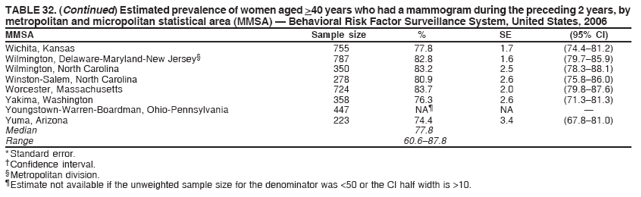 TABLE 32. (Continued) Estimated prevalence of women aged >40 years who had a mammogram during the preceding 2 years, by
metropolitan and micropolitan statistical area (MMSA) ?Behavioral Risk Factor Surveillance System, United States, 2006
MMSA Sample size % SE (95% CI)
Wichita, Kansas 755 77.8 1.7 (74.4?1.2)
Wilmington, Delaware-Maryland-New Jersey?787 82.8 1.6 (79.7?5.9)
Wilmington, North Carolina 350 83.2 2.5 (78.3?8.1)
Winston-Salem, North Carolina 278 80.9 2.6 (75.8?6.0)
Worcester, Massachusetts 724 83.7 2.0 (79.8?7.6)
Yakima, Washington 358 76.3 2.6 (71.3?1.3)
Youngstown-Warren-Boardman, Ohio-Pennsylvania 447 NA?NA ?
Yuma, Arizona 223 74.4 3.4 (67.8?1.0)
Median 77.8
Range 60.6?7.8
* Standard error.
?Confidence interval.
?Metropolitan division.
?Estimate not available if the unweighted sample size for the denominator was <50 or the CI half width is >10.