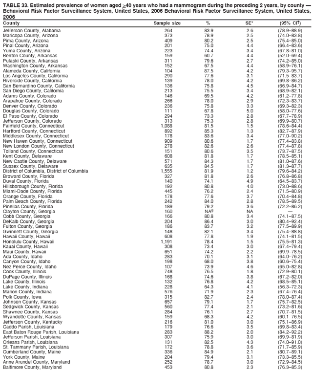 TABLE 33. Estimated prevalence of women aged >40 years who had a mammogram during the preceding 2 years, by county ?
Behavioral Risk Factor Surveillance System, United States, 2006 Behavioral Risk Factor Surveillance System, United States,
2006
County Sample size % SE* (95% CI?
Jefferson County, Alabama 264 83.9 2.6 (78.9?8.9)
Maricopa County, Arizona 373 78.9 2.5 (74.0?3.8)
Pima County, Arizona 409 80.2 2.5 (75.4?5.0)
Pinal County, Arizona 201 75.0 4.4 (66.4?3.6)
Yuma County, Arizona 223 74.4 3.4 (67.8?1.0)
Benton County, Arkansas 159 60.7 4.4 (52.0?9.4)
Pulaski County, Arkansas 311 79.6 2.7 (74.2?5.0)
Washington County, Arkansas 152 67.5 4.4 (58.9?6.1)
Alameda County, California 104 87.5 4.2 (79.3?5.7)
Los Angeles County, California 290 77.6 3.1 (71.5?3.7)
Riverside County, California 139 78.0 4.2 (69.8?6.2)
San Bernardino County, California 136 75.8 4.5 (66.9?4.7)
San Diego County, California 213 75.5 3.4 (68.9?2.1)
Adams County, Colorado 146 69.5 4.2 (61.2?7.8)
Arapahoe County, Colorado 266 78.0 2.9 (72.3?3.7)
Denver County, Colorado 236 75.8 3.3 (69.3?2.3)
Douglas County, Colorado 111 67.8 5.0 (58.0?7.6)
El Paso County, Colorado 294 73.3 2.8 (67.7?8.9)
Jefferson County, Colorado 313 75.3 2.8 (69.9?0.7)
Fairfield County, Connecticut 1,088 81.5 1.5 (78.6?4.4)
Hartford County, Connecticut 892 85.3 1.3 (82.7?7.9)
Middlesex County, Connecticut 178 83.6 3.4 (77.0?0.2)
New Haven County, Connecticut 909 80.6 1.7 (77.4?3.8)
New London County, Connecticut 278 82.6 2.6 (77.4?7.8)
Tolland County, Connecticut 151 80.6 3.5 (73.7?7.5)
Kent County, Delaware 608 81.8 1.7 (78.5?5.1)
New Castle County, Delaware 571 84.3 1.7 (81.0?7.6)
Sussex County, Delaware 635 84.5 1.7 (81.3?7.7)
District of Columbia, District of Columbia 1,555 81.9 1.2 (79.6?4.2)
Broward County, Florida 327 81.8 2.6 (76.8?6.8)
Duval County, Florida 140 74.1 4.9 (64.5?3.7)
Hillsborough County, Florida 192 80.8 4.0 (73.0?8.6)
Miami-Dade County, Florida 445 76.2 2.4 (71.5?0.9)
Orange County, Florida 178 77.6 3.7 (70.4?4.8)
Palm Beach County, Florida 242 84.0 2.8 (78.5?9.5)
Pinellas County, Florida 189 79.2 3.6 (72.2?6.2)
Clayton County, Georgia 160 NA?NA ?
Cobb County, Georgia 166 80.8 3.4 (74.1?7.5)
DeKalb County, Georgia 204 86.4 3.0 (80.4?2.4)
Fulton County, Georgia 186 83.7 3.2 (77.5?9.9)
Gwinnett County, Georgia 148 82.1 3.4 (75.4?8.8)
Hawaii County, Hawaii 608 77.8 1.9 (74.1?1.5)
Honolulu County, Hawaii 1,191 78.4 1.5 (75.5?1.3)
Kauai County, Hawaii 308 73.4 3.0 (67.4?9.4)
Maui County, Hawaii 651 74.2 2.2 (69.9?8.5)
Ada County, Idaho 283 70.1 3.1 (64.0?6.2)
Canyon County, Idaho 198 68.0 3.8 (60.6?5.4)
Nez Perce County, Idaho 107 73.9 4.6 (65.0?2.8)
Cook County, Illinois 748 76.5 1.8 (72.9?0.1)
DuPage County, Illinois 168 74.6 3.8 (67.2?2.0)
Lake County, Illinois 132 76.8 4.2 (68.5?5.1)
Lake County, Indiana 228 64.3 4.1 (56.3?2.3)
Marion County, Indiana 576 71.9 2.3 (67.4?6.4)
Polk County, Iowa 315 82.7 2.4 (78.0?7.4)
Johnson County, Kansas 657 79.1 1.7 (75.7?2.5)
Sedgwick County, Kansas 560 77.4 2.1 (73.2?1.6)
Shawnee County, Kansas 284 76.1 2.7 (70.7?1.5)
Wyandotte County, Kansas 159 68.3 4.2 (60.1?6.5)
Jefferson County, Kentucky 216 81.0 3.0 (75.1?6.9)
Caddo Parish, Louisiana 179 76.6 3.5 (69.8?3.4)
East Baton Rouge Parish, Louisiana 283 88.2 2.0 (84.2?2.2)
Jefferson Parish, Louisiana 307 75.9 3.0 (69.9?1.9)
Orleans Parish, Louisiana 131 82.5 4.3 (74.0?1.0)
St. Tammany Parish, Louisiana 172 78.8 3.6 (71.7?5.9)
Cumberland County, Maine 336 84.9 2.1 (80.7?9.1)
York County, Maine 204 79.4 3.1 (73.3?5.5)
Anne Arundel County, Maryland 252 78.7 3.0 (72.9?4.5)
Baltimore County, Maryland 453 80.8 2.3 (76.3?5.3)