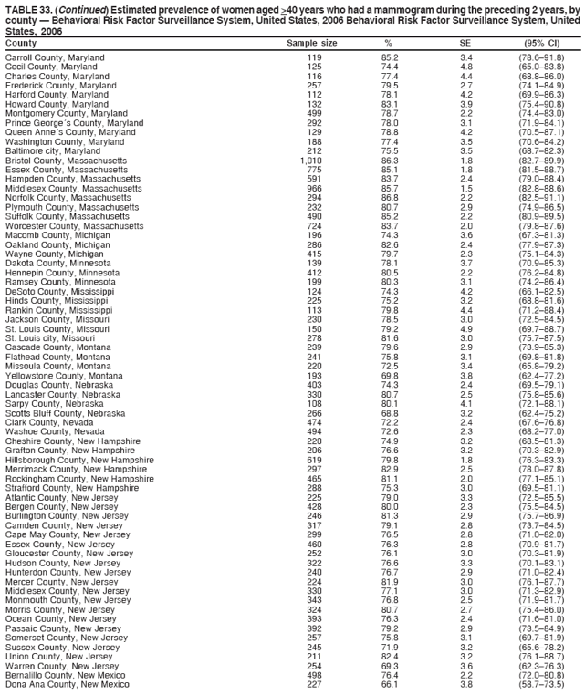 TABLE 33. (Continued) Estimated prevalence of women aged >40 years who had a mammogram during the preceding 2 years, by
county ?Behavioral Risk Factor Surveillance System, United States, 2006 Behavioral Risk Factor Surveillance System, United
States, 2006
County Sample size % SE (95% CI)
Carroll County, Maryland 119 85.2 3.4 (78.6?1.8)
Cecil County, Maryland 125 74.4 4.8 (65.0?3.8)
Charles County, Maryland 116 77.4 4.4 (68.8?6.0)
Frederick County, Maryland 257 79.5 2.7 (74.1?4.9)
Harford County, Maryland 112 78.1 4.2 (69.9?6.3)
Howard County, Maryland 132 83.1 3.9 (75.4?0.8)
Montgomery County, Maryland 499 78.7 2.2 (74.4?3.0)
Prince Georges County, Maryland 292 78.0 3.1 (71.9?4.1)
Queen Annes County, Maryland 129 78.8 4.2 (70.5?7.1)
Washington County, Maryland 188 77.4 3.5 (70.6?4.2)
Baltimore city, Maryland 212 75.5 3.5 (68.7?2.3)
Bristol County, Massachusetts 1,010 86.3 1.8 (82.7?9.9)
Essex County, Massachusetts 775 85.1 1.8 (81.5?8.7)
Hampden County, Massachusetts 591 83.7 2.4 (79.0?8.4)
Middlesex County, Massachusetts 966 85.7 1.5 (82.8?8.6)
Norfolk County, Massachusetts 294 86.8 2.2 (82.5?1.1)
Plymouth County, Massachusetts 232 80.7 2.9 (74.9?6.5)
Suffolk County, Massachusetts 490 85.2 2.2 (80.9?9.5)
Worcester County, Massachusetts 724 83.7 2.0 (79.8?7.6)
Macomb County, Michigan 196 74.3 3.6 (67.3?1.3)
Oakland County, Michigan 286 82.6 2.4 (77.9?7.3)
Wayne County, Michigan 415 79.7 2.3 (75.1?4.3)
Dakota County, Minnesota 139 78.1 3.7 (70.9?5.3)
Hennepin County, Minnesota 412 80.5 2.2 (76.2?4.8)
Ramsey County, Minnesota 199 80.3 3.1 (74.2?6.4)
DeSoto County, Mississippi 124 74.3 4.2 (66.1?2.5)
Hinds County, Mississippi 225 75.2 3.2 (68.8?1.6)
Rankin County, Mississippi 113 79.8 4.4 (71.2?8.4)
Jackson County, Missouri 230 78.5 3.0 (72.5?4.5)
St. Louis County, Missouri 150 79.2 4.9 (69.7?8.7)
St. Louis city, Missouri 278 81.6 3.0 (75.7?7.5)
Cascade County, Montana 239 79.6 2.9 (73.9?5.3)
Flathead County, Montana 241 75.8 3.1 (69.8?1.8)
Missoula County, Montana 220 72.5 3.4 (65.8?9.2)
Yellowstone County, Montana 193 69.8 3.8 (62.4?7.2)
Douglas County, Nebraska 403 74.3 2.4 (69.5?9.1)
Lancaster County, Nebraska 330 80.7 2.5 (75.8?5.6)
Sarpy County, Nebraska 108 80.1 4.1 (72.1?8.1)
Scotts Bluff County, Nebraska 266 68.8 3.2 (62.4?5.2)
Clark County, Nevada 474 72.2 2.4 (67.6?6.8)
Washoe County, Nevada 494 72.6 2.3 (68.2?7.0)
Cheshire County, New Hampshire 220 74.9 3.2 (68.5?1.3)
Grafton County, New Hampshire 206 76.6 3.2 (70.3?2.9)
Hillsborough County, New Hampshire 619 79.8 1.8 (76.3?3.3)
Merrimack County, New Hampshire 297 82.9 2.5 (78.0?7.8)
Rockingham County, New Hampshire 465 81.1 2.0 (77.1?5.1)
Strafford County, New Hampshire 288 75.3 3.0 (69.5?1.1)
Atlantic County, New Jersey 225 79.0 3.3 (72.5?5.5)
Bergen County, New Jersey 428 80.0 2.3 (75.5?4.5)
Burlington County, New Jersey 246 81.3 2.9 (75.7?6.9)
Camden County, New Jersey 317 79.1 2.8 (73.7?4.5)
Cape May County, New Jersey 299 76.5 2.8 (71.0?2.0)
Essex County, New Jersey 460 76.3 2.8 (70.9?1.7)
Gloucester County, New Jersey 252 76.1 3.0 (70.3?1.9)
Hudson County, New Jersey 322 76.6 3.3 (70.1?3.1)
Hunterdon County, New Jersey 240 76.7 2.9 (71.0?2.4)
Mercer County, New Jersey 224 81.9 3.0 (76.1?7.7)
Middlesex County, New Jersey 330 77.1 3.0 (71.3?2.9)
Monmouth County, New Jersey 343 76.8 2.5 (71.9?1.7)
Morris County, New Jersey 324 80.7 2.7 (75.4?6.0)
Ocean County, New Jersey 393 76.3 2.4 (71.6?1.0)
Passaic County, New Jersey 392 79.2 2.9 (73.5?4.9)
Somerset County, New Jersey 257 75.8 3.1 (69.7?1.9)
Sussex County, New Jersey 245 71.9 3.2 (65.6?8.2)
Union County, New Jersey 211 82.4 3.2 (76.1?8.7)
Warren County, New Jersey 254 69.3 3.6 (62.3?6.3)
Bernalillo County, New Mexico 498 76.4 2.2 (72.0?0.8)
Dona Ana County, New Mexico 227 66.1 3.8 (58.7?3.5)