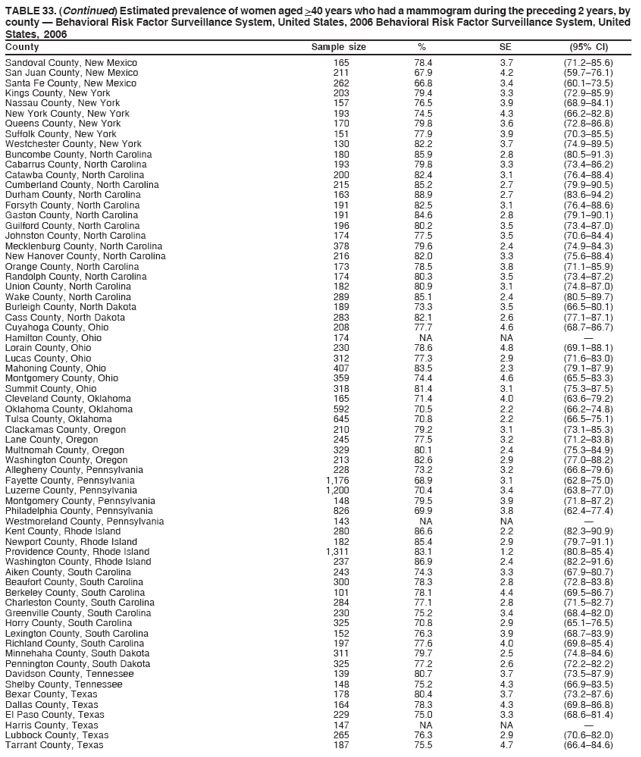 TABLE 33. (Continued) Estimated prevalence of women aged >40 years who had a mammogram during the preceding 2 years, by
county ?Behavioral Risk Factor Surveillance System, United States, 2006 Behavioral Risk Factor Surveillance System, United
States, 2006
County Sample size % SE (95% CI)
Sandoval County, New Mexico 165 78.4 3.7 (71.2?5.6)
San Juan County, New Mexico 211 67.9 4.2 (59.7?6.1)
Santa Fe County, New Mexico 262 66.8 3.4 (60.1?3.5)
Kings County, New York 203 79.4 3.3 (72.9?5.9)
Nassau County, New York 157 76.5 3.9 (68.9?4.1)
New York County, New York 193 74.5 4.3 (66.2?2.8)
Queens County, New York 170 79.8 3.6 (72.8?6.8)
Suffolk County, New York 151 77.9 3.9 (70.3?5.5)
Westchester County, New York 130 82.2 3.7 (74.9?9.5)
Buncombe County, North Carolina 180 85.9 2.8 (80.5?1.3)
Cabarrus County, North Carolina 193 79.8 3.3 (73.4?6.2)
Catawba County, North Carolina 200 82.4 3.1 (76.4?8.4)
Cumberland County, North Carolina 215 85.2 2.7 (79.9?0.5)
Durham County, North Carolina 163 88.9 2.7 (83.6?4.2)
Forsyth County, North Carolina 191 82.5 3.1 (76.4?8.6)
Gaston County, North Carolina 191 84.6 2.8 (79.1?0.1)
Guilford County, North Carolina 196 80.2 3.5 (73.4?7.0)
Johnston County, North Carolina 174 77.5 3.5 (70.6?4.4)
Mecklenburg County, North Carolina 378 79.6 2.4 (74.9?4.3)
New Hanover County, North Carolina 216 82.0 3.3 (75.6?8.4)
Orange County, North Carolina 173 78.5 3.8 (71.1?5.9)
Randolph County, North Carolina 174 80.3 3.5 (73.4?7.2)
Union County, North Carolina 182 80.9 3.1 (74.8?7.0)
Wake County, North Carolina 289 85.1 2.4 (80.5?9.7)
Burleigh County, North Dakota 189 73.3 3.5 (66.5?0.1)
Cass County, North Dakota 283 82.1 2.6 (77.1?7.1)
Cuyahoga County, Ohio 208 77.7 4.6 (68.7?6.7)
Hamilton County, Ohio 174 NA NA ?
Lorain County, Ohio 230 78.6 4.8 (69.1?8.1)
Lucas County, Ohio 312 77.3 2.9 (71.6?3.0)
Mahoning County, Ohio 407 83.5 2.3 (79.1?7.9)
Montgomery County, Ohio 359 74.4 4.6 (65.5?3.3)
Summit County, Ohio 318 81.4 3.1 (75.3?7.5)
Cleveland County, Oklahoma 165 71.4 4.0 (63.6?9.2)
Oklahoma County, Oklahoma 592 70.5 2.2 (66.2?4.8)
Tulsa County, Oklahoma 645 70.8 2.2 (66.5?5.1)
Clackamas County, Oregon 210 79.2 3.1 (73.1?5.3)
Lane County, Oregon 245 77.5 3.2 (71.2?3.8)
Multnomah County, Oregon 329 80.1 2.4 (75.3?4.9)
Washington County, Oregon 213 82.6 2.9 (77.0?8.2)
Allegheny County, Pennsylvania 228 73.2 3.2 (66.8?9.6)
Fayette County, Pennsylvania 1,176 68.9 3.1 (62.8?5.0)
Luzerne County, Pennsylvania 1,200 70.4 3.4 (63.8?7.0)
Montgomery County, Pennsylvania 148 79.5 3.9 (71.8?7.2)
Philadelphia County, Pennsylvania 826 69.9 3.8 (62.4?7.4)
Westmoreland County, Pennsylvania 143 NA NA ?
Kent County, Rhode Island 280 86.6 2.2 (82.3?0.9)
Newport County, Rhode Island 182 85.4 2.9 (79.7?1.1)
Providence County, Rhode Island 1,311 83.1 1.2 (80.8?5.4)
Washington County, Rhode Island 237 86.9 2.4 (82.2?1.6)
Aiken County, South Carolina 243 74.3 3.3 (67.9?0.7)
Beaufort County, South Carolina 300 78.3 2.8 (72.8?3.8)
Berkeley County, South Carolina 101 78.1 4.4 (69.5?6.7)
Charleston County, South Carolina 284 77.1 2.8 (71.5?2.7)
Greenville County, South Carolina 230 75.2 3.4 (68.4?2.0)
Horry County, South Carolina 325 70.8 2.9 (65.1?6.5)
Lexington County, South Carolina 152 76.3 3.9 (68.7?3.9)
Richland County, South Carolina 197 77.6 4.0 (69.8?5.4)
Minnehaha County, South Dakota 311 79.7 2.5 (74.8?4.6)
Pennington County, South Dakota 325 77.2 2.6 (72.2?2.2)
Davidson County, Tennessee 139 80.7 3.7 (73.5?7.9)
Shelby County, Tennessee 148 75.2 4.3 (66.9?3.5)
Bexar County, Texas 178 80.4 3.7 (73.2?7.6)
Dallas County, Texas 164 78.3 4.3 (69.8?6.8)
El Paso County, Texas 229 75.0 3.3 (68.6?1.4)
Harris County, Texas 147 NA NA ?
Lubbock County, Texas 265 76.3 2.9 (70.6?2.0)
Tarrant County, Texas 187 75.5 4.7 (66.4?4.6)
