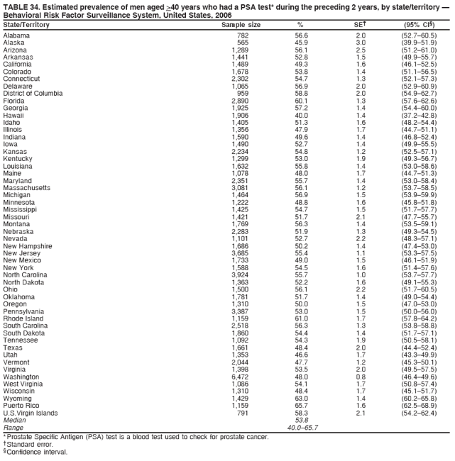 TABLE 34. Estimated prevalence of men aged >40 years who had a PSA test* during the preceding 2 years, by state/territory ?
Behavioral Risk Factor Surveillance System, United States, 2006
State/Territory Sample size % SE?(95% CI?
Alabama 782 56.6 2.0 (52.7?0.5)
Alaska 565 45.9 3.0 (39.9?1.9)
Arizona 1,289 56.1 2.5 (51.2?1.0)
Arkansas 1,441 52.8 1.5 (49.9?5.7)
California 1,489 49.3 1.6 (46.1?2.5)
Colorado 1,678 53.8 1.4 (51.1?6.5)
Connecticut 2,302 54.7 1.3 (52.1?7.3)
Delaware 1,065 56.9 2.0 (52.9?0.9)
District of Columbia 959 58.8 2.0 (54.9?2.7)
Florida 2,890 60.1 1.3 (57.6?2.6)
Georgia 1,925 57.2 1.4 (54.4?0.0)
Hawaii 1,906 40.0 1.4 (37.2?2.8)
Idaho 1,405 51.3 1.6 (48.2?4.4)
Illinois 1,356 47.9 1.7 (44.7?1.1)
Indiana 1,590 49.6 1.4 (46.8?2.4)
Iowa 1,490 52.7 1.4 (49.9?5.5)
Kansas 2,234 54.8 1.2 (52.5?7.1)
Kentucky 1,299 53.0 1.9 (49.3?6.7)
Louisiana 1,632 55.8 1.4 (53.0?8.6)
Maine 1,078 48.0 1.7 (44.7?1.3)
Maryland 2,351 55.7 1.4 (53.0?8.4)
Massachusetts 3,081 56.1 1.2 (53.7?8.5)
Michigan 1,464 56.9 1.5 (53.9?9.9)
Minnesota 1,222 48.8 1.6 (45.8?1.8)
Mississippi 1,425 54.7 1.5 (51.7?7.7)
Missouri 1,421 51.7 2.1 (47.7?5.7)
Montana 1,769 56.3 1.4 (53.5?9.1)
Nebraska 2,283 51.9 1.3 (49.3?4.5)
Nevada 1,101 52.7 2.2 (48.3?7.1)
New Hampshire 1,686 50.2 1.4 (47.4?3.0)
New Jersey 3,685 55.4 1.1 (53.3?7.5)
New Mexico 1,733 49.0 1.5 (46.1?1.9)
New York 1,588 54.5 1.6 (51.4?7.6)
North Carolina 3,924 55.7 1.0 (53.7?7.7)
North Dakota 1,363 52.2 1.6 (49.1?5.3)
Ohio 1,500 56.1 2.2 (51.7?0.5)
Oklahoma 1,781 51.7 1.4 (49.0?4.4)
Oregon 1,310 50.0 1.5 (47.0?3.0)
Pennsylvania 3,387 53.0 1.5 (50.0?6.0)
Rhode Island 1,159 61.0 1.7 (57.8?4.2)
South Carolina 2,518 56.3 1.3 (53.8?8.8)
South Dakota 1,860 54.4 1.4 (51.7?7.1)
Tennessee 1,092 54.3 1.9 (50.5?8.1)
Texas 1,661 48.4 2.0 (44.4?2.4)
Utah 1,353 46.6 1.7 (43.3?9.9)
Vermont 2,044 47.7 1.2 (45.3?0.1)
Virginia 1,398 53.5 2.0 (49.5?7.5)
Washington 6,472 48.0 0.8 (46.4?9.6)
West Virginia 1,086 54.1 1.7 (50.8?7.4)
Wisconsin 1,310 48.4 1.7 (45.1?1.7)
Wyoming 1,429 63.0 1.4 (60.2?5.8)
Puerto Rico 1,159 65.7 1.6 (62.5?8.9)
U.S.Virgin Islands 791 58.3 2.1 (54.2?2.4)
Median 53.8
Range 40.0?5.7
* Prostate Specific Antigen (PSA) test is a blood test used to check for prostate cancer.
?Standard error.
?Confidence interval.