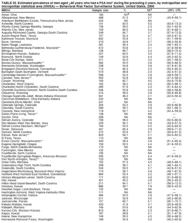 TABLE 35. Estimated prevalence of men aged >40 years who had a PSA test* during the preceding 2 years, by metropolitan and
micropolitan statistical area (MMSA) ?Behavioral Risk Factor Surveillance System, United States, 2006
MMSA Sample size % SE?(95% CI?
Akron, Ohio 184 NA?NA ?
Albuquerque, New Mexico 468 51.3 2.7 (45.9?6.7)
Allentown-Bethlehem-Easton, Pennsylvania-New Jersey 224 NA NA ?
Asheville, North Carolina 141 63.5 5.0 (53.8?3.2)
Atlanta-Sandy Springs-Marietta, Georgia 736 58.5 2.3 (54.1?2.9)
Atlantic City, New Jersey 159 60.5 4.4 (51.9?9.1)
Augusta-Richmond County, Georgia-South Carolina 249 64.7 3.7 (57.4?2.0)
Austin-Round Rock, Texas 157 52.4 4.7 (43.3?1.5)
Baltimore-Towson, Maryland 832 55.8 2.1 (51.7?9.9)
Barre, Vermont 210 43.6 3.7 (36.3?0.9)
Baton Rouge, Louisiana 281 56.4 3.4 (49.7?3.1)
Bethesda-Gaithersburg-Frederick, Maryland** 472 53.8 3.1 (47.8?9.8)
Billings, Montana 136 66.7 4.4 (58.0?5.4)
Birmingham-Hoover, Alabama 221 64.5 3.5 (57.6?1.4)
Bismarck, North Dakota 149 53.9 4.4 (45.3?2.5)
Boise City-Nampa, Idaho 311 52.0 3.2 (45.7?8.3)
Boston-Quincy, Massachusetts** 582 55.5 2.6 (50.5?0.5)
Bremerton-Silverdale, Washington 238 54.8 3.6 (47.8?1.8)
Bridgeport-Stamford-Norwalk, Connecticut 713 60.3 2.5 (55.4?5.2)
Burlington-South Burlington, Vermont 579 46.8 2.3 (42.4?1.2)
Cambridge-Newton-Framingham, Massachusetts** 598 54.3 2.8 (48.9?9.7)
Camden, New Jersey** 503 52.8 2.8 (47.4?8.2)
Casper, Wyoming 163 62.7 4.0 (54.8?0.6)
Charleston, West Virginia 192 58.2 4.0 (50.3?6.1)
Charleston-North Charleston, South Carolina 285 57.9 3.3 (51.4?4.4)
Charlotte-Gastonia-Concord, North Carolina-South Carolina 548 53.6 2.6 (48.4?8.8)
Cheyenne, Wyoming 214 58.3 3.8 (50.8?5.8)
Chicago-Naperville-Joliet, Illinois-Indiana-Wisconsin 941 46.2 2.1 (42.0?0.4)
Cincinnati-Middletown, Ohio-Kentucky-Indiana 232 NA NA ?
Cleveland-Elyria-Mentor, Ohio 241 NA NA ?
Colorado Springs, Colorado 204 53.2 3.9 (45.6?0.8)
Columbia, South Carolina 269 59.1 3.6 (52.1?6.1)
Concord, New Hampshire 176 50.7 4.2 (42.4?9.0)
Dallas-Plano-Irving, Texas** 138 NA NA ?
Dayton, Ohio 208 NA NA ?
Denver-Aurora, Colorado 769 56.0 2.0 (52.0?0.0)
Des Moines-West Des Moines, Iowa 233 50.1 3.6 (43.0?7.2)
Detroit-Livonia-Dearborn, Michigan** 194 54.5 4.5 (45.6?3.4)
Dover, Delaware 347 65.4 2.9 (59.6?1.2)
Durham, North Carolina 272 53.9 3.7 (46.6?1.2)
Edison, New Jersey** 820 58.1 2.1 (54.0?2.2)
El Paso, Texas 113 NA NA ?
Essex County, Massachusetts** 440 58.4 3.6 (51.4?5.4)
Eugene-Springfield, Oregon 150 50.5 4.4 (41.8?9.2)
Fargo, North Dakota-Minnesota 170 NA NA ?
Farmington, New Mexico 132 NA NA ?
Fayetteville, North Carolina 105 NA NA ?
Fayetteville-Springdale-Rogers, Arkansas-Missouri 205 50.5 4.4 (41.8?9.2)
Fort Worth-Arlington, Texas** 123 NA NA ?
Great Falls, Montana 152 57.3 4.5 (48.5?6.1)
Greensboro-High Point, North Carolina 258 56.1 4.1 (48.1?4.1)
Greenville, South Carolina 243 50.0 3.7 (42.8?7.2)
Hagerstown-Martinsburg, Maryland-West Virginia 170 58.1 4.8 (48.7?7.5)
Hartford-West Hartford-East Hartford, Connecticut 694 53.4 2.2 (49.1?7.7)
Hickory-Morganton-Lenoir, North Carolina 171 60.0 4.6 (51.0?9.0)
Hilo, Hawaii 431 40.2 2.6 (35.2?5.2)
Hilton Head Island-Beaufort, South Carolina 211 64.1 4.1 (56.0?2.2)
Honolulu, Hawaii 868 39.7 1.9 (36.0?3.4)
Houston-Sugar Land-Baytown, Texas 132 NA NA ?
Huntington-Ashland, West Virginia-Kentucky-Ohio 111 NA NA ?
Indianapolis-Carmel, Indiana 484 53.0 2.6 (47.9?8.1)
Jackson, Mississippi 211 52.9 4.0 (45.2?0.6)
Jacksonville, Florida 157 60.7 5.1 (50.7?0.7)
Kahului-Wailuku, Hawaii 420 41.9 3.1 (35.8?8.0)
Kalispell, Montana 146 53.6 4.8 (44.3?2.9)
Kansas City, Missouri-Kansas 813 56.3 2.3 (51.9?0.7)
Kapaa, Hawaii 187 39.8 4.1 (31.7?7.9)
Keene, New Hampshire 149 59.3 4.5 (50.4?8.2)
Kennewick-Richland-Pasco, Washington 169 55.9 5.0 (46.2?5.6)