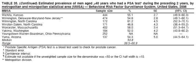 TABLE 35. (Continued) Estimated prevalence of men aged >40 years who had a PSA test* during the preceding 2 years, by
metropolitan and micropolitan statistical area (MMSA) ?Behavioral Risk Factor Surveillance System, United States, 2006
MMSA Sample size % SE (95% CI)
Wichita, Kansas 444 55.1 2.7 (49.9?0.3)
Wilmington, Delaware-Maryland-New Jersey** 474 54.6 2.8 (49.1?0.1)
Wilmington, North Carolina 172 61.2 4.5 (52.3?0.1)
Winston-Salem, North Carolina 171 46.8 4.3 (38.4?5.2)
Worcester, Massachusetts 402 58.0 3.4 (51.3?4.7)
Yakima, Washington 184 52.0 4.2 (43.8?0.2)
Youngstown-Warren-Boardman, Ohio-Pennsylvania 252 NA NA ?
Yuma, Arizona 137 54.3 5.0 (44.5?4.1)
Median 53.8
Range 39.5?6.9
* Prostate Specific Antigen (PSA) test is a blood test used to check for prostate cancer.
?Standard error.
?Confidence interval.
?Estimate not available if the unweighted sample size for the denominator was <50 or the CI half width is >10.
** Metropolitan division.