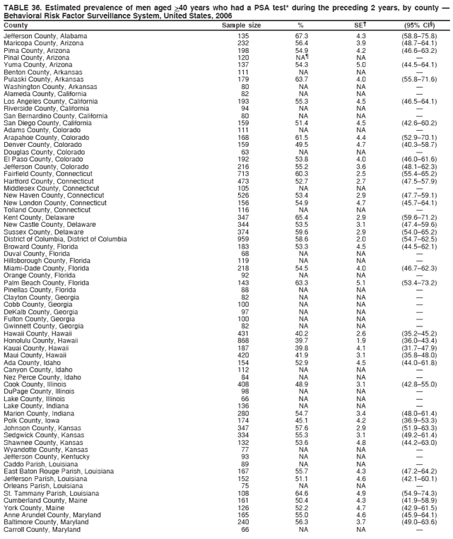 TABLE 36. Estimated prevalence of men aged >40 years who had a PSA test* during the preceding 2 years, by county ?
Behavioral Risk Factor Surveillance System, United States, 2006
County Sample size % SE?(95% CI?
Jefferson County, Alabama 135 67.3 4.3 (58.8?5.8)
Maricopa County, Arizona 232 56.4 3.9 (48.7?4.1)
Pima County, Arizona 198 54.9 4.2 (46.6?3.2)
Pinal County, Arizona 120 NA?NA ?
Yuma County, Arizona 137 54.3 5.0 (44.5?4.1)
Benton County, Arkansas 111 NA NA ?
Pulaski County, Arkansas 179 63.7 4.0 (55.8?1.6)
Washington County, Arkansas 80 NA NA ?
Alameda County, California 82 NA NA ?
Los Angeles County, California 193 55.3 4.5 (46.5?4.1)
Riverside County, California 94 NA NA ?
San Bernardino County, California 80 NA NA ?
San Diego County, California 159 51.4 4.5 (42.6?0.2)
Adams County, Colorado 111 NA NA ?
Arapahoe County, Colorado 168 61.5 4.4 (52.9?0.1)
Denver County, Colorado 159 49.5 4.7 (40.3?8.7)
Douglas County, Colorado 63 NA NA ?
El Paso County, Colorado 192 53.8 4.0 (46.0?1.6)
Jefferson County, Colorado 216 55.2 3.6 (48.1?2.3)
Fairfield County, Connecticut 713 60.3 2.5 (55.4?5.2)
Hartford County, Connecticut 473 52.7 2.7 (47.5?7.9)
Middlesex County, Connecticut 105 NA NA ?
New Haven County, Connecticut 526 53.4 2.9 (47.7?9.1)
New London County, Connecticut 156 54.9 4.7 (45.7?4.1)
Tolland County, Connecticut 116 NA NA ?
Kent County, Delaware 347 65.4 2.9 (59.6?1.2)
New Castle County, Delaware 344 53.5 3.1 (47.4?9.6)
Sussex County, Delaware 374 59.6 2.9 (54.0?5.2)
District of Columbia, District of Columbia 959 58.6 2.0 (54.7?2.5)
Broward County, Florida 183 53.3 4.5 (44.5?2.1)
Duval County, Florida 68 NA NA ?
Hillsborough County, Florida 119 NA NA ?
Miami-Dade County, Florida 218 54.5 4.0 (46.7?2.3)
Orange County, Florida 92 NA NA ?
Palm Beach County, Florida 143 63.3 5.1 (53.4?3.2)
Pinellas County, Florida 88 NA NA ?
Clayton County, Georgia 82 NA NA ?
Cobb County, Georgia 100 NA NA ?
DeKalb County, Georgia 97 NA NA ?
Fulton County, Georgia 100 NA NA ?
Gwinnett County, Georgia 82 NA NA ?
Hawaii County, Hawaii 431 40.2 2.6 (35.2?5.2)
Honolulu County, Hawaii 868 39.7 1.9 (36.0?3.4)
Kauai County, Hawaii 187 39.8 4.1 (31.7?7.9)
Maui County, Hawaii 420 41.9 3.1 (35.8?8.0)
Ada County, Idaho 154 52.9 4.5 (44.0?1.8)
Canyon County, Idaho 112 NA NA ?
Nez Perce County, Idaho 84 NA NA ?
Cook County, Illinois 408 48.9 3.1 (42.8?5.0)
DuPage County, Illinois 98 NA NA ?
Lake County, Illinois 66 NA NA ?
Lake County, Indiana 136 NA NA ?
Marion County, Indiana 280 54.7 3.4 (48.0?1.4)
Polk County, Iowa 174 45.1 4.2 (36.9?3.3)
Johnson County, Kansas 347 57.6 2.9 (51.9?3.3)
Sedgwick County, Kansas 334 55.3 3.1 (49.2?1.4)
Shawnee County, Kansas 132 53.6 4.8 (44.2?3.0)
Wyandotte County, Kansas 77 NA NA ?
Jefferson County, Kentucky 93 NA NA ?
Caddo Parish, Louisiana 89 NA NA ?
East Baton Rouge Parish, Louisiana 167 55.7 4.3 (47.2?4.2)
Jefferson Parish, Louisiana 152 51.1 4.6 (42.1?0.1)
Orleans Parish, Louisiana 75 NA NA ?
St. Tammany Parish, Louisiana 108 64.6 4.9 (54.9?4.3)
Cumberland County, Maine 161 50.4 4.3 (41.9?8.9)
York County, Maine 126 52.2 4.7 (42.9?1.5)
Anne Arundel County, Maryland 165 55.0 4.6 (45.9?4.1)
Baltimore County, Maryland 240 56.3 3.7 (49.0?3.6)
Carroll County, Maryland 66 NA NA ? width=