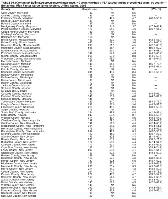 TABLE 36. (Continued) Estimated prevalence of men aged >40 years who had a PSA test during the preceding 2 years, by county ?
Behavioral Risk Factor Surveillance System, United States, 2006
County Sample size % SE (95% CI)
Cecil County, Maryland 82 NA NA ?
Charles County, Maryland 83 NA NA ?
Frederick County, Maryland 153 49.6 4.7 (40.3?8.9)
Harford County, Maryland 89 NA NA ?
Howard County, Maryland 87 NA NA ?
Montgomery County, Maryland 319 54.6 3.7 (47.3?1.9)
Prince Georges County, Maryland 172 55.7 4.6 (46.7?4.7)
Queen Annes County, Maryland 69 NA NA ?
Washington County, Maryland 111 NA NA ?
Baltimore city, Maryland 116 NA NA ?
Bristol County, Massachusetts 499 50.2 4.0 (42.3?8.1)
Essex County, Massachusetts 440 58.4 3.6 (51.3?5.5)
Hampden County, Massachusetts 288 51.5 4.5 (42.7?0.3)
Middlesex County, Massachusetts 598 55.4 2.7 (50.1?0.7)
Norfolk County, Massachusetts 172 59.7 4.3 (51.3?8.1)
Plymouth County, Massachusetts 142 54.2 4.8 (44.7?3.7)
Suffolk County, Massachusetts 268 52.0 3.8 (44.6?9.4)
Worcester County, Massachusetts 402 58.0 3.4 (51.3?4.7)
Macomb County, Michigan 99 NA NA ?
Oakland County, Michigan 148 64.4 4.5 (55.7?3.1)
Wayne County, Michigan 194 54.5 4.5 (45.6?3.4)
Dakota County, Minnesota 79 NA NA ?
Hennepin County, Minnesota 245 48.3 3.4 (41.6?5.0)
Ramsey County, Minnesota 105 NA NA ?
DeSoto County, Mississippi 58 NA NA ?
Hinds County, Mississippi 89 NA NA ?
Rankin County, Mississippi 72 NA NA ?
Jackson County, Missouri 135 NA NA ?
St. Louis County, Missouri 81 NA NA ?
St. Louis city, Missouri 149 NA NA ?
Cascade County, Montana 152 57.3 4.5 (48.5?6.1)
Flathead County, Montana 146 53.6 4.8 (44.3?2.9)
Missoula County, Montana 141 NA NA ?
Yellowstone County, Montana 120 64.3 4.8 (54.9?3.7)
Douglas County, Nebraska 241 51.6 3.6 (44.5?8.7)
Lancaster County, Nebraska 218 45.9 3.6 (38.8?3.0)
Sarpy County, Nebraska 76 NA NA ?
Scotts Bluff County, Nebraska 154 49.8 4.4 (41.2?8.4)
Clark County, Nevada 347 53.0 3.1 (46.9?9.1)
Washoe County, Nevada 374 48.4 3.0 (42.6?4.2)
Cheshire County, New Hampshire 149 59.3 4.5 (50.4?8.2)
Grafton County, New Hampshire 141 51.3 4.5 (42.4?0.2)
Hillsborough County, New Hampshire 394 51.0 2.8 (45.4?6.6)
Merrimack County, New Hampshire 176 50.7 4.2 (42.4?9.0)
Rockingham County, New Hampshire 264 49.8 3.5 (43.0?6.6)
Strafford County, New Hampshire 150 45.2 4.4 (36.7?3.7)
Atlantic County, New Jersey 159 60.5 4.4 (51.9?9.1)
Bergen County, New Jersey 293 65.2 3.4 (58.6?1.8)
Burlington County, New Jersey 174 56.1 4.4 (47.4?4.8)
Camden County, New Jersey 172 52.7 4.5 (43.9?1.5)
Cape May County, New Jersey 157 65.1 4.9 (55.4?4.8)
Essex County, New Jersey 237 53.2 4.1 (45.2?1.2)
Gloucester County, New Jersey 157 52.9 4.8 (43.6?2.2)
Hudson County, New Jersey 182 NA NA ?
Hunterdon County, New Jersey 153 57.7 4.6 (48.8?6.6)
Mercer County, New Jersey 147 53.5 5.0 (43.7?3.3)
Middlesex County, New Jersey 223 53.2 4.1 (45.2?1.2)
Monmouth County, New Jersey 233 53.4 3.9 (45.7?1.1)
Morris County, New Jersey 214 51.7 4.2 (43.5?9.9)
Ocean County, New Jersey 204 71.7 3.7 (64.5?8.9)
Passaic County, New Jersey 229 48.5 4.7 (39.2?7.8)
Somerset County, New Jersey 160 54.3 4.7 (45.1?3.5)
Sussex County, New Jersey 172 51.2 4.5 (42.3?0.1)
Union County, New Jersey 145 51.6 4.9 (42.0?1.2)
Warren County, New Jersey 143 NA NA ?
Bernalillo County, New Mexico 290 51.9 3.3 (45.4?8.4)
Dona Ana County, New Mexico 136 43.8 4.8 (34.5?3.1)
Sandoval County, New Mexico 90 NA NA ?
San Juan County, New Mexico 132 NA NA ? width=