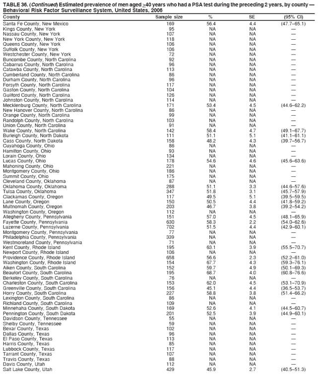 TABLE 36. (Continued) Estimated prevalence of men aged >40 years who had a PSA test during the preceding 2 years, by county ?
Behavioral Risk Factor Surveillance System, United States, 2006
County Sample size % SE (95% CI)
Santa Fe County, New Mexico 169 56.4 4.4 (47.7?5.1)
Kings County, New York 95 NA NA ?
Nassau County, New York 107 NA NA ?
New York County, New York 118 NA NA ?
Queens County, New York 106 NA NA ?
Suffolk County, New York 106 NA NA ?
Westchester County, New York 72 NA NA ?
Buncombe County, North Carolina 92 NA NA ?
Cabarrus County, North Carolina 96 NA NA ?
Catawba County, North Carolina 113 NA NA ?
Cumberland County, North Carolina 86 NA NA ?
Durham County, North Carolina 96 NA NA ?
Forsyth County, North Carolina 117 NA NA ?
Gaston County, North Carolina 104 NA NA ?
Guilford County, North Carolina 126 NA NA ?
Johnston County, North Carolina 114 NA NA ?
Mecklenburg County, North Carolina 171 53.4 4.5 (44.6?2.2)
New Hanover County, North Carolina 86 NA NA ?
Orange County, North Carolina 99 NA NA ?
Randolph County, North Carolina 103 NA NA ?
Union County, North Carolina 91 NA NA ?
Wake County, North Carolina 142 58.4 4.7 (49.1?7.7)
Burleigh County, North Dakota 111 51.1 5.1 (41.1?1.1)
Cass County, North Dakota 158 48.2 4.3 (39.7?6.7)
Cuyahoga County, Ohio 86 NA NA ?
Hamilton County, Ohio 93 NA NA ?
Lorain County, Ohio 134 NA NA ?
Lucas County, Ohio 178 54.6 4.6 (45.6?3.6)
Mahoning County, Ohio 221 NA NA ?
Montgomery County, Ohio 186 NA NA ?
Summit County, Ohio 175 NA NA ?
Cleveland County, Oklahoma 87 NA NA ?
Oklahoma County, Oklahoma 288 51.1 3.3 (44.6?7.6)
Tulsa County, Oklahoma 347 51.8 3.1 (45.7?7.9)
Clackamas County, Oregon 117 49.5 5.1 (39.5?9.5)
Lane County, Oregon 150 50.5 4.4 (41.8?9.2)
Multnomah County, Oregon 203 46.7 3.8 (39.2?4.2)
Washington County, Oregon 112 NA NA ?
Allegheny County, Pennsylvania 151 57.0 4.5 (48.1?5.9)
Fayette County, Pennsylvania 630 58.3 2.2 (54.0?2.6)
Luzerne County, Pennsylvania 702 51.5 4.4 (42.9?0.1)
Montgomery County, Pennsylvania 77 NA NA ?
Philadelphia County, Pennsylvania 339 NA NA ?
Westmoreland County, Pennsylvania 71 NA NA ?
Kent County, Rhode Island 195 63.1 3.9 (55.5?0.7)
Newport County, Rhode Island 106 NA NA ?
Providence County, Rhode Island 658 56.6 2.3 (52.2?1.0)
Washington County, Rhode Island 154 67.7 4.3 (59.3?6.1)
Aiken County, South Carolina 152 59.7 4.9 (50.1?9.3)
Beaufort County, South Carolina 195 68.7 4.0 (60.8?6.6)
Berkeley County, South Carolina 76 NA NA ?
Charleston County, South Carolina 153 62.0 4.5 (53.1?0.9)
Greenville County, South Carolina 156 45.1 4.4 (36.5?3.7)
Horry County, South Carolina 227 58.8 3.8 (51.4?6.2)
Lexington County, South Carolina 86 NA NA ?
Richland County, South Carolina 109 NA NA ?
Minnehaha County, South Dakota 169 52.6 4.1 (44.5?0.7)
Pennington County, South Dakota 201 52.5 3.9 (44.9?0.1)
Davidson County, Tennessee 55 NA NA ?
Shelby County, Tennessee 59 NA NA ?
Bexar County, Texas 102 NA NA ?
Dallas County, Texas 96 NA NA ?
El Paso County, Texas 113 NA NA ?
Harris County, Texas 85 NA NA ?
Lubbock County, Texas 117 NA NA ?
Tarrant County, Texas 107 NA NA ?
Travis County, Texas 88 NA NA ?
Davis County, Utah 112 NA NA ?
Salt Lake County, Utah 429 45.9 2.7 (40.5?1.3)