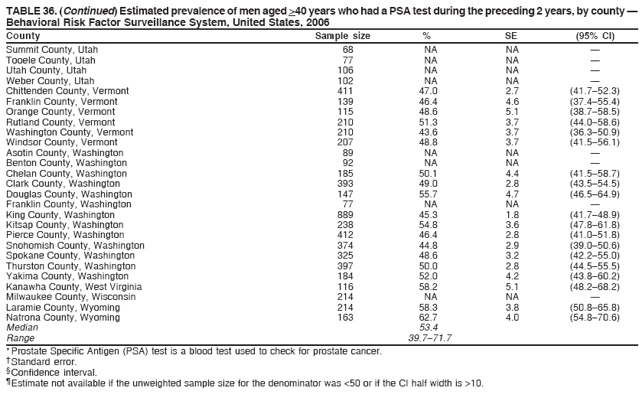 TABLE 36. (Continued) Estimated prevalence of men aged >40 years who had a PSA test during the preceding 2 years, by county ?
Behavioral Risk Factor Surveillance System, United States, 2006
County Sample size % SE (95% CI)
Summit County, Utah 68 NA NA ?
Tooele County, Utah 77 NA NA ?
Utah County, Utah 106 NA NA ?
Weber County, Utah 102 NA NA ?
Chittenden County, Vermont 411 47.0 2.7 (41.7?2.3)
Franklin County, Vermont 139 46.4 4.6 (37.4?5.4)
Orange County, Vermont 115 48.6 5.1 (38.7?8.5)
Rutland County, Vermont 210 51.3 3.7 (44.0?8.6)
Washington County, Vermont 210 43.6 3.7 (36.3?0.9)
Windsor County, Vermont 207 48.8 3.7 (41.5?6.1)
Asotin County, Washington 89 NA NA ?
Benton County, Washington 92 NA NA ?
Chelan County, Washington 185 50.1 4.4 (41.5?8.7)
Clark County, Washington 393 49.0 2.8 (43.5?4.5)
Douglas County, Washington 147 55.7 4.7 (46.5?4.9)
Franklin County, Washington 77 NA NA ?
King County, Washington 889 45.3 1.8 (41.7?8.9)
Kitsap County, Washington 238 54.8 3.6 (47.8?1.8)
Pierce County, Washington 412 46.4 2.8 (41.0?1.8)
Snohomish County, Washington 374 44.8 2.9 (39.0?0.6)
Spokane County, Washington 325 48.6 3.2 (42.2?5.0)
Thurston County, Washington 397 50.0 2.8 (44.5?5.5)
Yakima County, Washington 184 52.0 4.2 (43.8?0.2)
Kanawha County, West Virginia 116 58.2 5.1 (48.2?8.2)
Milwaukee County, Wisconsin 214 NA NA ?
Laramie County, Wyoming 214 58.3 3.8 (50.8?5.8)
Natrona County, Wyoming 163 62.7 4.0 (54.8?0.6)
Median 53.4
Range 39.7?1.7
* Prostate Specific Antigen (PSA) test is a blood test used to check for prostate cancer.
?Standard error.
?Confidence interval.
?Estimate not available if the unweighted sample size for the denominator was <50 or if the CI half width is >10.