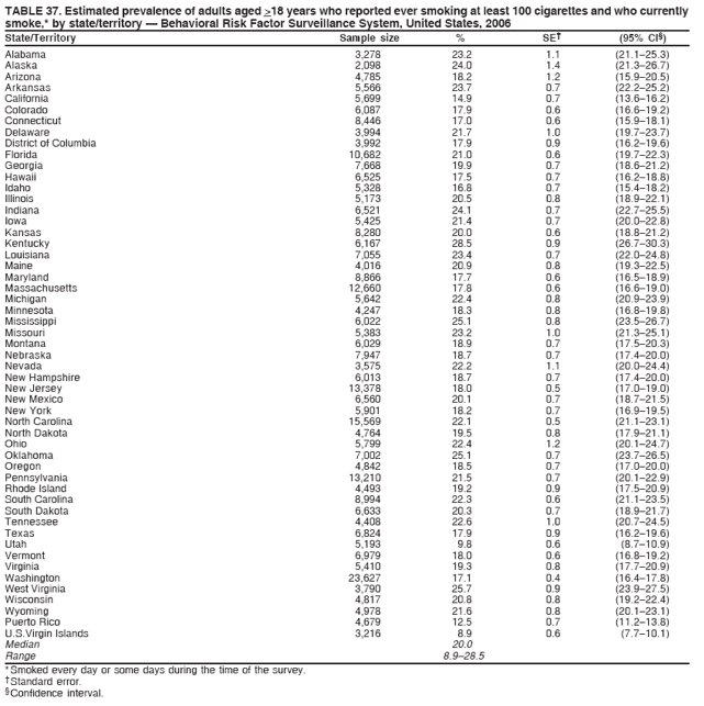 TABLE 37. Estimated prevalence of adults aged >18 years who reported ever smoking at least 100 cigarettes and who currently
smoke,* by state/territory ?Behavioral Risk Factor Surveillance System, United States, 2006
State/Territory Sample size % SE?(95% CI?
Alabama 3,278 23.2 1.1 (21.1?5.3)
Alaska 2,098 24.0 1.4 (21.3?6.7)
Arizona 4,785 18.2 1.2 (15.9?0.5)
Arkansas 5,566 23.7 0.7 (22.2?5.2)
California 5,699 14.9 0.7 (13.6?6.2)
Colorado 6,087 17.9 0.6 (16.6?9.2)
Connecticut 8,446 17.0 0.6 (15.9?8.1)
Delaware 3,994 21.7 1.0 (19.7?3.7)
District of Columbia 3,992 17.9 0.9 (16.2?9.6)
Florida 10,682 21.0 0.6 (19.7?2.3)
Georgia 7,668 19.9 0.7 (18.6?1.2)
Hawaii 6,525 17.5 0.7 (16.2?8.8)
Idaho 5,328 16.8 0.7 (15.4?8.2)
Illinois 5,173 20.5 0.8 (18.9?2.1)
Indiana 6,521 24.1 0.7 (22.7?5.5)
Iowa 5,425 21.4 0.7 (20.0?2.8)
Kansas 8,280 20.0 0.6 (18.8?1.2)
Kentucky 6,167 28.5 0.9 (26.7?0.3)
Louisiana 7,055 23.4 0.7 (22.0?4.8)
Maine 4,016 20.9 0.8 (19.3?2.5)
Maryland 8,866 17.7 0.6 (16.5?8.9)
Massachusetts 12,660 17.8 0.6 (16.6?9.0)
Michigan 5,642 22.4 0.8 (20.9?3.9)
Minnesota 4,247 18.3 0.8 (16.8?9.8)
Mississippi 6,022 25.1 0.8 (23.5?6.7)
Missouri 5,383 23.2 1.0 (21.3?5.1)
Montana 6,029 18.9 0.7 (17.5?0.3)
Nebraska 7,947 18.7 0.7 (17.4?0.0)
Nevada 3,575 22.2 1.1 (20.0?4.4)
New Hampshire 6,013 18.7 0.7 (17.4?0.0)
New Jersey 13,378 18.0 0.5 (17.0?9.0)
New Mexico 6,560 20.1 0.7 (18.7?1.5)
New York 5,901 18.2 0.7 (16.9?9.5)
North Carolina 15,569 22.1 0.5 (21.1?3.1)
North Dakota 4,764 19.5 0.8 (17.9?1.1)
Ohio 5,799 22.4 1.2 (20.1?4.7)
Oklahoma 7,002 25.1 0.7 (23.7?6.5)
Oregon 4,842 18.5 0.7 (17.0?0.0)
Pennsylvania 13,210 21.5 0.7 (20.1?2.9)
Rhode Island 4,493 19.2 0.9 (17.5?0.9)
South Carolina 8,994 22.3 0.6 (21.1?3.5)
South Dakota 6,633 20.3 0.7 (18.9?1.7)
Tennessee 4,408 22.6 1.0 (20.7?4.5)
Texas 6,824 17.9 0.9 (16.2?9.6)
Utah 5,193 9.8 0.6 (8.7?0.9)
Vermont 6,979 18.0 0.6 (16.8?9.2)
Virginia 5,410 19.3 0.8 (17.7?0.9)
Washington 23,627 17.1 0.4 (16.4?7.8)
West Virginia 3,790 25.7 0.9 (23.9?7.5)
Wisconsin 4,817 20.8 0.8 (19.2?2.4)
Wyoming 4,978 21.6 0.8 (20.1?3.1)
Puerto Rico 4,679 12.5 0.7 (11.2?3.8)
U.S.Virgin Islands 3,216 8.9 0.6 (7.7?0.1)
Median 20.0
Range 8.9?8.5
* Smoked every day or some days during the time of the survey.
?Standard error.
?Confidence interval.