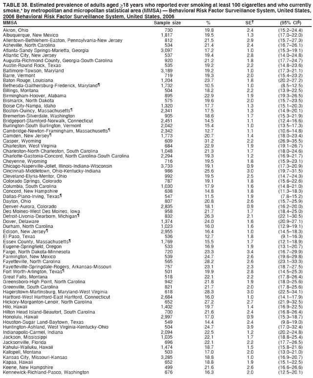 TABLE 38. Estimated prevalence of adults aged >18 years who reported ever smoking at least 100 cigarettes and who currently
smoke,* by metropolitan and micropolitan statistical area (MMSA) ?Behavioral Risk Factor Surveillance System, United States,
2006 Behavioral Risk Factor Surveillance System, United States, 2006
MMSA Sample size % SE?(95% CI?
Akron, Ohio 730 19.8 2.4 (15.2?4.4)
Albuquerque, New Mexico 1,817 19.5 1.3 (17.0?2.0)
Allentown-Bethlehem-Easton, Pennsylvania-New Jersey 812 21.5 2.9 (15.7?7.3)
Asheville, North Carolina 534 21.4 2.4 (16.7?6.1)
Atlanta-Sandy Springs-Marietta, Georgia 3,097 17.2 1.0 (15.3?9.1)
Atlantic City, New Jersey 537 19.4 2.8 (14.0?4.8)
Augusta-Richmond County, Georgia-South Carolina 920 21.2 1.8 (17.7?4.7)
Austin-Round Rock, Texas 535 19.2 2.2 (14.8?3.6)
Baltimore-Towson, Maryland 3,189 19.2 1.0 (17.3?1.1)
Barre, Vermont 719 19.3 2.0 (15.4?3.2)
Baton Rouge, Louisiana 1,204 23.7 1.8 (20.2?7.2)
Bethesda-Gaithersburg-Frederick, Maryland?1,732 10.5 1.0 (8.5?2.5)
Billings, Montana 504 18.2 2.2 (13.9?2.5)
Birmingham-Hoover, Alabama 895 22.9 1.9 (19.3?6.5)
Bismarck, North Dakota 575 19.6 2.0 (15.7?3.5)
Boise City-Nampa, Idaho 1,320 17.7 1.3 (15.1?0.3)
Boston-Quincy, Massachusetts?2,341 17.5 1.3 (14.9?0.1)
Bremerton-Silverdale, Washington 905 18.6 1.7 (15.3?1.9)
Bridgeport-Stamford-Norwalk, Connecticut 2,451 14.5 1.1 (12.4?6.6)
Burlington-South Burlington, Vermont 2,042 15.4 1.0 (13.5?7.3)
Cambridge-Newton-Framingham, Massachusetts?2,342 12.7 1.1 (10.6?4.8)
Camden, New Jersey?1,773 20.7 1.4 (18.0?3.4)
Casper, Wyoming 609 31.2 2.2 (26.9?5.5)
Charleston, West Virginia 684 22.9 1.9 (19.1?6.7)
Charleston-North Charleston, South Carolina 1,048 21.3 1.7 (18.0?4.6)
Charlotte-Gastonia-Concord, North Carolina-South Carolina 2,294 19.3 1.2 (16.9?1.7)
Cheyenne, Wyoming 716 19.5 1.8 (15.9?3.1)
Chicago-Naperville-Joliet, Illinois-Indiana-Wisconsin 3,733 19.1 0.9 (17.3?0.9)
Cincinnati-Middletown, Ohio-Kentucky-Indiana 986 25.6 3.0 (19.7?1.5)
Cleveland-Elyria-Mentor, Ohio 992 19.5 2.5 (14.7?4.3)
Colorado Springs, Colorado 787 19.1 1.8 (15.6?2.6)
Columbia, South Carolina 1,030 17.9 1.6 (14.8?1.0)
Concord, New Hampshire 638 14.8 1.8 (11.3?8.3)
Dallas-Plano-Irving, Texas?547 11.5 1.9 (7.8?5.2)
Dayton, Ohio 807 20.8 2.6 (15.7?5.9)
Denver-Aurora, Colorado 2,835 18.1 0.9 (16.2?0.0)
Des Moines-West Des Moines, Iowa 958 21.7 1.7 (18.4?5.0)
Detroit-Livonia-Dearborn, Michigan?832 26.3 2.1 (22.1?0.5)
Dover, Delaware 1,374 24.0 1.6 (20.9?7.1)
Durham, North Carolina 1,023 16.0 1.6 (12.9?9.1)
Edison, New Jersey?2,955 16.4 1.0 (14.5?8.3)
El Paso, Texas 536 12.7 1.8 (9.1?6.3)
Essex County, Massachusetts?1,769 15.5 1.7 (12.1?8.9)
Eugene-Springfield, Oregon 533 16.9 1.9 (13.1?0.7)
Fargo, North Dakota-Minnesota 720 23.3 3.4 (16.7?9.9)
Farmington, New Mexico 539 24.7 2.6 (19.6?9.8)
Fayetteville, North Carolina 565 28.2 2.6 (23.1?3.3)
Fayetteville-Springdale-Rogers, Arkansas-Missouri 757 23.1 2.3 (18.7?7.5)
Fort Worth-Arlington, Texas?501 19.9 2.8 (14.5?5.3)
Great Falls, Montana 518 22.1 2.2 (17.8?6.4)
Greensboro-High Point, North Carolina 942 21.8 1.9 (18.0?5.6)
Greenville, South Carolina 821 21.7 2.0 (17.8?5.6)
Hagerstown-Martinsburg, Maryland-West Virginia 618 28.3 3.0 (22.5?4.1)
Hartford-West Hartford-East Hartford, Connecticut 2,684 16.0 1.0 (14.1?7.9)
Hickory-Morganton-Lenoir, North Carolina 652 27.2 2.7 (21.9?2.5)
Hilo, Hawaii 1,402 19.7 1.4 (16.9?2.5)
Hilton Head Island-Beaufort, South Carolina 700 21.6 2.4 (16.8?6.4)
Honolulu, Hawaii 2,997 17.0 0.9 (15.3?8.7)
Houston-Sugar Land-Baytown, Texas 549 14.4 2.4 (9.8?9.0)
Huntington-Ashland, West Virginia-Kentucky-Ohio 504 24.7 3.9 (17.0?2.4)
Indianapolis-Carmel, Indiana 2,094 22.5 1.2 (20.2?4.8)
Jackson, Mississippi 1,035 22.1 1.7 (18.8?5.4)
Jacksonville, Florida 696 22.1 2.2 (17.7?6.5)
Kahului-Wailuku, Hawaii 1,474 18.7 1.5 (15.8?1.6)
Kalispell, Montana 503 17.0 2.0 (13.0?1.0)
Kansas City, Missouri-Kansas 3,285 18.8 1.0 (16.9?0.7)
Kapaa, Hawaii 652 18.8 1.9 (15.1?2.5)
Keene, New Hampshire 499 21.6 2.6 (16.6?6.6)
Kennewick-Richland-Pasco, Washington 676 16.3 2.0 (12.5?0.1)