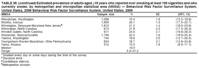 TABLE 38. (continued) Estimated prevalence of adults aged >18 years who reported ever smoking at least 100 cigarettes and who
currently smoke, by metropolitan and micropolitan statistical area (MMSA) ?Behavioral Risk Factor Surveillance System,
United States, 2006 Behavioral Risk Factor Surveillance System, United States, 2006
MMSA Sample size % SE (95% CI)
Wenatchee, Washington 1,038 15.4 1.6 (12.2?8.6)
Wichita, Kansas 1,659 20.1 1.3 (17.5?2.7)
Wilmington, Delaware-Maryland-New Jersey?1,813 21.2 1.4 (18.5?3.9)
Wilmington, North Carolina 673 21.9 2.3 (17.5?6.3)
Winston-Salem, North Carolina 611 24.0 2.1 (19.8?8.2)
Worcester, Massachusetts 1,739 22.2 1.6 (19.0?5.4)
Yakima, Washington 744 16.6 2.0 (12.7?0.5)
Youngstown-Warren-Boardman, Ohio-Pennsylvania 924 18.7 3.1 (12.6?4.8)
Yuma, Arizona 512 13.3 1.9 (9.5?7.1)
Median 19.5
Range 5.9?1.2
* Smoked every day or some days during the time of the survey.
?Standard error.
?Confidence interval.
?Metropolitan division.