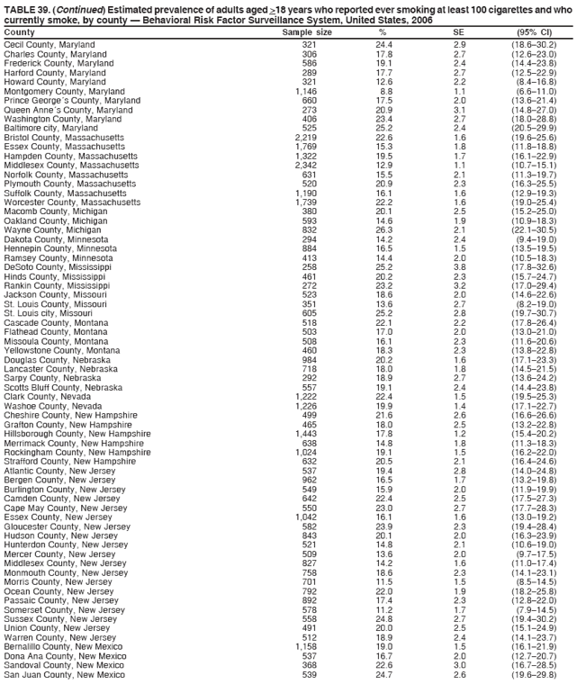TABLE 39. (Continued) Estimated prevalence of adults aged >18 years who reported ever smoking at least 100 cigarettes and who
currently smoke, by county ?Behavioral Risk Factor Surveillance System, United States, 2006
County Sample size % SE (95% CI)
Cecil County, Maryland 321 24.4 2.9 (18.6?0.2)
Charles County, Maryland 306 17.8 2.7 (12.6?3.0)
Frederick County, Maryland 586 19.1 2.4 (14.4?3.8)
Harford County, Maryland 289 17.7 2.7 (12.5?2.9)
Howard County, Maryland 321 12.6 2.2 (8.4?6.8)
Montgomery County, Maryland 1,146 8.8 1.1 (6.6?1.0)
Prince Georges County, Maryland 660 17.5 2.0 (13.6?1.4)
Queen Annes County, Maryland 273 20.9 3.1 (14.8?7.0)
Washington County, Maryland 406 23.4 2.7 (18.0?8.8)
Baltimore city, Maryland 525 25.2 2.4 (20.5?9.9)
Bristol County, Massachusetts 2,219 22.6 1.6 (19.6?5.6)
Essex County, Massachusetts 1,769 15.3 1.8 (11.8?8.8)
Hampden County, Massachusetts 1,322 19.5 1.7 (16.1?2.9)
Middlesex County, Massachusetts 2,342 12.9 1.1 (10.7?5.1)
Norfolk County, Massachusetts 631 15.5 2.1 (11.3?9.7)
Plymouth County, Massachusetts 520 20.9 2.3 (16.3?5.5)
Suffolk County, Massachusetts 1,190 16.1 1.6 (12.9?9.3)
Worcester County, Massachusetts 1,739 22.2 1.6 (19.0?5.4)
Macomb County, Michigan 380 20.1 2.5 (15.2?5.0)
Oakland County, Michigan 593 14.6 1.9 (10.9?8.3)
Wayne County, Michigan 832 26.3 2.1 (22.1?0.5)
Dakota County, Minnesota 294 14.2 2.4 (9.4?9.0)
Hennepin County, Minnesota 884 16.5 1.5 (13.5?9.5)
Ramsey County, Minnesota 413 14.4 2.0 (10.5?8.3)
DeSoto County, Mississippi 258 25.2 3.8 (17.8?2.6)
Hinds County, Mississippi 461 20.2 2.3 (15.7?4.7)
Rankin County, Mississippi 272 23.2 3.2 (17.0?9.4)
Jackson County, Missouri 523 18.6 2.0 (14.6?2.6)
St. Louis County, Missouri 351 13.6 2.7 (8.2?9.0)
St. Louis city, Missouri 605 25.2 2.8 (19.7?0.7)
Cascade County, Montana 518 22.1 2.2 (17.8?6.4)
Flathead County, Montana 503 17.0 2.0 (13.0?1.0)
Missoula County, Montana 508 16.1 2.3 (11.6?0.6)
Yellowstone County, Montana 460 18.3 2.3 (13.8?2.8)
Douglas County, Nebraska 984 20.2 1.6 (17.1?3.3)
Lancaster County, Nebraska 718 18.0 1.8 (14.5?1.5)
Sarpy County, Nebraska 292 18.9 2.7 (13.6?4.2)
Scotts Bluff County, Nebraska 557 19.1 2.4 (14.4?3.8)
Clark County, Nevada 1,222 22.4 1.5 (19.5?5.3)
Washoe County, Nevada 1,226 19.9 1.4 (17.1?2.7)
Cheshire County, New Hampshire 499 21.6 2.6 (16.6?6.6)
Grafton County, New Hampshire 465 18.0 2.5 (13.2?2.8)
Hillsborough County, New Hampshire 1,443 17.8 1.2 (15.4?0.2)
Merrimack County, New Hampshire 638 14.8 1.8 (11.3?8.3)
Rockingham County, New Hampshire 1,024 19.1 1.5 (16.2?2.0)
Strafford County, New Hampshire 632 20.5 2.1 (16.4?4.6)
Atlantic County, New Jersey 537 19.4 2.8 (14.0?4.8)
Bergen County, New Jersey 962 16.5 1.7 (13.2?9.8)
Burlington County, New Jersey 549 15.9 2.0 (11.9?9.9)
Camden County, New Jersey 642 22.4 2.5 (17.5?7.3)
Cape May County, New Jersey 550 23.0 2.7 (17.7?8.3)
Essex County, New Jersey 1,042 16.1 1.6 (13.0?9.2)
Gloucester County, New Jersey 582 23.9 2.3 (19.4?8.4)
Hudson County, New Jersey 843 20.1 2.0 (16.3?3.9)
Hunterdon County, New Jersey 521 14.8 2.1 (10.6?9.0)
Mercer County, New Jersey 509 13.6 2.0 (9.7?7.5)
Middlesex County, New Jersey 827 14.2 1.6 (11.0?7.4)
Monmouth County, New Jersey 758 18.6 2.3 (14.1?3.1)
Morris County, New Jersey 701 11.5 1.5 (8.5?4.5)
Ocean County, New Jersey 792 22.0 1.9 (18.2?5.8)
Passaic County, New Jersey 892 17.4 2.3 (12.8?2.0)
Somerset County, New Jersey 578 11.2 1.7 (7.9?4.5)
Sussex County, New Jersey 558 24.8 2.7 (19.4?0.2)
Union County, New Jersey 491 20.0 2.5 (15.1?4.9)
Warren County, New Jersey 512 18.9 2.4 (14.1?3.7)
Bernalillo County, New Mexico 1,158 19.0 1.5 (16.1?1.9)
Dona Ana County, New Mexico 537 16.7 2.0 (12.7?0.7)
Sandoval County, New Mexico 368 22.6 3.0 (16.7?8.5)
San Juan County, New Mexico 539 24.7 2.6 (19.6?9.8)