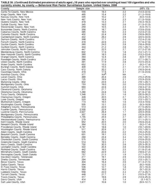 TABLE 39. (Continued) Estimated prevalence of adults aged >18 years who reported ever smoking at least 100 cigarettes and who
currently smoke, by county ?Behavioral Risk Factor Surveillance System, United States, 2006
County Sample size % SE (95% CI)
Santa Fe County, New Mexico 556 18.3 2.2 (14.0?2.6)
Kings County, New York 465 15.4 2.2 (11.2?9.6)
Nassau County, New York 345 10.2 2.1 (6.0?4.4)
New York County, New York 467 15.4 2.3 (11.0?9.8)
Queens County, New York 418 14.3 2.1 (10.3?8.3)
Suffolk County, New York 345 16.0 2.6 (11.0?1.0)
Westchester County, New York 259 10.5 2.3 (5.9?5.1)
Buncombe County, North Carolina 358 18.7 2.6 (13.6?3.8)
Cabarrus County, North Carolina 385 16.5 2.3 (12.0?1.0)
Catawba County, North Carolina 402 22.4 2.9 (16.8?8.0)
Cumberland County, North Carolina 442 29.2 2.9 (23.5?4.9)
Durham County, North Carolina 398 17.1 2.4 (12.4?1.8)
Forsyth County, North Carolina 418 22.6 2.5 (17.6?7.6)
Gaston County, North Carolina 390 24.0 2.8 (18.4?9.6)
Guilford County, North Carolina 444 21.2 2.8 (15.7?6.7)
Johnston County, North Carolina 447 22.5 2.7 (17.2?7.8)
Mecklenburg County, North Carolina 832 17.6 1.8 (14.1?1.1)
New Hanover County, North Carolina 390 18.3 2.6 (13.2?3.4)
Orange County, North Carolina 364 12.4 2.8 (6.9?7.9)
Randolph County, North Carolina 386 21.9 2.4 (17.1?6.7)
Union County, North Carolina 391 17.9 2.8 (12.5?3.3)
Wake County, North Carolina 652 13.3 2.1 (9.2?7.4)
Burleigh County, North Dakota 409 15.5 2.1 (11.3?9.7)
Cass County, North Dakota 672 20.2 2.1 (16.0?4.4)
Cuyahoga County, Ohio 418 17.6 3.1 (11.6?3.6)
Hamilton County, Ohio 377 NA?NA ?
Lorain County, Ohio 489 20.4 2.6 (15.2?5.6)
Lucas County, Ohio 725 19.9 2.1 (15.9?3.9)
Mahoning County, Ohio 832 23.9 2.4 (19.1?8.7)
Montgomery County, Ohio 753 19.0 2.0 (15.0?3.0)
Summit County, Ohio 694 22.8 2.3 (18.3?7.3)
Cleveland County, Oklahoma 377 21.7 2.5 (16.8?6.6)
Oklahoma County, Oklahoma 1,280 24.8 1.6 (21.8?7.8)
Tulsa County, Oklahoma 1,348 23.1 1.6 (20.0?6.2)
Clackamas County, Oregon 448 20.5 2.7 (15.3?5.7)
Lane County, Oregon 533 16.9 1.9 (13.1?0.7)
Multnomah County, Oregon 774 16.5 1.6 (13.4?9.6)
Washington County, Oregon 505 13.1 2.0 (9.3?6.9)
Allegheny County, Pennsylvania 513 22.0 2.3 (17.5?6.5)
Fayette County, Pennsylvania 2,500 22.9 1.5 (20.0?5.8)
Luzerne County, Pennsylvania 2,627 26.4 1.7 (23.0?9.8)
Montgomery County, Pennsylvania 307 15.9 2.6 (10.9?0.9)
Philadelphia County, Pennsylvania 1,755 25.9 2.7 (20.7?1.1)
Westmoreland County, Pennsylvania 279 18.1 3.6 (11.1?5.1)
Kent County, Rhode Island 652 20.5 2.0 (16.6?4.4)
Newport County, Rhode Island 364 13.3 2.1 (9.2?7.4)
Providence County, Rhode Island 2,767 18.8 1.0 (16.7?0.9)
Washington County, Rhode Island 517 20.9 2.7 (15.7?6.1)
Aiken County, South Carolina 535 20.6 2.2 (16.2?5.0)
Beaufort County, South Carolina 631 19.1 2.5 (14.2?4.0)
Berkeley County, South Carolina 260 23.4 3.4 (16.7?0.1)
Charleston County, South Carolina 575 20.3 2.4 (15.6?5.0)
Greenville County, South Carolina 514 19.5 2.1 (15.3?3.7)
Horry County, South Carolina 702 30.3 2.6 (25.3?5.3)
Lexington County, South Carolina 322 20.4 2.8 (14.8?6.0)
Richland County, South Carolina 442 16.5 2.5 (11.6?1.4)
Minnehaha County, South Dakota 662 22.9 2.2 (18.6?7.2)
Pennington County, South Dakota 757 21.5 1.9 (17.7?5.3)
Davidson County, Tennessee 277 19.1 2.9 (13.4?4.8)
Shelby County, Tennessee 294 19.4 3.2 (13.1?5.7)
Bexar County, Texas 404 16.4 2.6 (11.3?1.5)
Dallas County, Texas 394 12.5 2.2 (8.2?6.8)
El Paso County, Texas 536 12.7 1.8 (9.1?6.3)
Harris County, Texas 383 16.0 3.2 (9.7?2.3)
Lubbock County, Texas 558 22.0 2.4 (17.3?6.7)
Tarrant County, Texas 448 21.7 3.1 (15.5?7.9)
Travis County, Texas 317 19.6 2.9 (13.9?5.3)
Davis County, Utah 414 5.9 1.4 (3.1?.7)
Salt Lake County, Utah 1,677 10.8 1.0 (8.9?2.7)