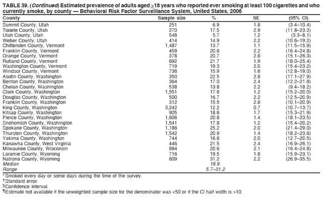 TABLE 39. (Continued) Estimated prevalence of adults aged >18 years who reported ever smoking at least 100 cigarettes and who
currently smoke, by county ?Behavioral Risk Factor Surveillance System, United States, 2006
County Sample size % SE (95% CI)
Summit County, Utah 251 6.9 1.8 (3.4?0.4)
Tooele County, Utah 270 17.5 2.9 (11.8?3.2)
Utah County, Utah 548 5.7 1.2 (3.3?.1)
Weber County, Utah 414 14.9 2.2 (10.6?9.2)
Chittenden County, Vermont 1,487 13.7 1.1 (11.5?5.9)
Franklin County, Vermont 459 20.6 2.2 (16.4?4.8)
Orange County, Vermont 378 20.7 2.8 (15.1?6.3)
Rutland County, Vermont 692 21.7 1.9 (18.0?5.4)
Washington County, Vermont 719 19.3 2.0 (15.4?3.2)
Windsor County, Vermont 736 15.9 1.6 (12.8?9.0)
Asotin County, Washington 350 22.5 2.8 (17.1?7.9)
Benton County, Washington 364 17.0 2.4 (12.2?1.8)
Chelan County, Washington 538 13.8 2.2 (9.4?8.2)
Clark County, Washington 1,551 17.6 1.2 (15.2?0.0)
Douglas County, Washington 500 16.7 2.2 (12.5?0.9)
Franklin County, Washington 312 15.5 2.8 (10.1?0.9)
King County, Washington 3,242 12.2 0.7 (10.7?3.7)
Kitsap County, Washington 905 18.6 1.7 (15.3?1.9)
Pierce County, Washington 1,606 20.8 1.4 (18.1?3.5)
Snohomish County, Washington 1,541 17.8 1.2 (15.4?0.2)
Spokane County, Washington 1,186 25.2 2.0 (21.4?9.0)
Thurston County, Washington 1,542 20.9 1.4 (18.2?3.6)
Yakima County, Washington 744 16.6 2.0 (12.7?0.5)
Kanawha County, West Virginia 446 21.5 2.4 (16.9?6.1)
Milwaukee County, Wisconsin 984 20.6 2.1 (16.4?4.8)
Laramie County, Wyoming 716 19.5 1.8 (15.9?3.1)
Natrona County, Wyoming 609 31.2 2.2 (26.9?5.5)
Median 18.9
Range 5.7?1.2
* Smoked every day or some days during the time of the survey.
?Standard error.
?Confidence interval.
?Estimate not available if the unweighted sample size for the denominator was <50 or if the CI half width is >10.
