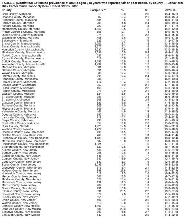 TABLE 3. (Continued) Estimated prevalence of adults aged >18 years who reported fair or poor health, by county ?Behavioral
Risk Factor Surveillance System, United States, 2006
County Sample size % SE (95% CI)
Cecil County, Maryland 319 12.3 2.0 (8.4?6.2)
Charles County, Maryland 307 12.4 2.1 (8.3?6.5)
Frederick County, Maryland 585 8.5 1.3 (6.0?1.0)
Harford County, Maryland 289 14.8 2.4 (10.0?9.6)
Howard County, Maryland 322 8.2 1.8 (4.7?1.7)
Montgomery County, Maryland 1,150 10.5 1.2 (8.2?2.8)
Prince Georges County, Maryland 656 13.1 1.8 (9.5?6.7)
Queen Annes County, Maryland 274 11.1 2.2 (6.8?5.4)
Washington County, Maryland 405 13.6 1.9 (10.0?7.2)
Baltimore city, Maryland 525 14.3 1.6 (11.2?7.4)
Bristol County, Massachusetts 2,203 15.7 1.2 (13.4?8.0)
Essex County, Massachusetts 1,775 13.3 1.6 (10.2?6.4)
Hampden County, Massachusetts 1,322 15.9 1.5 (13.0?8.8)
Middlesex County, Massachusetts 2,336 10.0 0.8 (8.4?1.6)
Norfolk County, Massachusetts 627 11.7 1.6 (8.6?4.8)
Plymouth County, Massachusetts 518 10.0 1.5 (7.1?2.9)
Suffolk County, Massachusetts 1,192 15.9 1.4 (13.1?8.7)
Worcester County, Massachusetts 1,739 13.0 1.2 (10.6?5.4)
Macomb County, Michigan 381 12.8 1.9 (9.1?6.5)
Oakland County, Michigan 591 13.3 1.7 (10.0?6.6)
Wayne County, Michigan 838 17.4 1.6 (14.3?0.5)
Dakota County, Minnesota 293 12.4 2.4 (7.6?7.2)
Hennepin County, Minnesota 886 8.1 1.0 (6.2?0.0)
Ramsey County, Minnesota 414 10.4 1.6 (7.2?3.6)
DeSoto County, Mississippi 257 11.9 2.1 (7.7?6.1)
Hinds County, Mississippi 460 18.7 2.2 (14.3?3.1)
Rankin County, Mississippi 271 13.9 2.1 (9.8?8.0)
Jackson County, Missouri 524 15.5 1.8 (12.0?9.0)
St. Louis County, Missouri 351 11.4 2.3 (6.9?5.9)
St. Louis city, Missouri 605 18.2 2.5 (13.3?3.1)
Cascade County, Montana 520 15.0 1.7 (11.6?8.4)
Flathead County, Montana 505 11.0 1.5 (8.2?3.8)
Missoula County, Montana 506 11.2 1.7 (7.9?4.5)
Yellowstone County, Montana 461 14.9 1.9 (11.2?8.6)
Douglas County, Nebraska 983 12.3 1.2 (10.0?4.6)
Lancaster County, Nebraska 719 10.1 1.4 (7.4?2.8)
Sarpy County, Nebraska 293 12.3 2.2 (8.1?6.5)
Scotts Bluff County, Nebraska 554 18.9 2.0 (15.0?2.8)
Clark County, Nevada 1,225 19.3 1.4 (16.5?2.1)
Washoe County, Nevada 1,227 15.9 1.2 (13.5?8.3)
Cheshire County, New Hampshire 498 11.5 1.7 (8.2?4.8)
Grafton County, New Hampshire 469 8.9 1.3 (6.4?1.4)
Hillsborough County, New Hampshire 1,439 10.6 0.9 (8.8?2.4)
Merrimack County, New Hampshire 637 10.8 1.3 (8.3?3.3)
Rockingham County, New Hampshire 1,025 9.1 1.0 (7.1?1.1)
Strafford County, New Hampshire 629 13.6 1.5 (10.7?6.5)
Atlantic County, New Jersey 538 19.3 2.7 (14.0?4.6)
Bergen County, New Jersey 956 12.8 1.3 (10.3?5.3)
Burlington County, New Jersey 548 11.4 1.7 (8.0?4.8)
Camden County, New Jersey 643 15.9 2.0 (12.1?9.7)
Cape May County, New Jersey 549 16.3 1.9 (12.5?0.1)
Essex County, New Jersey 1,035 19.5 1.6 (16.4?2.6)
Gloucester County, New Jersey 579 18.4 2.1 (14.4?2.4)
Hudson County, New Jersey 848 23.8 2.1 (19.7?7.9)
Hunterdon County, New Jersey 519 9.5 1.6 (6.4?2.6)
Mercer County, New Jersey 507 13.5 1.9 (9.7?7.3)
Middlesex County, New Jersey 826 18.4 1.8 (14.9?1.9)
Monmouth County, New Jersey 759 11.3 1.4 (8.6?4.0)
Morris County, New Jersey 704 10.2 1.3 (7.6?2.8)
Ocean County, New Jersey 791 16.8 1.5 (13.8?9.8)
Passaic County, New Jersey 891 23.5 2.2 (19.2?7.8)
Somerset County, New Jersey 578 7.8 1.2 (5.5?0.1)
Sussex County, New Jersey 555 9.7 1.3 (7.2?2.2)
Union County, New Jersey 490 18.9 2.2 (14.6?3.2)
Warren County, New Jersey 513 12.3 1.6 (9.1?5.5)
Bernalillo County, New Mexico 1,160 13.7 1.2 (11.3?6.1)
Dona Ana County, New Mexico 538 20.3 1.9 (16.6?4.0)
Sandoval County, New Mexico 367 16.6 2.7 (11.3?1.9)
San Juan County, New Mexico 542 18.6 2.2 (14.4?2.8