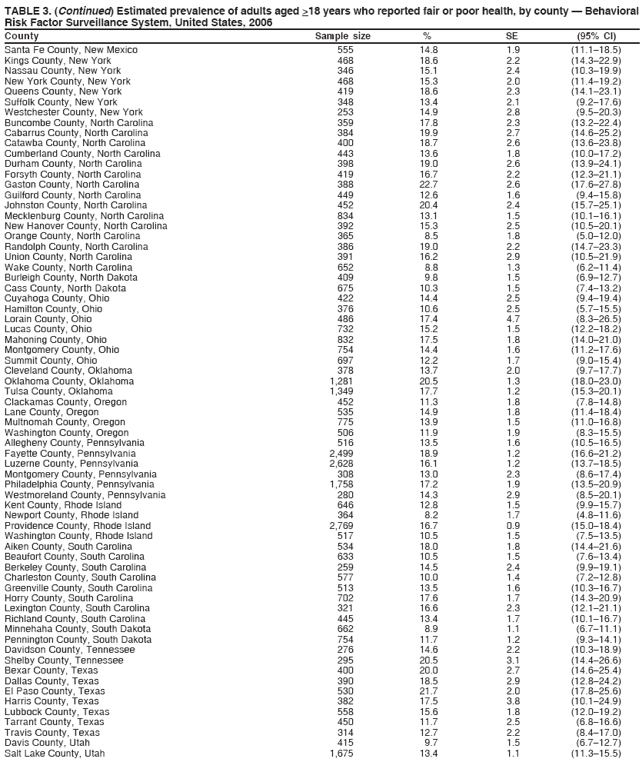 TABLE 3. (Continued) Estimated prevalence of adults aged >18 years who reported fair or poor health, by county ?Behavioral
Risk Factor Surveillance System, United States, 2006
County Sample size % SE (95% CI)
Santa Fe County, New Mexico 555 14.8 1.9 (11.1?8.5)
Kings County, New York 468 18.6 2.2 (14.3?2.9)
Nassau County, New York 346 15.1 2.4 (10.3?9.9)
New York County, New York 468 15.3 2.0 (11.4?9.2)
Queens County, New York 419 18.6 2.3 (14.1?3.1)
Suffolk County, New York 348 13.4 2.1 (9.2?7.6)
Westchester County, New York 253 14.9 2.8 (9.5?0.3)
Buncombe County, North Carolina 359 17.8 2.3 (13.2?2.4)
Cabarrus County, North Carolina 384 19.9 2.7 (14.6?5.2)
Catawba County, North Carolina 400 18.7 2.6 (13.6?3.8)
Cumberland County, North Carolina 443 13.6 1.8 (10.0?7.2)
Durham County, North Carolina 398 19.0 2.6 (13.9?4.1)
Forsyth County, North Carolina 419 16.7 2.2 (12.3?1.1)
Gaston County, North Carolina 388 22.7 2.6 (17.6?7.8)
Guilford County, North Carolina 449 12.6 1.6 (9.4?5.8)
Johnston County, North Carolina 452 20.4 2.4 (15.7?5.1)
Mecklenburg County, North Carolina 834 13.1 1.5 (10.1?6.1)
New Hanover County, North Carolina 392 15.3 2.5 (10.5?0.1)
Orange County, North Carolina 365 8.5 1.8 (5.0?2.0)
Randolph County, North Carolina 386 19.0 2.2 (14.7?3.3)
Union County, North Carolina 391 16.2 2.9 (10.5?1.9)
Wake County, North Carolina 652 8.8 1.3 (6.2?1.4)
Burleigh County, North Dakota 409 9.8 1.5 (6.9?2.7)
Cass County, North Dakota 675 10.3 1.5 (7.4?3.2)
Cuyahoga County, Ohio 422 14.4 2.5 (9.4?9.4)
Hamilton County, Ohio 376 10.6 2.5 (5.7?5.5)
Lorain County, Ohio 486 17.4 4.7 (8.3?6.5)
Lucas County, Ohio 732 15.2 1.5 (12.2?8.2)
Mahoning County, Ohio 832 17.5 1.8 (14.0?1.0)
Montgomery County, Ohio 754 14.4 1.6 (11.2?7.6)
Summit County, Ohio 697 12.2 1.7 (9.0?5.4)
Cleveland County, Oklahoma 378 13.7 2.0 (9.7?7.7)
Oklahoma County, Oklahoma 1,281 20.5 1.3 (18.0?3.0)
Tulsa County, Oklahoma 1,349 17.7 1.2 (15.3?0.1)
Clackamas County, Oregon 452 11.3 1.8 (7.8?4.8)
Lane County, Oregon 535 14.9 1.8 (11.4?8.4)
Multnomah County, Oregon 775 13.9 1.5 (11.0?6.8)
Washington County, Oregon 506 11.9 1.9 (8.3?5.5)
Allegheny County, Pennsylvania 516 13.5 1.6 (10.5?6.5)
Fayette County, Pennsylvania 2,499 18.9 1.2 (16.6?1.2)
Luzerne County, Pennsylvania 2,628 16.1 1.2 (13.7?8.5)
Montgomery County, Pennsylvania 308 13.0 2.3 (8.6?7.4)
Philadelphia County, Pennsylvania 1,758 17.2 1.9 (13.5?0.9)
Westmoreland County, Pennsylvania 280 14.3 2.9 (8.5?0.1)
Kent County, Rhode Island 646 12.8 1.5 (9.9?5.7)
Newport County, Rhode Island 364 8.2 1.7 (4.8?1.6)
Providence County, Rhode Island 2,769 16.7 0.9 (15.0?8.4)
Washington County, Rhode Island 517 10.5 1.5 (7.5?3.5)
Aiken County, South Carolina 534 18.0 1.8 (14.4?1.6)
Beaufort County, South Carolina 633 10.5 1.5 (7.6?3.4)
Berkeley County, South Carolina 259 14.5 2.4 (9.9?9.1)
Charleston County, South Carolina 577 10.0 1.4 (7.2?2.8)
Greenville County, South Carolina 513 13.5 1.6 (10.3?6.7)
Horry County, South Carolina 702 17.6 1.7 (14.3?0.9)
Lexington County, South Carolina 321 16.6 2.3 (12.1?1.1)
Richland County, South Carolina 445 13.4 1.7 (10.1?6.7)
Minnehaha County, South Dakota 662 8.9 1.1 (6.7?1.1)
Pennington County, South Dakota 754 11.7 1.2 (9.3?4.1)
Davidson County, Tennessee 276 14.6 2.2 (10.3?8.9)
Shelby County, Tennessee 295 20.5 3.1 (14.4?6.6)
Bexar County, Texas 400 20.0 2.7 (14.6?5.4)
Dallas County, Texas 390 18.5 2.9 (12.8?4.2)
El Paso County, Texas 530 21.7 2.0 (17.8?5.6)
Harris County, Texas 382 17.5 3.8 (10.1?4.9)
Lubbock County, Texas 558 15.6 1.8 (12.0?9.2)
Tarrant County, Texas 450 11.7 2.5 (6.8?6.6)
Travis County, Texas 314 12.7 2.2 (8.4?7.0)
Davis County, Utah 415 9.7 1.5 (6.7?2.7)
Salt Lake County, Utah 1,675 13.4 1.1 (11.3?5.5)