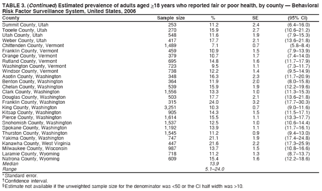 TABLE 3. (Continued) Estimated prevalence of adults aged >18 years who reported fair or poor health, by county ?Behavioral
Risk Factor Surveillance System, United States, 2006
County Sample size % SE (95% CI)
Summit County, Utah 253 11.2 2.4 (6.4?6.0)
Tooele County, Utah 270 15.9 2.7 (10.6?1.2)
Utah County, Utah 548 11.6 1.9 (7.9?5.3)
Weber County, Utah 417 17.7 2.1 (13.6?1.8)
Chittenden County, Vermont 1,489 7.1 0.7 (5.8?.4)
Franklin County, Vermont 459 10.9 1.5 (7.9?3.9)
Orange County, Vermont 379 10.7 1.7 (7.4?4.0)
Rutland County, Vermont 695 14.8 1.6 (11.7?7.9)
Washington County, Vermont 723 9.5 1.1 (7.3?1.7)
Windsor County, Vermont 738 12.2 1.4 (9.5?4.9)
Asotin County, Washington 348 16.3 2.3 (11.7?0.9)
Benton County, Washington 364 11.9 2.0 (8.0?5.8)
Chelan County, Washington 539 15.9 1.9 (12.2?9.6)
Clark County, Washington 1,556 13.3 1.0 (11.3?5.3)
Douglas County, Washington 503 17.7 2.1 (13.6?1.8)
Franklin County, Washington 315 24.0 3.2 (17.7?0.3)
King County, Washington 3,251 10.3 0.7 (9.0?1.6)
Kitsap County, Washington 905 14.3 1.5 (11.5?7.1)
Pierce County, Washington 1,614 15.5 1.1 (13.3?7.7)
Snohomish County, Washington 1,537 12.5 1.0 (10.6?4.4)
Spokane County, Washington 1,192 13.9 1.1 (11.7?6.1)
Thurston County, Washington 1,545 11.2 0.9 (9.4?3.0)
Yakima County, Washington 747 21.1 1.9 (17.4?4.8)
Kanawha County, West Virginia 447 21.6 2.2 (17.3?5.9)
Milwaukee County, Wisconsin 987 13.7 1.5 (10.8?6.6)
Laramie County, Wyoming 718 11.2 1.3 (8.7?3.7)
Natrona County, Wyoming 609 15.4 1.6 (12.2?8.6)
Median 13.9
Range 5.1?4.0
* Standard error.
?Confidence interval.
?Estimate not available if the unweighted sample size for the denominator was <50 or the CI half width was >10.