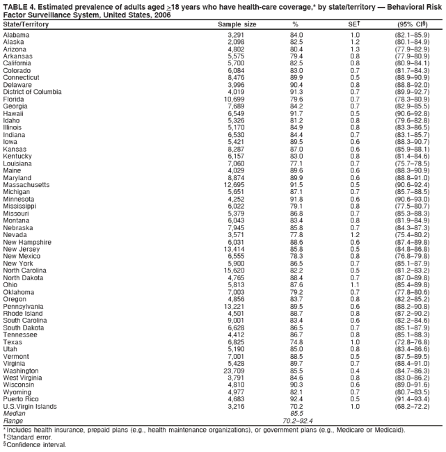 TABLE 4. Estimated prevalence of adults aged >18 years who have health-care coverage,* by state/territory ?Behavioral Risk
Factor Surveillance System, United States, 2006
State/Territory Sample size % SE?(95% CI?
Alabama 3,291 84.0 1.0 (82.1?5.9)
Alaska 2,098 82.5 1.2 (80.1?4.9)
Arizona 4,802 80.4 1.3 (77.9?2.9)
Arkansas 5,575 79.4 0.8 (77.9?0.9)
California 5,700 82.5 0.8 (80.9?4.1)
Colorado 6,084 83.0 0.7 (81.7?4.3)
Connecticut 8,476 89.9 0.5 (88.9?0.9)
Delaware 3,996 90.4 0.8 (88.8?2.0)
District of Columbia 4,019 91.3 0.7 (89.9?2.7)
Florida 10,699 79.6 0.7 (78.3?0.9)
Georgia 7,689 84.2 0.7 (82.9?5.5)
Hawaii 6,549 91.7 0.5 (90.6?2.8)
Idaho 5,326 81.2 0.8 (79.6?2.8)
Illinois 5,170 84.9 0.8 (83.3?6.5)
Indiana 6,530 84.4 0.7 (83.1?5.7)
Iowa 5,421 89.5 0.6 (88.3?0.7)
Kansas 8,287 87.0 0.6 (85.9?8.1)
Kentucky 6,157 83.0 0.8 (81.4?4.6)
Louisiana 7,060 77.1 0.7 (75.7?8.5)
Maine 4,029 89.6 0.6 (88.3?0.9)
Maryland 8,874 89.9 0.6 (88.8?1.0)
Massachusetts 12,695 91.5 0.5 (90.6?2.4)
Michigan 5,651 87.1 0.7 (85.7?8.5)
Minnesota 4,252 91.8 0.6 (90.6?3.0)
Mississippi 6,022 79.1 0.8 (77.5?0.7)
Missouri 5,379 86.8 0.7 (85.3?8.3)
Montana 6,043 83.4 0.8 (81.9?4.9)
Nebraska 7,945 85.8 0.7 (84.3?7.3)
Nevada 3,571 77.8 1.2 (75.4?0.2)
New Hampshire 6,031 88.6 0.6 (87.4?9.8)
New Jersey 13,414 85.8 0.5 (84.8?6.8)
New Mexico 6,555 78.3 0.8 (76.8?9.8)
New York 5,900 86.5 0.7 (85.1?7.9)
North Carolina 15,620 82.2 0.5 (81.2?3.2)
North Dakota 4,765 88.4 0.7 (87.0?9.8)
Ohio 5,813 87.6 1.1 (85.4?9.8)
Oklahoma 7,003 79.2 0.7 (77.8?0.6)
Oregon 4,856 83.7 0.8 (82.2?5.2)
Pennsylvania 13,221 89.5 0.6 (88.2?0.8)
Rhode Island 4,501 88.7 0.8 (87.2?0.2)
South Carolina 9,001 83.4 0.6 (82.2?4.6)
South Dakota 6,628 86.5 0.7 (85.1?7.9)
Tennessee 4,412 86.7 0.8 (85.1?8.3)
Texas 6,825 74.8 1.0 (72.8?6.8)
Utah 5,190 85.0 0.8 (83.4?6.6)
Vermont 7,001 88.5 0.5 (87.5?9.5)
Virginia 5,428 89.7 0.7 (88.4?1.0)
Washington 23,709 85.5 0.4 (84.7?6.3)
West Virginia 3,791 84.6 0.8 (83.0?6.2)
Wisconsin 4,810 90.3 0.6 (89.0?1.6)
Wyoming 4,977 82.1 0.7 (80.7?3.5)
Puerto Rico 4,683 92.4 0.5 (91.4?3.4)
U.S.Virgin Islands 3,216 70.2 1.0 (68.2?2.2)
Median 85.5
Range 70.2?2.4
* Includes health insurance, prepaid plans (e.g., health maintenance organizations), or government plans (e.g., Medicare or Medicaid).
?Standard error.
?Confidence interval.