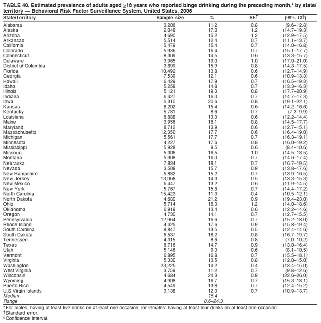 TABLE 40. Estimated prevalence of adults aged >18 years who reported binge drinking during the preceding month,* by state/
territory ?Behavioral Risk Factor Surveillance System, United States, 2006
State/Territory Sample size % SE?(95% CI?
Alabama 3,206 11.2 0.8 (9.6?2.8)
Alaska 2,048 17.0 1.2 (14.7?9.3)
Arizona 4,690 15.2 1.2 (12.9?7.5)
Arkansas 5,514 12.4 0.7 (11.1?3.7)
California 5,479 15.4 0.7 (14.0?6.8)
Colorado 5,936 16.4 0.7 (15.1?7.7)
Connecticut 8,309 14.5 0.6 (13.3?5.7)
Delaware 3,965 19.0 1.0 (17.0?1.0)
District of Columbia 3,899 15.9 0.8 (14.3?7.5)
Florida 10,492 13.8 0.6 (12.7?4.9)
Georgia 7,539 12.1 0.6 (10.9?3.3)
Hawaii 6,429 17.9 0.7 (16.5?9.3)
Idaho 5,258 14.8 0.7 (13.3?6.3)
Illinois 5,121 19.3 0.8 (17.7?0.9)
Indiana 6,427 16.0 0.7 (14.7?7.3)
Iowa 5,310 20.6 0.8 (19.1?2.1)
Kansas 8,202 15.4 0.6 (14.2?6.6)
Kentucky 5,781 8.6 0.7 (7.3?.9)
Louisiana 6,888 13.3 0.6 (12.2?4.4)
Maine 3,956 16.1 0.8 (14.5?7.7)
Maryland 8,712 13.9 0.6 (12.7?5.1)
Massachusetts 12,350 17.7 0.6 (16.4?9.0)
Michigan 5,561 17.7 0.7 (16.3?9.1)
Minnesota 4,227 17.6 0.8 (16.0?9.2)
Mississippi 5,928 9.5 0.6 (8.4?0.6)
Missouri 5,306 16.5 1.0 (14.5?8.5)
Montana 5,908 16.0 0.7 (14.6?7.4)
Nebraska 7,834 18.1 0.7 (16.7?9.5)
Nevada 3,508 15.7 0.9 (13.8?7.6)
New Hampshire 5,882 15.2 0.7 (13.9?6.5)
New Jersey 13,068 14.3 0.5 (13.3?5.3)
New Mexico 6,447 13.2 0.6 (11.9?4.5)
New York 5,767 15.8 0.7 (14.4?7.2)
North Carolina 15,423 11.3 0.4 (10.5?2.1)
North Dakota 4,680 21.2 0.9 (19.4?3.0)
Ohio 5,714 16.3 1.2 (14.0?8.6)
Oklahoma 6,919 13.4 0.6 (12.2?4.6)
Oregon 4,730 14.1 0.7 (12.7?5.5)
Pennsylvania 12,964 16.6 0.7 (15.2?8.0)
Rhode Island 4,425 17.6 0.9 (15.8?9.4)
South Carolina 8,847 13.5 0.5 (12.4?4.6)
South Dakota 6,537 18.2 0.8 (16.7?9.7)
Tennessee 4,315 8.6 0.8 (7.0?0.2)
Texas 6,716 14.7 0.9 (13.0?6.4)
Utah 5,146 9.3 0.6 (8.1?0.5)
Vermont 6,895 16.8 0.7 (15.5?8.1)
Virginia 5,330 13.5 0.8 (12.0?5.0)
Washington 23,225 14.2 0.4 (13.4?5.0)
West Virginia 3,759 11.2 0.7 (9.8?2.6)
Wisconsin 4,684 24.3 0.9 (22.6?6.0)
Wyoming 4,908 16.7 0.7 (15.3?8.1)
Puerto Rico 4,549 13.8 0.7 (12.4?5.2)
U.S.Virgin Islands 3,138 12.3 0.7 (10.9?3.7)
Median 15.4
Range 8.6?4.3
* For males, having at least five drinks on at least one occasion; for females: having at least four drinks on at least one occasion.
?Standard error.
?Confidence interval.