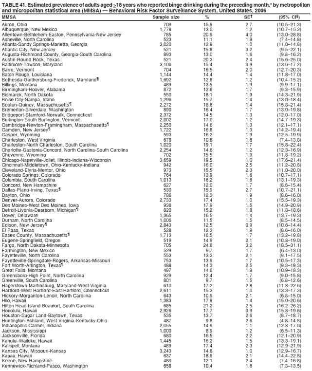 TABLE 41. Estimated prevalence of adults aged >18 years who reported binge drinking during the preceding month,* by metropolitan
and micropolitan statistical area (MMSA) ?Behavioral Risk Factor Surveillance System, United States, 2006
MMSA Sample size % SE?(95% CI?
Akron, Ohio 709 15.9 2.7 (10.5?1.3)
Albuquerque, New Mexico 1,778 13.0 1.2 (10.7?5.3)
Allentown-Bethlehem-Easton, Pennsylvania-New Jersey 785 20.9 4.0 (13.0?8.8)
Asheville, North Carolina 523 11.1 1.9 (7.4?4.8)
Atlanta-Sandy Springs-Marietta, Georgia 3,020 12.9 1.0 (11.0?4.8)
Atlantic City, New Jersey 521 15.8 3.2 (9.5?2.1)
Augusta-Richmond County, Georgia-South Carolina 893 13.0 1.6 (9.8?6.2)
Austin-Round Rock, Texas 521 20.3 2.4 (15.6?5.0)
Baltimore-Towson, Maryland 3,106 15.4 0.9 (13.6?7.2)
Barre, Vermont 704 16.5 2.0 (12.7?0.3)
Baton Rouge, Louisiana 1,144 14.4 1.4 (11.8?7.0)
Bethesda-Gaithersburg-Frederick, Maryland?1,692 12.8 1.2 (10.4?5.2)
Billings, Montana 489 13.5 1.9 (9.9?7.1)
Birmingham-Hoover, Alabama 872 12.6 1.7 (9.3?5.9)
Bismarck, North Dakota 550 18.1 1.9 (14.3?1.9)
Boise City-Nampa, Idaho 1,296 15.7 1.4 (13.0?8.4)
Boston-Quincy, Massachusetts?2,272 18.6 1.4 (15.8?1.4)
Bremerton-Silverdale, Washington 890 16.4 1.7 (13.0?9.8)
Bridgeport-Stamford-Norwalk, Connecticut 2,372 14.5 1.3 (12.0?7.0)
Burlington-South Burlington, Vermont 2,002 17.0 1.2 (14.7?9.3)
Cambridge-Newton-Framingham, Massachusetts?2,250 14.6 1.3 (12.1?7.1)
Camden, New Jersey?1,722 16.8 1.3 (14.2?9.4)
Casper, Wyoming 593 16.2 1.9 (12.5?9.9)
Charleston, West Virginia 678 10.6 1.6 (7.4?3.8)
Charleston-North Charleston, South Carolina 1,020 19.1 1.7 (15.8?2.4)
Charlotte-Gastonia-Concord, North Carolina-South Carolina 2,254 14.6 1.2 (12.3?6.9)
Cheyenne, Wyoming 702 15.5 1.9 (11.8?9.2)
Chicago-Naperville-Joliet, Illinois-Indiana-Wisconsin 3,659 19.5 1.0 (17.6?1.4)
Cincinnati-Middletown, Ohio-Kentucky-Indiana 942 16.0 2.5 (11.2?0.8)
Cleveland-Elyria-Mentor, Ohio 973 15.5 2.3 (11.0?0.0)
Colorado Springs, Colorado 764 13.9 1.6 (10.7?7.1)
Columbia, South Carolina 1,013 16.2 1.6 (13.1?9.3)
Concord, New Hampshire 627 12.0 1.7 (8.6?5.4)
Dallas-Plano-Irving, Texas?530 15.9 2.7 (10.7?1.1)
Dayton, Ohio 786 12.3 1.9 (8.6?6.0)
Denver-Aurora, Colorado 2,733 17.4 1.0 (15.5?9.3)
Des Moines-West Des Moines, Iowa 938 17.9 1.5 (14.9?0.9)
Detroit-Livonia-Dearborn, Michigan?820 15.2 1.8 (11.8?8.6)
Dover, Delaware 1,365 16.5 1.4 (13.7?9.3)
Durham, North Carolina 1,006 11.5 1.5 (8.5?4.5)
Edison, New Jersey?2,843 12.5 0.9 (10.6?4.4)
El Paso, Texas 528 12.3 1.9 (8.6?6.0)
Essex County, Massachusetts?1,713 16.5 1.7 (13.2?9.8)
Eugene-Springfield, Oregon 519 14.9 2.1 (10.8?9.0)
Fargo, North Dakota-Minnesota 705 24.8 3.2 (18.5?1.1)
Farmington, New Mexico 529 9.7 1.7 (6.4?3.0)
Fayetteville, North Carolina 553 13.3 2.1 (9.1?7.5)
Fayetteville-Springdale-Rogers, Arkansas-Missouri 753 13.9 1.7 (10.5?7.3)
Fort Worth-Arlington, Texas?488 14.3 2.5 (9.3?9.3)
Great Falls, Montana 497 14.6 1.9 (10.9?8.3)
Greensboro-High Point, North Carolina 929 12.4 1.7 (9.0?5.8)
Greenville, South Carolina 801 9.7 1.5 (6.8?2.6)
Hagerstown-Martinsburg, Maryland-West Virginia 610 17.2 2.8 (11.8?2.6)
Hartford-West Hartford-East Hartford, Connecticut 2,611 15.3 1.0 (13.3?7.3)
Hickory-Morganton-Lenoir, North Carolina 643 10.9 2.1 (6.8?5.0)
Hilo, Hawaii 1,383 17.8 1.4 (15.0?0.6)
Hilton Head Island-Beaufort, South Carolina 685 21.2 2.5 (16.2?6.2)
Honolulu, Hawaii 2,926 17.7 0.9 (15.8?9.6)
Houston-Sugar Land-Baytown, Texas 535 13.7 2.6 (8.7?8.7)
Huntington-Ashland, West Virginia-Kentucky-Ohio 487 9.8 2.6 (4.8?4.8)
Indianapolis-Carmel, Indiana 2,055 14.9 1.1 (12.8?7.0)
Jackson, Mississippi 1,000 8.9 1.2 (6.5?1.3)
Jacksonville, Florida 680 16.5 2.2 (12.1?0.9)
Kahului-Wailuku, Hawaii 1,445 16.2 1.5 (13.3?9.1)
Kalispell, Montana 489 17.4 2.3 (12.9?1.9)
Kansas City, Missouri-Kansas 3,243 14.8 1.0 (12.9?6.7)
Kapaa, Hawaii 637 18.6 2.1 (14.4?2.8)
Keene, New Hampshire 480 12.1 2.4 (7.4?6.8)
Kennewick-Richland-Pasco, Washington 658 10.4 1.6 (7.3?3.5)